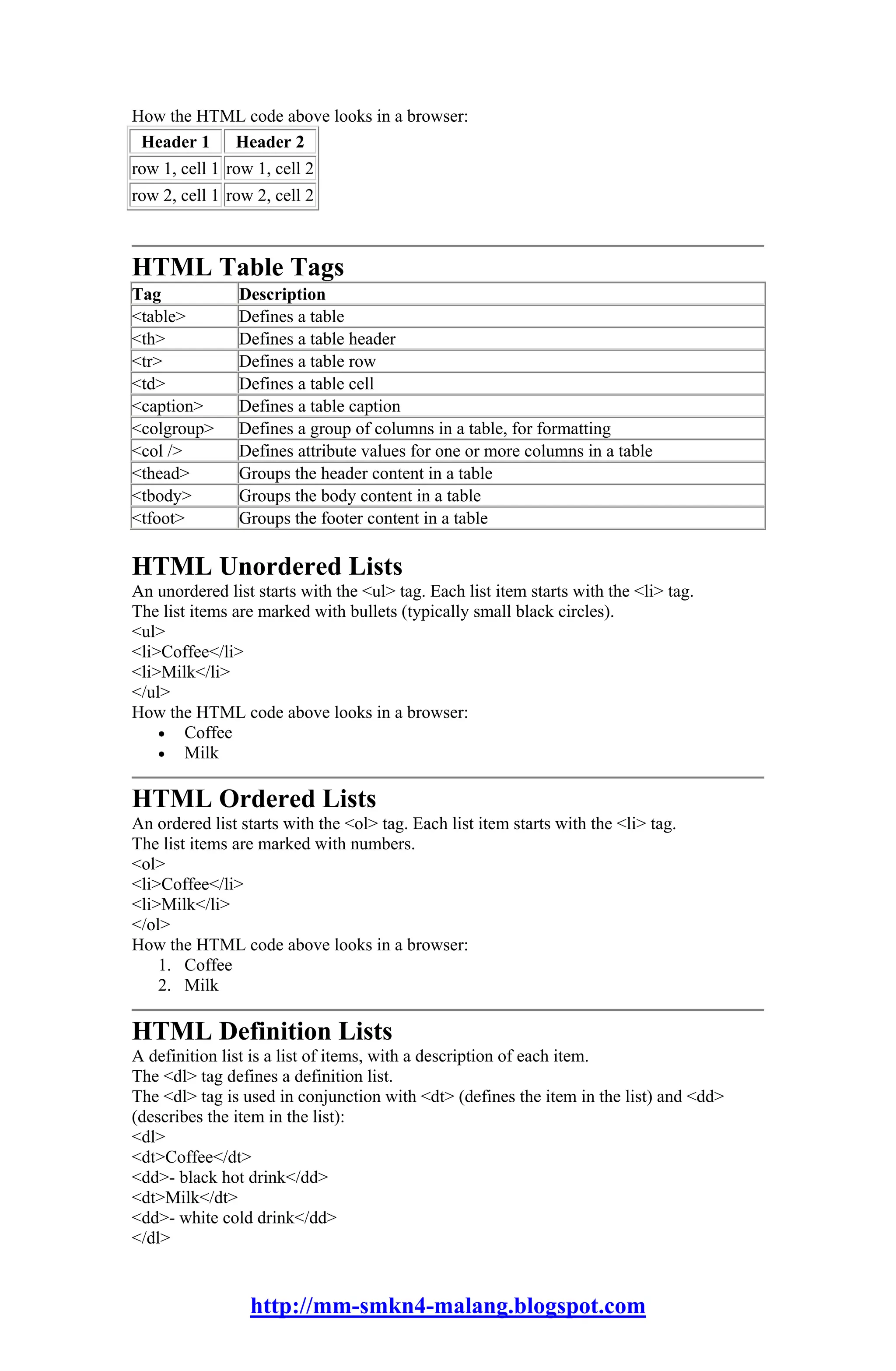 How the HTML code above looks in a browser:
 Header 1 Header 2
row 1, cell 1 row 1, cell 2
row 2, cell 1 row 2, cell 2



HTML Table Tags
Tag             Description
<table>         Defines a table
<th>            Defines a table header
<tr>            Defines a table row
<td>            Defines a table cell
<caption>       Defines a table caption
<colgroup>      Defines a group of columns in a table, for formatting
<col />         Defines attribute values for one or more columns in a table
<thead>         Groups the header content in a table
<tbody>         Groups the body content in a table
<tfoot>         Groups the footer content in a table

HTML Unordered Lists
An unordered list starts with the <ul> tag. Each list item starts with the <li> tag.
The list items are marked with bullets (typically small black circles).
<ul>
<li>Coffee</li>
<li>Milk</li>
</ul>
How the HTML code above looks in a browser:
    • Coffee
    • Milk


HTML Ordered Lists
An ordered list starts with the <ol> tag. Each list item starts with the <li> tag.
The list items are marked with numbers.
<ol>
<li>Coffee</li>
<li>Milk</li>
</ol>
How the HTML code above looks in a browser:
    1. Coffee
    2. Milk

HTML Definition Lists
A definition list is a list of items, with a description of each item.
The <dl> tag defines a definition list.
The <dl> tag is used in conjunction with <dt> (defines the item in the list) and <dd>
(describes the item in the list):
<dl>
<dt>Coffee</dt>
<dd>- black hot drink</dd>
<dt>Milk</dt>
<dd>- white cold drink</dd>
</dl>


                 http://mm-smkn4-malang.blogspot.com
 
