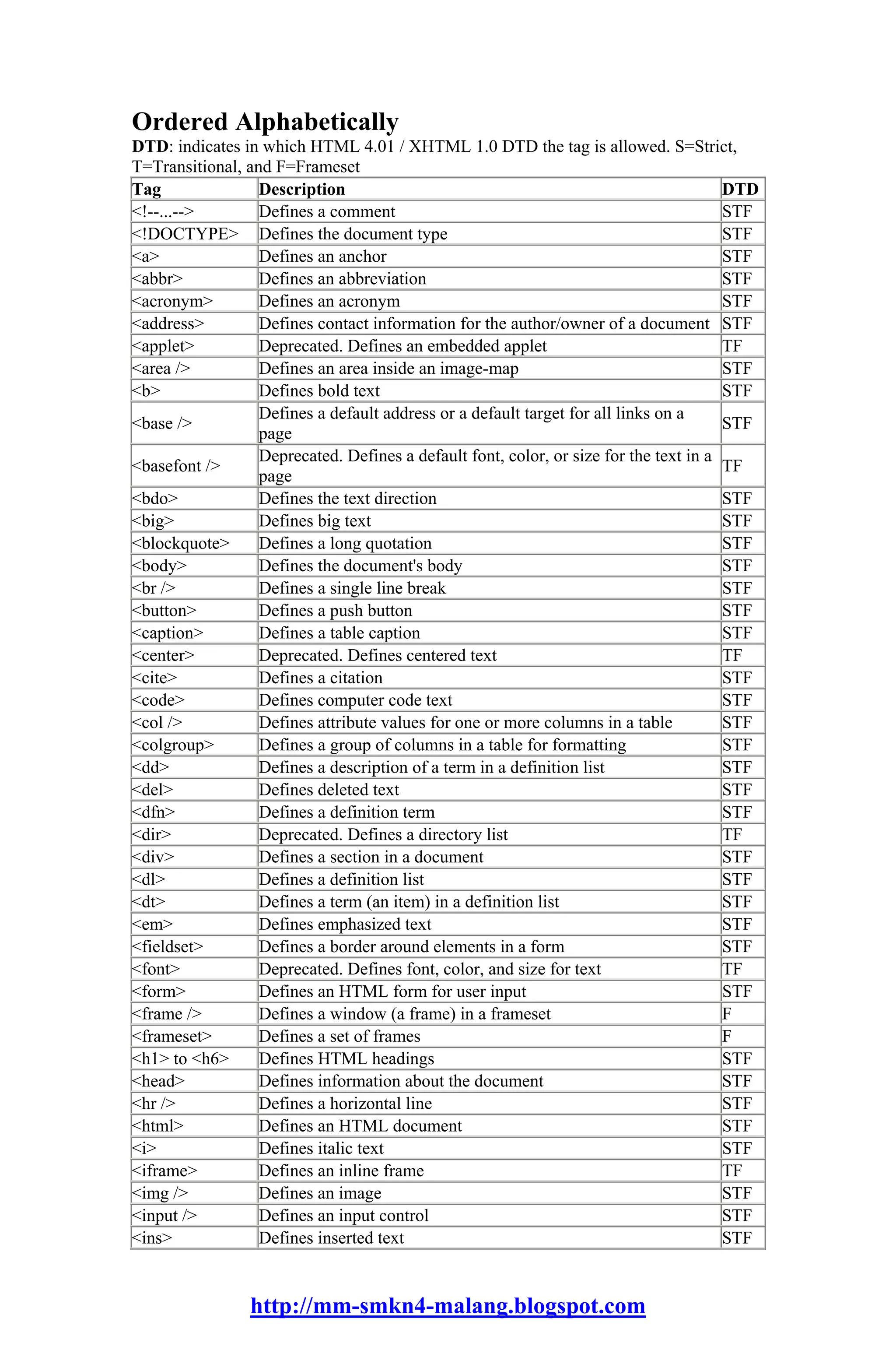 Ordered Alphabetically
DTD: indicates in which HTML 4.01 / XHTML 1.0 DTD the tag is allowed. S=Strict,
T=Transitional, and F=Frameset
Tag               Description                                                          DTD
<!--...-->        Defines a comment                                                    STF
<!DOCTYPE> Defines the document type                                                   STF
<a>               Defines an anchor                                                    STF
<abbr>            Defines an abbreviation                                              STF
<acronym>         Defines an acronym                                                   STF
<address>         Defines contact information for the author/owner of a document STF
<applet>          Deprecated. Defines an embedded applet                               TF
<area />          Defines an area inside an image-map                                  STF
<b>               Defines bold text                                                    STF
                  Defines a default address or a default target for all links on a
<base />                                                                               STF
                  page
                  Deprecated. Defines a default font, color, or size for the text in a
<basefont />                                                                           TF
                  page
<bdo>             Defines the text direction                                           STF
<big>             Defines big text                                                     STF
<blockquote>      Defines a long quotation                                             STF
<body>            Defines the document's body                                          STF
<br />            Defines a single line break                                          STF
<button>          Defines a push button                                                STF
<caption>         Defines a table caption                                              STF
<center>          Deprecated. Defines centered text                                    TF
<cite>            Defines a citation                                                   STF
<code>            Defines computer code text                                           STF
<col />           Defines attribute values for one or more columns in a table          STF
<colgroup>        Defines a group of columns in a table for formatting                 STF
<dd>              Defines a description of a term in a definition list                 STF
<del>             Defines deleted text                                                 STF
<dfn>             Defines a definition term                                            STF
<dir>             Deprecated. Defines a directory list                                 TF
<div>             Defines a section in a document                                      STF
<dl>              Defines a definition list                                            STF
<dt>              Defines a term (an item) in a definition list                        STF
<em>              Defines emphasized text                                              STF
<fieldset>        Defines a border around elements in a form                           STF
<font>            Deprecated. Defines font, color, and size for text                   TF
<form>            Defines an HTML form for user input                                  STF
<frame />         Defines a window (a frame) in a frameset                             F
<frameset>        Defines a set of frames                                              F
<h1> to <h6>      Defines HTML headings                                                STF
<head>            Defines information about the document                               STF
<hr />            Defines a horizontal line                                            STF
<html>            Defines an HTML document                                             STF
<i>               Defines italic text                                                  STF
<iframe>          Defines an inline frame                                              TF
<img />           Defines an image                                                     STF
<input />         Defines an input control                                             STF
<ins>             Defines inserted text                                                STF


                http://mm-smkn4-malang.blogspot.com
 
