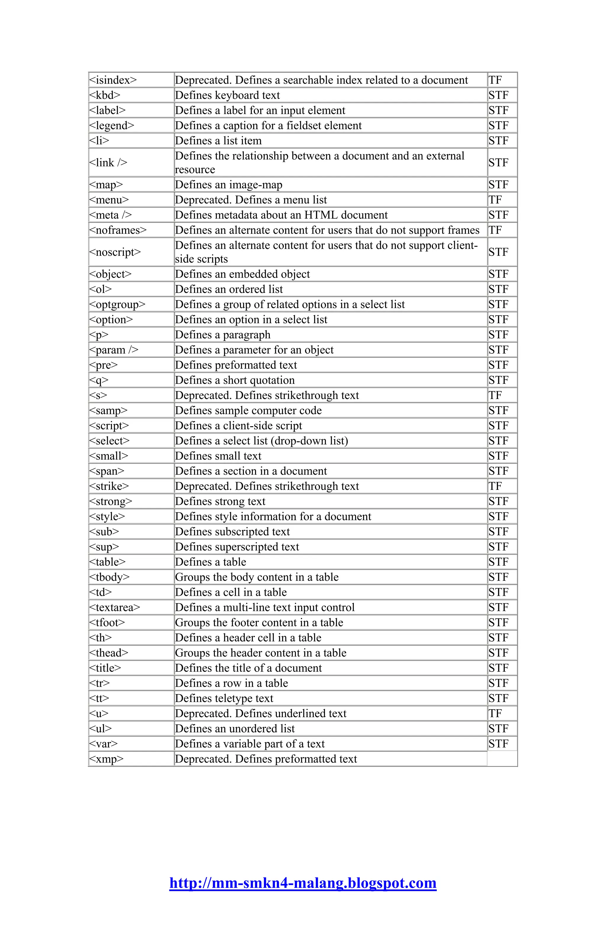 <isindex>    Deprecated. Defines a searchable index related to a document         TF
<kbd>        Defines keyboard text                                                STF
<label>      Defines a label for an input element                                 STF
<legend>     Defines a caption for a fieldset element                             STF
<li>         Defines a list item                                                  STF
             Defines the relationship between a document and an external
<link />                                                                          STF
             resource
<map>        Defines an image-map                                                 STF
<menu>       Deprecated. Defines a menu list                                      TF
<meta />     Defines metadata about an HTML document                              STF
<noframes>   Defines an alternate content for users that do not support frames    TF
             Defines an alternate content for users that do not support client-
<noscript>                                                                        STF
             side scripts
<object>     Defines an embedded object                                           STF
<ol>         Defines an ordered list                                              STF
<optgroup>   Defines a group of related options in a select list                  STF
<option>     Defines an option in a select list                                   STF
<p>          Defines a paragraph                                                  STF
<param />    Defines a parameter for an object                                    STF
<pre>        Defines preformatted text                                            STF
<q>          Defines a short quotation                                            STF
<s>          Deprecated. Defines strikethrough text                               TF
<samp>       Defines sample computer code                                         STF
<script>     Defines a client-side script                                         STF
<select>     Defines a select list (drop-down list)                               STF
<small>      Defines small text                                                   STF
<span>       Defines a section in a document                                      STF
<strike>     Deprecated. Defines strikethrough text                               TF
<strong>     Defines strong text                                                  STF
<style>      Defines style information for a document                             STF
<sub>        Defines subscripted text                                             STF
<sup>        Defines superscripted text                                           STF
<table>      Defines a table                                                      STF
<tbody>      Groups the body content in a table                                   STF
<td>         Defines a cell in a table                                            STF
<textarea>   Defines a multi-line text input control                              STF
<tfoot>      Groups the footer content in a table                                 STF
<th>         Defines a header cell in a table                                     STF
<thead>      Groups the header content in a table                                 STF
<title>      Defines the title of a document                                      STF
<tr>         Defines a row in a table                                             STF
<tt>         Defines teletype text                                                STF
<u>          Deprecated. Defines underlined text                                  TF
<ul>         Defines an unordered list                                            STF
<var>        Defines a variable part of a text                                    STF
<xmp>        Deprecated. Defines preformatted text




             http://mm-smkn4-malang.blogspot.com
 