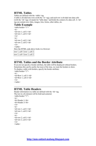 HTML Tables
Tables are defined with the <table> tag.
A table is divided into rows (with the <tr> tag), and each row is divided into data cells
(with the <td> tag). td stands for "table data," and holds the content of a data cell. A <td>
tag can contain text, links, images, lists, forms, other tables, etc.
Table Example
<table border="1">
<tr>
<td>row 1, cell 1</td>
<td>row 1, cell 2</td>
</tr>
<tr>
<td>row 2, cell 1</td>
<td>row 2, cell 2</td>
</tr>
</table>
How the HTML code above looks in a browser:
row 1, cell 1 row 1, cell 2
row 2, cell 1 row 2, cell 2



HTML Tables and the Border Attribute
If you do not specify a border attribute, the table will be displayed without borders.
Sometimes this can be useful, but most of the time, we want the borders to show.
To display a table with borders, specify the border attribute:
<table border="1">
<tr>
<td>Row 1, cell 1</td>
<td>Row 1, cell 2</td>
</tr>
</table>


HTML Table Headers
Header information in a table are defined with the <th> tag.
The text in a th element will be bold and centered.
<table border="1">
<tr>
<th>Header 1</th>
<th>Header 2</th>
</tr>
<tr>
<td>row 1, cell 1</td>
<td>row 1, cell 2</td>
</tr>
<tr>
<td>row 2, cell 1</td>
<td>row 2, cell 2</td>
</tr>
</table>




                 http://mm-smkn4-malang.blogspot.com
 