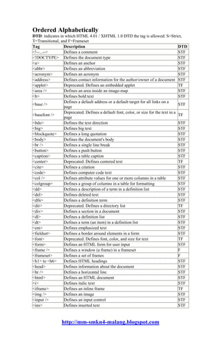 Ordered Alphabetically
DTD: indicates in which HTML 4.01 / XHTML 1.0 DTD the tag is allowed. S=Strict,
T=Transitional, and F=Frameset
Tag               Description                                                          DTD
<!--...-->        Defines a comment                                                    STF
<!DOCTYPE> Defines the document type                                                   STF
<a>               Defines an anchor                                                    STF
<abbr>            Defines an abbreviation                                              STF
<acronym>         Defines an acronym                                                   STF
<address>         Defines contact information for the author/owner of a document STF
<applet>          Deprecated. Defines an embedded applet                               TF
<area />          Defines an area inside an image-map                                  STF
<b>               Defines bold text                                                    STF
                  Defines a default address or a default target for all links on a
<base />                                                                               STF
                  page
                  Deprecated. Defines a default font, color, or size for the text in a
<basefont />                                                                           TF
                  page
<bdo>             Defines the text direction                                           STF
<big>             Defines big text                                                     STF
<blockquote>      Defines a long quotation                                             STF
<body>            Defines the document's body                                          STF
<br />            Defines a single line break                                          STF
<button>          Defines a push button                                                STF
<caption>         Defines a table caption                                              STF
<center>          Deprecated. Defines centered text                                    TF
<cite>            Defines a citation                                                   STF
<code>            Defines computer code text                                           STF
<col />           Defines attribute values for one or more columns in a table          STF
<colgroup>        Defines a group of columns in a table for formatting                 STF
<dd>              Defines a description of a term in a definition list                 STF
<del>             Defines deleted text                                                 STF
<dfn>             Defines a definition term                                            STF
<dir>             Deprecated. Defines a directory list                                 TF
<div>             Defines a section in a document                                      STF
<dl>              Defines a definition list                                            STF
<dt>              Defines a term (an item) in a definition list                        STF
<em>              Defines emphasized text                                              STF
<fieldset>        Defines a border around elements in a form                           STF
<font>            Deprecated. Defines font, color, and size for text                   TF
<form>            Defines an HTML form for user input                                  STF
<frame />         Defines a window (a frame) in a frameset                             F
<frameset>        Defines a set of frames                                              F
<h1> to <h6>      Defines HTML headings                                                STF
<head>            Defines information about the document                               STF
<hr />            Defines a horizontal line                                            STF
<html>            Defines an HTML document                                             STF
<i>               Defines italic text                                                  STF
<iframe>          Defines an inline frame                                              TF
<img />           Defines an image                                                     STF
<input />         Defines an input control                                             STF
<ins>             Defines inserted text                                                STF


                http://mm-smkn4-malang.blogspot.com
 
