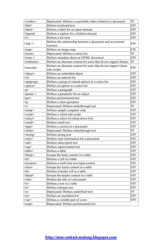 <isindex>    Deprecated. Defines a searchable index related to a document         TF
<kbd>        Defines keyboard text                                                STF
<label>      Defines a label for an input element                                 STF
<legend>     Defines a caption for a fieldset element                             STF
<li>         Defines a list item                                                  STF
             Defines the relationship between a document and an external
<link />                                                                          STF
             resource
<map>        Defines an image-map                                                 STF
<menu>       Deprecated. Defines a menu list                                      TF
<meta />     Defines metadata about an HTML document                              STF
<noframes>   Defines an alternate content for users that do not support frames    TF
             Defines an alternate content for users that do not support client-
<noscript>                                                                        STF
             side scripts
<object>     Defines an embedded object                                           STF
<ol>         Defines an ordered list                                              STF
<optgroup>   Defines a group of related options in a select list                  STF
<option>     Defines an option in a select list                                   STF
<p>          Defines a paragraph                                                  STF
<param />    Defines a parameter for an object                                    STF
<pre>        Defines preformatted text                                            STF
<q>          Defines a short quotation                                            STF
<s>          Deprecated. Defines strikethrough text                               TF
<samp>       Defines sample computer code                                         STF
<script>     Defines a client-side script                                         STF
<select>     Defines a select list (drop-down list)                               STF
<small>      Defines small text                                                   STF
<span>       Defines a section in a document                                      STF
<strike>     Deprecated. Defines strikethrough text                               TF
<strong>     Defines strong text                                                  STF
<style>      Defines style information for a document                             STF
<sub>        Defines subscripted text                                             STF
<sup>        Defines superscripted text                                           STF
<table>      Defines a table                                                      STF
<tbody>      Groups the body content in a table                                   STF
<td>         Defines a cell in a table                                            STF
<textarea>   Defines a multi-line text input control                              STF
<tfoot>      Groups the footer content in a table                                 STF
<th>         Defines a header cell in a table                                     STF
<thead>      Groups the header content in a table                                 STF
<title>      Defines the title of a document                                      STF
<tr>         Defines a row in a table                                             STF
<tt>         Defines teletype text                                                STF
<u>          Deprecated. Defines underlined text                                  TF
<ul>         Defines an unordered list                                            STF
<var>        Defines a variable part of a text                                    STF
<xmp>        Deprecated. Defines preformatted text




             http://mm-smkn4-malang.blogspot.com
 