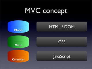 MVC concept

                   HTML / DOM
 Model



                      CSS
  View


                    JavaScript
Con...