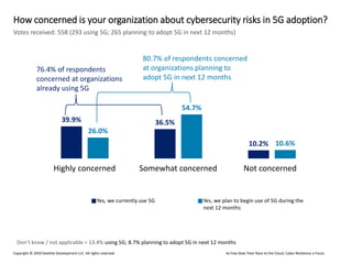 As Few Slow Their Race to the Cloud, Cyber Resilience a FocusCopyright © 2020 Deloitte Development LLC. All rights reserved.
39.9% 36.5%
10.2%
26.0%
54.7%
10.6%
Votes received: 558 (293 using 5G; 265 planning to adopt 5G in next 12 months)
How concerned is your organization about cybersecurity risks in 5G adoption?
Highly concerned Somewhat concerned Not concerned
Don’t know / not applicable = 13.4% using 5G; 8.7% planning to adopt 5G in next 12 months
Yes, we currently use 5G Yes, we plan to begin use of 5G during the
next 12 months
80.7% of respondents concerned
at organizations planning to
adopt 5G in next 12 months
76.4% of respondents
concerned at organizations
already using 5G
 