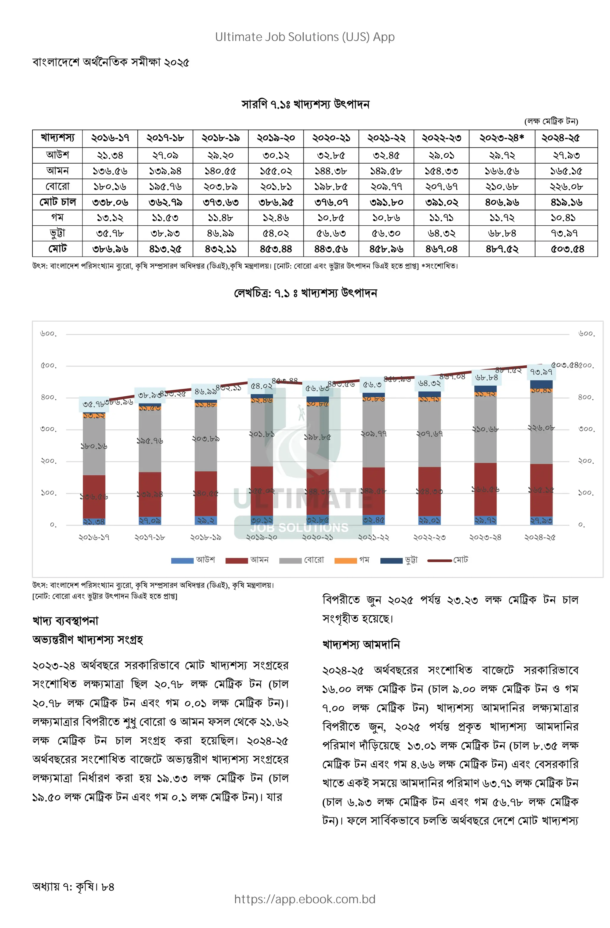 : । 84
@. t / :'; <, &
($> ? )
/ :'; J- @ @- - F F- - - - - -- 6* 6- 8
. ' .-6 @. F F. - . - . 8 - .68 F. F.@ @.F-
. -J.8J -F.F6 6 .88 88. 66.- 6F.8 86.-- JJ.8J J8. 8
" % . J F8.@J -. F . F . 8 F.@@ @.J@ .J J.
) $ -- . J -J .@F -@-.J- - J.F8 -@J. @ -F . -F . 6 J.FJ 6 F. J
W -. .8- .6 .6J . 8 . J .@ .@ .6
xy -8.@ - .F- 6J.FF 86. 8J.J- 8J.- J6.- J . 6 @-.F@
- J.FJ 6 -. 8 6- . 68-.66 66-.8J 68 .FJ 6J@. 6 6 @.8 8 -.86
< : " #$ %&' , #r sB% , A& ( + ), ! $ । [% : " % +"# xy <, & + 3% 1 ] * #%' A ।
$/ )E: @. t / :'; <, &
< : " #$ %&' , #r sB% , A& ( + ), ! $ ।
[% : " % +"# xy <, & + 3% 1 ]
/ : 2"I ,
BC / :'; #D3
-- 6 9*"4% %" / :'; #D%3
#%' A $>B E 4$ .@ $> ? () $
.@ $> ? +"# W . $> ? )।
$>B E ", % ~• " % L . ^ $ 9% .J
$> ? ) $ #D3 3% 4$। 6- 8
9*"4% #%' A " % % BC / :'; #D%3
$>B E A * 3 F.-- $> ? () $
F.8 $> ? +"# W . $> ? )।
", % G 8 , *C -. - $> ? ) $
#H3 3% %4।
/ :'; . &
6- 8 9*"4% #%' A " % % %"
J. $> ? () $ F. $> ? L W
@. $> ? ) / :'; . & $>B E
", % G , 8 , *C 1 / :'; . &
, &[ g% %4 -. $> ? () $ .-8 $>
? +"# W 6.JJ $> ? ) +"# "
/ % + % . & , J-.@ $> ?
() $ J.F- $> ? +"# W 8J.@ $> ?
)। ^%$ " * %" )$ 9*"4% &%' / :';
".$% . & &. $ ." $ .' $ .% &. " &. .&$
"$(. ( "$&.&% "% . " . "%%.$' "%&. ' " %.$$ "((. ( "( ."
"' ."(
"& . ( $.'& ".'" "&'.' &. .( " .(' (. '
"$."
"". $ "".%' " .%( " .' " .'( "". " "". " .%"
-8.@
- .F- 6J.FF
86. 8J.J- 8J.- J6.-
J . 6
@-.F@
$'(.&(
%"$.
%$ .""
% $.%% %%$. ( % '.&( %( . %
%' . $. %
০.
১০০.
২০০.
৩০০.
৪০০.
৫০০.
৬০০.
০.
১০০.
২০০.
৩০০.
৪০০.
৫০০.
৬০০.
"(-" " -"' "'-"& "&- - " "- - $ $- % %-
*+ * , - . /0 , 1
Ultimate Job Solutions (UJS) App
https://app.ebook.com.bd
 