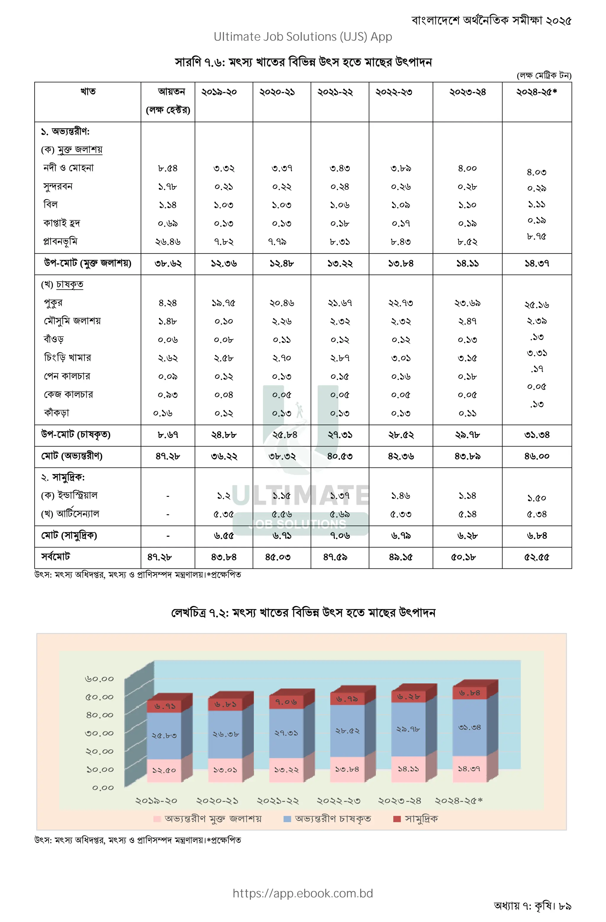 : । 89
@.J: <; / % " < 3% %4 <, &
($> ? )
/ .
($> 3d )
F- - - - - -- 6 6- 8*
. BC :
( ) Uf $ '
& L 3
À "
"$
Z&
Á " œ
.86
.@
. 6
.JF
J.6J
-.-
.
. -
. -
@.
-.-@
.
. -
. -
@.@F
-.6-
. 6
. J
.
.-
-. F
. J
. F
. @
.6-
6.
.
.
. F
.8
6. -
. F
.
. F
.@8
,-% (Uf $ ' ) - .J .-J .6 -. -. 6 6. 6.-@
(/) )
¤±
¯ $ '
"[Lg
)# g /
, $)
$)
[ g
6. 6
.6
. J
.J
. F
.F-
. J
F.@8
.
.
.8
.
. 6
.
.6J
. J
.
.@
. -
. 8
. -
.J@
.-
.
. @
. 8
. 8
. -
.@-
.-
.
-.
. J
. 8
. -
-.JF
.6@
. -
-. 8
.
. 8
.
8. J
.-F
. -
-.-
. @
. 8
. -
,-% () ) .J@ 6. 8. 6 @.- .8 F.@ - .-6
( BC ) 6@. -J. - .- 6 .8- 6 .-J 6-. F 6J.
. U V :
( ) ˜ Â $
(/) .K *% R $
-
-
.
8.-8
. 8
8.8J
.-@
8.JF
.6J
8.--
. 6
8. 6
.8
8.-6
( U V ) - J.88 J.@ @. J J.@F J. J. 6
" *% 6@. 6-. 6 68. - 6@.8F 6F. 8 8 . 8 .88
< : <; A& , <; L 1 ™& ! $ ।*1%> ,
$/ )E @. : <; / % " < 3% %4 <, &
< : <; A& , <; L 1 ™& ! $ ।*1%> ,
0.00
10.00
20.00
30.00
40.00
50.00
60.00
2019-20 2020-21 2021-22 2022-23 2023-24 %- *
12.50 13.01 13.22 13.84 14.11 "%.$
25.83 26.38 27.31 28.52 29.78 $".$%
6.71 6.81 7.0 6 6.79 6.28 ( .'%
5L?- A MN O 5L?- A 9 M P
Ultimate Job Solutions (UJS) App
https://app.ebook.com.bd
 