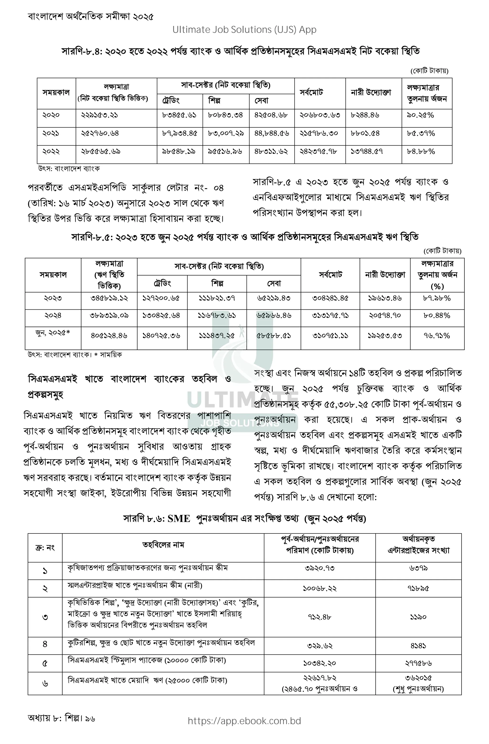 : । 96
B-=.6: 4545 G 4544 :2X I g , ` y G + ^
( ] ^ )
f" v
( ^ K Y )
- £ ( ^ )
^ C _ &
f" v
L /
¤ 9
4545 44?>8;.4> =;688.o> =5=6;.;6 64856.o= 45o=5;.o; =466.6o ?5.48%
454> 484o5.o6 =,?;6.68 =;,55.4? 66,=66.8o 4>8=o.;5 ==5>.86 =8.;%
4544 4=88o8.o? ?=86=.>? ?88>o.?o 6=;>>.o4 464;8.= >;66.8 =6.==%
CD : I
: ¦ + : 9 b ^ - 56
( : >o % 454;) 1 454; ZB
C: K Y f" v G G w।
B-=.8 454; G W 4548 :2X I
xg+* + ZB
: n C: : G ।
B-=.8: 454; G W 4548 :2X I g , ` y G + ZB
( ] ^ )
f" v
(ZB
K Y )
- £ ( ^ )
^ C _ &
f" v
L /
(%)
¤ 9
454; ;68=>?.>4 >4455.o8 >>>=4>.; o84>?.6; ;5646>.68 >?o>;.6o =.?=%
4546 ;=?;>?.5? >;5648.o6 >>o=;.o> o8?oo.6o ;>;>8.> 4586.5 =5.66%
W , 4548* 658>46.6o >6548.;o >>>6;.48 8=8==.8> ;>58>.>> >?48;.8; o.>%
CD : I । *
+ I G
, FG
+ ZB B : :
I g , ` yG I •G
A - l œ O P g [ G
, ` % y P , ~ +
ZB G )। I e Cc
G 2 ( / + , +C : Kc Cc G 2 (
/¢ >6] G , : %
G w। W 4548 :2X § & . I g
, ` yG e 88,;5=.48 ] ^ A -
l œ G )। , -
l œ G , yG + ]
¢ , ~ ZB / q
V )। I e : %
G , * (W 4548
:2X) B =.o G :
B =.o: SME l œ f 0 (W 4548 :2X)
d: G
A - /l œ
: B ( ] ^ )
h
˜ , + / n
> h T/ :s , d / B /$ l œ © ;?45.; o;?
4 ª ˜ , +/ l œ © ( ) >55o=.44 >=?8
;
h T K Y ’, ‘a! C _ & ( C _ & G)’ ‘b] ,
+ d a! L C _ & ’ + «
K Y : l œ G
>4.6= >>?5
6 b] , a! ) ^ L C _ & l œ G ;4?.o4 6>6>
8 + ¬F - / (>5555 ] ^ ) >5;64.45 48=o
o + ZB (48555 ] ^ ) 44o>.=4
(46o8.5 l œ
;o45>8
(‰‚ l œ )
Ultimate Job Solutions (UJS) App
https://app.ebook.com.bd
 
