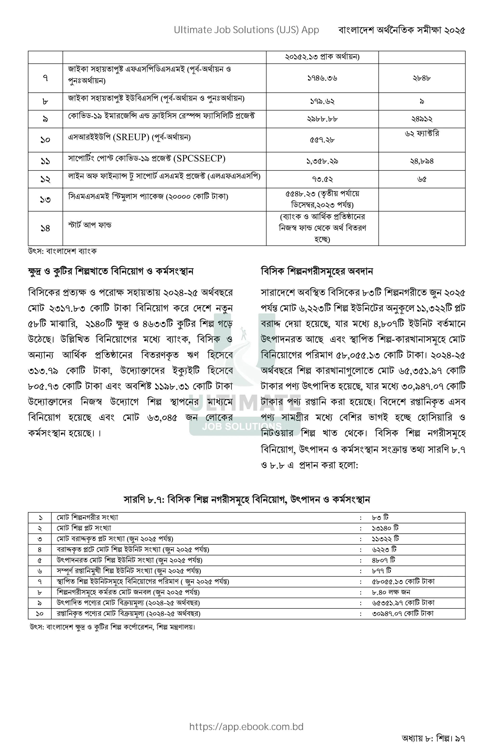 : । 97
45>84.>; , )

/ + G l x : 9 + (A -
l œ ) >6o.;o 4=6=
= / + G l +C : (A - l œ ) >?.o4 ?
? K9->? + / ® ¯ d + °® x" ] , /£ 4?==.== 46?>4
>5 g ++C : (SREUP) (A - ) 88.4=
o4 x" £
>> : ] : ¬ K9->? , /£ (SPCSSECP) >,;8=.4? 46,=?6
>4 + x x +$ ® ± : ^ + , /£ ( x :) ;.84 o8
>; + ¬F - / (45555 ] ^ ) 886=.4; (e :2
9 ž ,454; :2X)
>6 ¬ ^ g: x ¯
(I g , `
/¢ x ¯ B
G w)
CD : I
a! b] (
, "f : f G 4546-48 )
^ 4;>.=; ] ^ ( L
8=] ‡ , 4>65] a! 6o;;] b] ( r
C • )। C ² ( I ,
$ $ g , ` Bh ZB G
;>;.? ] ^ , C _ & +b"+] G
=58.; ] ^ >>?=.;> ] ^
C _ & /¢ C _ ( :
( G ) ^ o;,568 /
G )। ।
( y G
=;] ( W 4548
:2X ^ o,44;] +C ^ 1³ >>,;44] M^
Œ G ), 2 6,=5] +C ^
CD: g ) : - y G ^
( : B 8=,588.>; ] ^ । 4546-48
) * ^ o8,;8>.? ]
^ :s CD: G ), 2 ;5,?6.5 ]
^ :s G )। h
:s [ K (+ G w G
^ । ( y G
(, CD: d X 0 B =.
=.= , G :
B =.: ( y G (, CD:
> ^ ( n : =; ]
4 ^ M^ n : >;>65 ]
; ^ Œh M^ n (W 4548 :2X) : >>;44 ]
6 Œh M ^ ^ +C ^ n (W 4548 :2X) : o44; ]
8 CD: ^ +C ^ n (W 4548 :2X) : 6=5 ]
o ´B F +C ^ n (W 4548 :2X) : = ]
 : +C ^ y G ( : B ( W 4548 :2X) : 8=588.>; ] ^
= ( y G ^ / (W 4548 :2X) : =.65 f /
? CD: : s ^ d y„ (4546-48 ) ) : o8;8>.? ] ^
>5 h : s ^ d y„ (4546-48 ) ) : ;5?6.5 ] ^
CD : a! b] : , ’B ।
Ultimate Job Solutions (UJS) App
https://app.ebook.com.bd
 