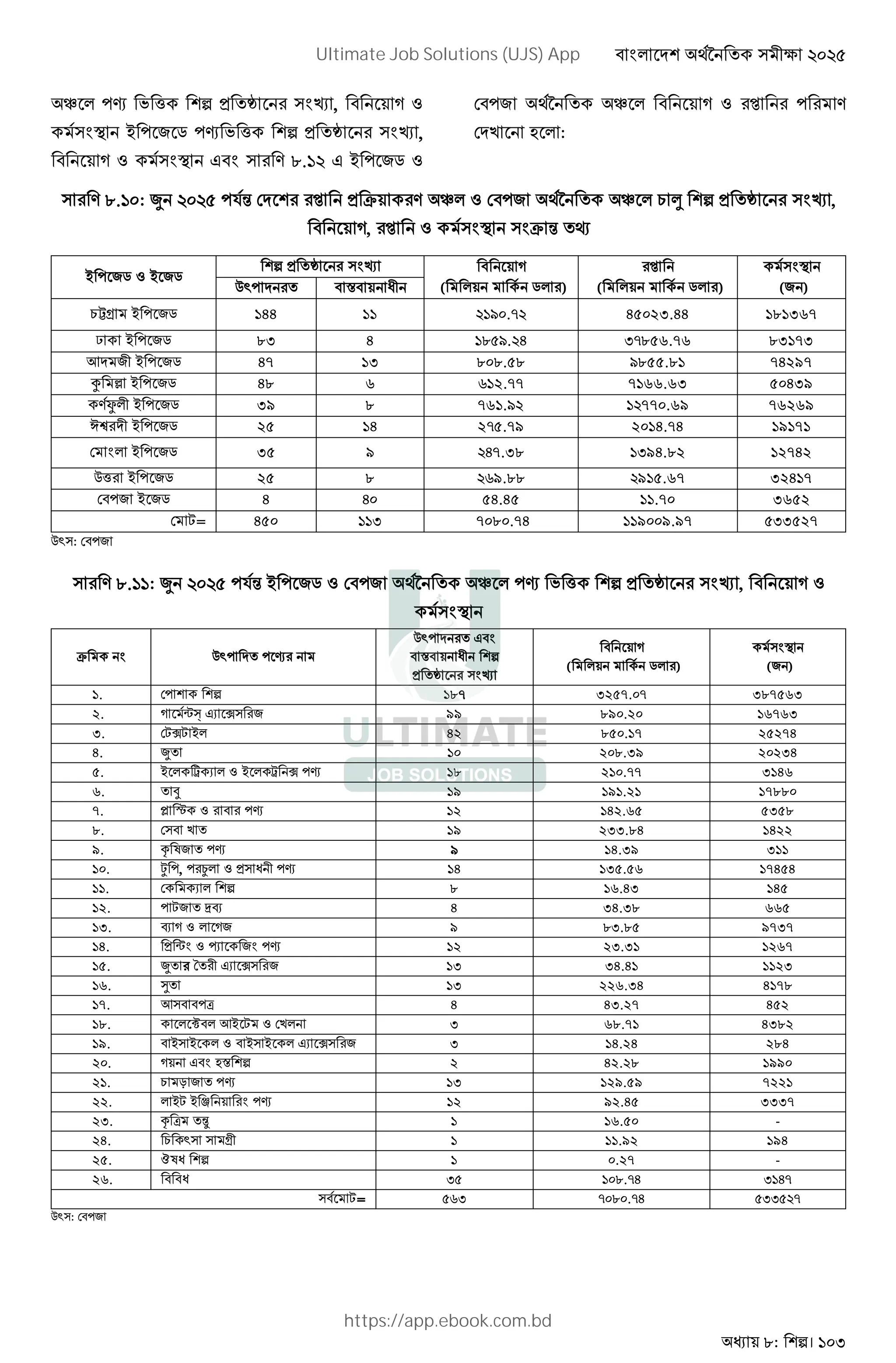 : । 103
k :s K Y , ` n , (
+ : / 9 :s K Y , ` n ,
( B =.>4 + : /9
:/ j k ( : B
G :
B =.>5: W 4548 :2X , d B k :/ j k % » , ` n ,
(, d X 0
+ : /9 + /9
, ` n (
( 9 ) ( 9 ) (/ )
CD: Š P
%¼[ + : /9 144 11 () .+ 45023.44 181367
¿ + : /9 8, - ( ). - ,+856.76 83173
g / + : /9 47 1, 808.58 )855.81 74297
b ² + : /9 4 . .12.77 7166.63 50439
B¾ + : /9 39 761.)2 ( 770.69 76269
èÄ + : /9 25 1- 2+5.79 2014.74 19171
+ : /9 35 ) -7.38 (,94.82 12742
CY + : /9 25 8 .9.88 915.67 32417
:/ + /9 - - 54.45 11.70 3652
^= 450 ((, 7080.74 119009.97 ,3527
CD : :/
B =.>>: W 4548 :2X + : /9 :/ j k :s K Y , ` n , (
d CD: : s
CD:
Š P
, ` n
(
( 9 ) (/ )
1. : 18+ 3257.07 387563
2. ( ˜¡ " ½ / 99 890.20 16763
3. ^½^ + 42 850.17 25274
4. W 10 208.39 20234
5. + ¤ " + ¤ ½ :s 18 210.77 3146
6. • 19 191.21 17880
7. M ¬ :s 12 142.65 5358
8. 19 233.84 1422
9. h T/ :s ) 14.39 311
10. ± :, : § , P :s 14 135.56 17454
11. " 8 16.43 145
12. : ^/ !I 4 34.38 665
13. I ( (/ 9 3.85 9737
14. , ˜ - / :s 12 23.31 1267
15. W q " ½ / 13 34.41 1123
16. O 13 226.34 4178
17. g :v 4 43.27 452
18. £ g+ ^ 3 68.71 4382
19. + + + + " ½ / 3 14.24 284
20. ( GŠ 2 42.28 1990
21. % r / :s 13 129.59 7221
22. +^ + m :s 12 92.45 3337
23. h v é 1 16.50 -
24. % D [ 1 11.92 194
25. ëTP 1 .27 -
26. P ;8 >5=.6 ;>6
^= 8o; 5=5.6 8;;84
CD : :/
Ultimate Job Solutions (UJS) App
https://app.ebook.com.bd
 