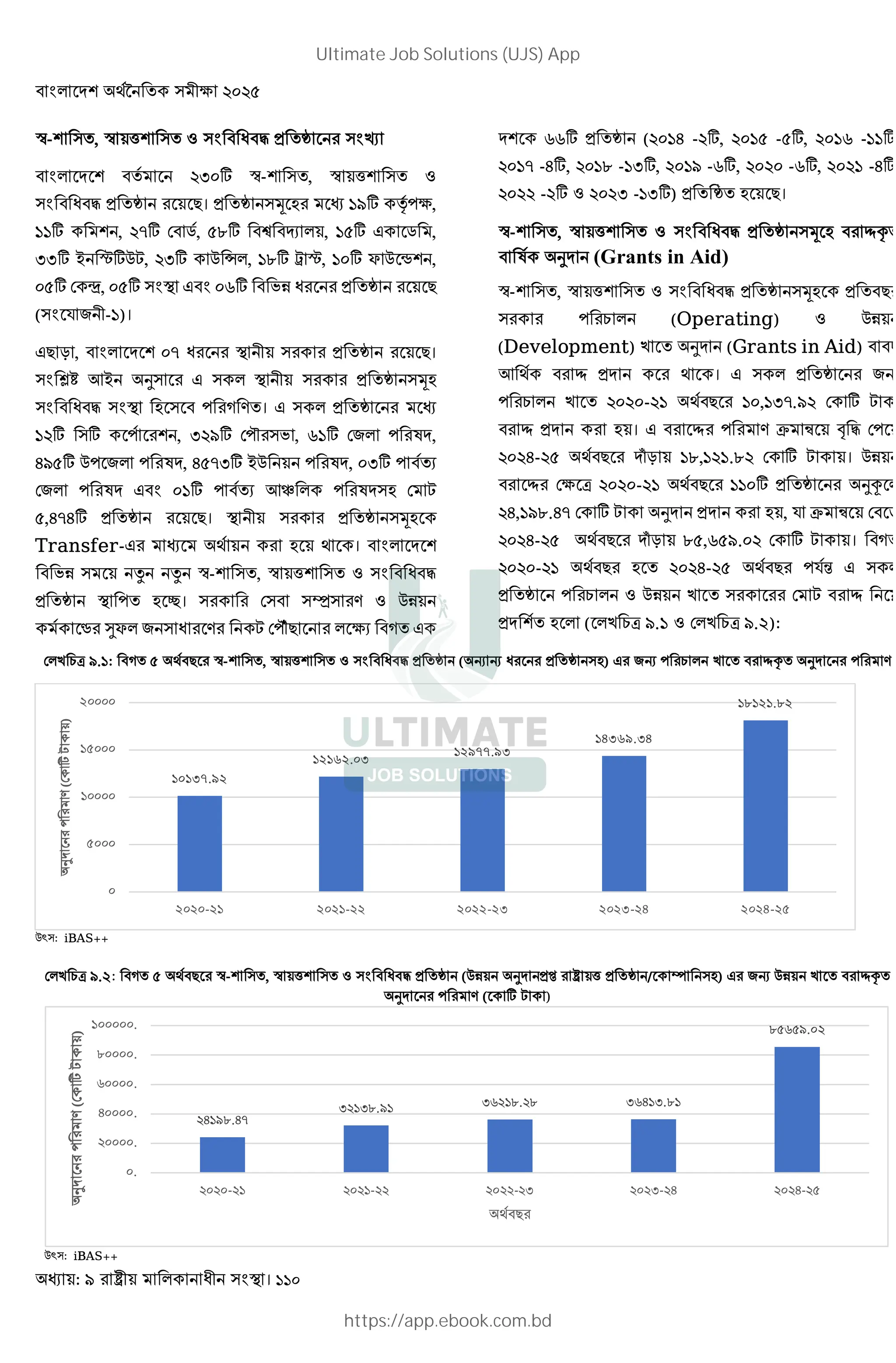: । 110
$- , $ ' ( ) * + …
: ; $- , $ ' (
) * + <। * + / 0 H ; {? ,
HH; , I; 6 C, O; † ‡ , H ; , C ,
::; 8 |;ML, :; M ˆ , HO; ‰ |, H ; Š M ‹ ,
; 6 Œ, ; , J; 2N * + <
( = 3 -H)।
,< r , I * + <।
•h -8 F , * + /0
) 0 ? B E । , * +
H ; ; ? , : ; 6?d 2 , JH; 63 ? A ,
G ; M? 3 ? A , G I:; 8M ? A , :; ? 7
63 ? A , H; ? 7 -i ? A 0 6 L
,GIG; * + <। * + /0
Transfer-, 0 ।
2N Z Z $- , $ ' ( )
* + ? 0 । 6 • E ( MN
– —Š 3 E L 6?dt< 7 B ,
JJ; * + ( HG - ;, H - ;, HJ -HH;
HI -G;, HO -H:;, H -J;, -J;, H -G;
- ; ( : -H:;) * + 0 <।
$- , $ ' ( ) * + / 0 ˜c
A F (Grants in Aid)
$- , $ ' ( ) * + /0 * <
? @ (Operating) ( MN
(Development) . F (Grants in Aid)
- ˜ * । , * + 31
? @ . - H < H ,H:I. 6 ; L
˜ * 0 । , ˜ ? E > ¥ [ ) 6?
G- < qr HO,H H.O 6 ; L । MN
˜ 6 U - H < HH ; * + F¦
G,H O.GI 6 ; L F * 0 , = > ¥ 6 r
G- < qr O ,J . 6 ; L । B
- H < 0 G- < ?=ƒ ,
* + ? @ ( MN . 6 L ˜ §
* 0 ( . @U .1 ( 6 . @U .2):
6 . @U .1: B < $- , $ ' ( ) * + ( 1 1 * + 0) , 31 ? @ . ˜c F ? E
Ma : iBAS++
6 . @U .2: B < $- , $ ' ( ) * + (MN F *• ' * + / ¬ 0) , 31 MN . ˜c
F ? E ( ; L )
Ma : iBAS++
10137.92
12162.03 12977.93
14369.34
18121.82
0
5000
10000
15000
20000
2020-21 2021-22 2022-23 2023-24 2024-25
F
?
E
(6
;
L
)
GH O.GI
: H:O. H :J HO. O :JGH:.OH
O J .
.
.
G .
J .
O .
H .
- H H- - : :- G G-
F
?
E
(6
;
L
)
<
Ultimate Job Solutions (UJS) App
https://app.ebook.com.bd
 