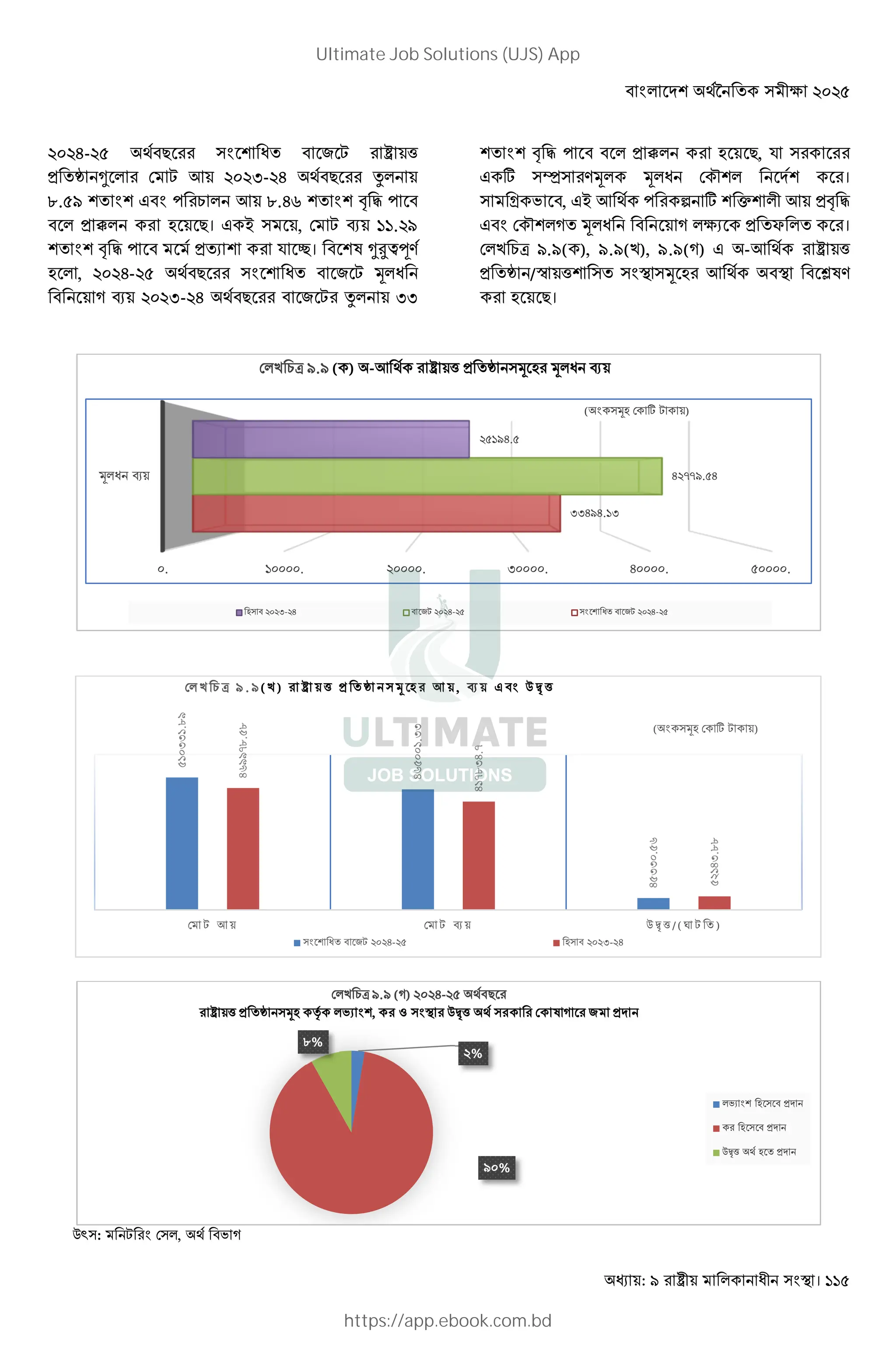 : । 115
G- < 3 L '
* + V 6 L - :- G < Z
O. , ? @ - O.GJ [ ) ?
* Í 0 <। , 8 , 6 L ] HH. 9
[ ) ? * 7 = । A VWXYE
0 , G- < 3 L /
B ] :- G < 3 L Z ::
[ ) ? * Í 0 <, =
, ; • E/ / 6 d ।
p 2 , ,8 - ? 4 ; € - *[ )
, 6 d B / B 7 * Š ।
6 . @U .9( ), 9.9(.), 9.9(B) , -- '
* + /$ ' / 0 - •AE
0 <।
Ma : L 6 , 2 B
F. HFFFF. IFFFF. JFFFF. KFFFF. LFFFF.
# M
JJK K.HJ
KINN .LK
ILH K.L
( #$ * 4 B )
* ; QR . ( ) -S T, #%$ # M
$ IFIJ-IK %-B IFIK-IL % %-B IFIK-IL
LHFJJH.U
KVLFFH.JJ
KLJJF.LV
KV
NU.LU
KHNUJK.N
LIHKJ.UU
* B S * B M ( WX /(Z B )
( #$ * 4 B )
6 . @U . (;) #%$ S , M [ ( WX
3L G- 0 :- G
%
%
O%
6 . @U . (B) G- <
' * + /0 { 27 , ( MDË' 6 A B 3 *
6 $% % &
$% % &
(WX T,$% &
Ultimate Job Solutions (UJS) App
https://app.ebook.com.bd
 