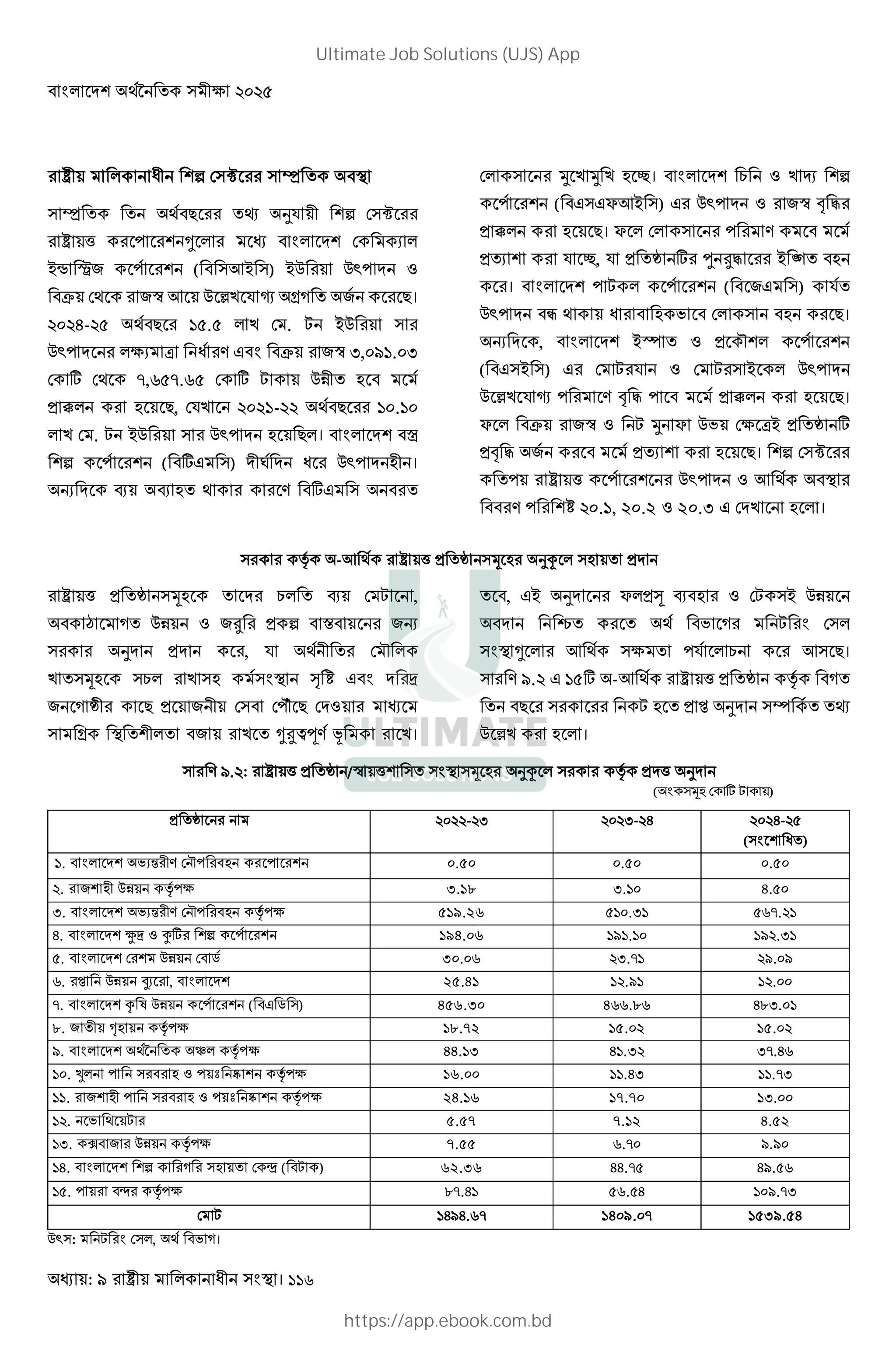 : । 116
4 6 Î •
• < Ì F= 4 6 Î
' ? V 6 7
8‹ Æ3 ? ( -8 ) 8M Ma? (
> 6 3$ - M ». = Ï pB 3 <।
G- < H . . 6 . L 8M
Ma? 7 U E , > 3$ :, H. :
6 ; 6 I,J I.J 6 ; L MN 0
* Í 0 <, 6=. H- < H .H
. 6 . L 8M Ma? 0 < । Ð
4 ? ( ;, ) Ä Ma? 0 ।
1 ] ] 0 E ;,
6 º . º . 0 । @ ( . ‡ 4
? ( , ,Š-8 ) , Ma? ( 3$ [ )
* Í 0 <। Š 6 ? E
* 7 = , = * + ; Ñ W) 8 Ò 0
। ? L ? ( 3, ) =
Ma? Ó 0 2 6 0 <।
1 , 8Ô ( * d ?
( , 8 ) , 6 L = ( 6 L 8 Ma?
M ». = Ï ? E [ ) ? * Í 0 <।
Š > 3$ ( L º Š M2 6 U8 * + ;
*[ ) 3 * 7 0 <। 4 6 Î
? ' ? Ma? ( -
E ? h .1, 20.2 ( 20.3 , 6 . 0 ।
{ -- ' * + / 0 F¦ 0 *
' * + /0 @ ] 6 L ,
• B MN ( 3W * 4 R 31
F * , = 6 d
. /0 @ . 0 9 h , Õ
3 B + < * 3 6 6?dt < 6 (
p 3 . VWXYE f .।
, ,8 F Š *Ö ] 0 ( 6L 8 MN
× 2 B L 6
V - ?= @ - <।
E . , H ; -- ' * + { B
< L 0 * • F ¬ Ì
M ». 0 ।
E . : ' * + /$ ' / 0 F¦ { * ' F
( /0 6 ; L )
* + - : :- G G-
( )
H. 27ƒ E 6 d? 0 ? 0.50 0.50 0.50
. 3 0 MN {? 3.18 :.H G.
:. 27ƒ E 6 d? 0 {? 519.26 H .:H JI. H
G. ØÕ ( y; 4 ? 194.06 H H.H H .:H
. 6 MN 6 C 30.06 :.IH .
J. • MN Ù7 , 25.41 H . H H .
I. c A MN ? ( , C ) 456.30 4JJ.OJ GO:. H
O. 3 Ú0 {? 18.72 15.02 15.02
. i {? 44.13 GH.: :I.GJ
H . Û ? 0 ( ? Ü Ý {? 16.00 HH.G: HH.I:
HH. 3 0 ? 0 ( ? Ü Ý {? 24.16 17.70 H:.
H . 2 L 5.57 7.12 4.52
H:. Þ 3 MN {? 7.55 J.I .
HG. 4 B 0 6 Œ ( L ) 62.36 GG.I G . J
H . ? ß {? OI.GH J. G H .I:
6 L HG G.JI 1409.07 1539.54
Ma : L 6 , 2 B।
Ultimate Job Solutions (UJS) App
https://app.ebook.com.bd
 