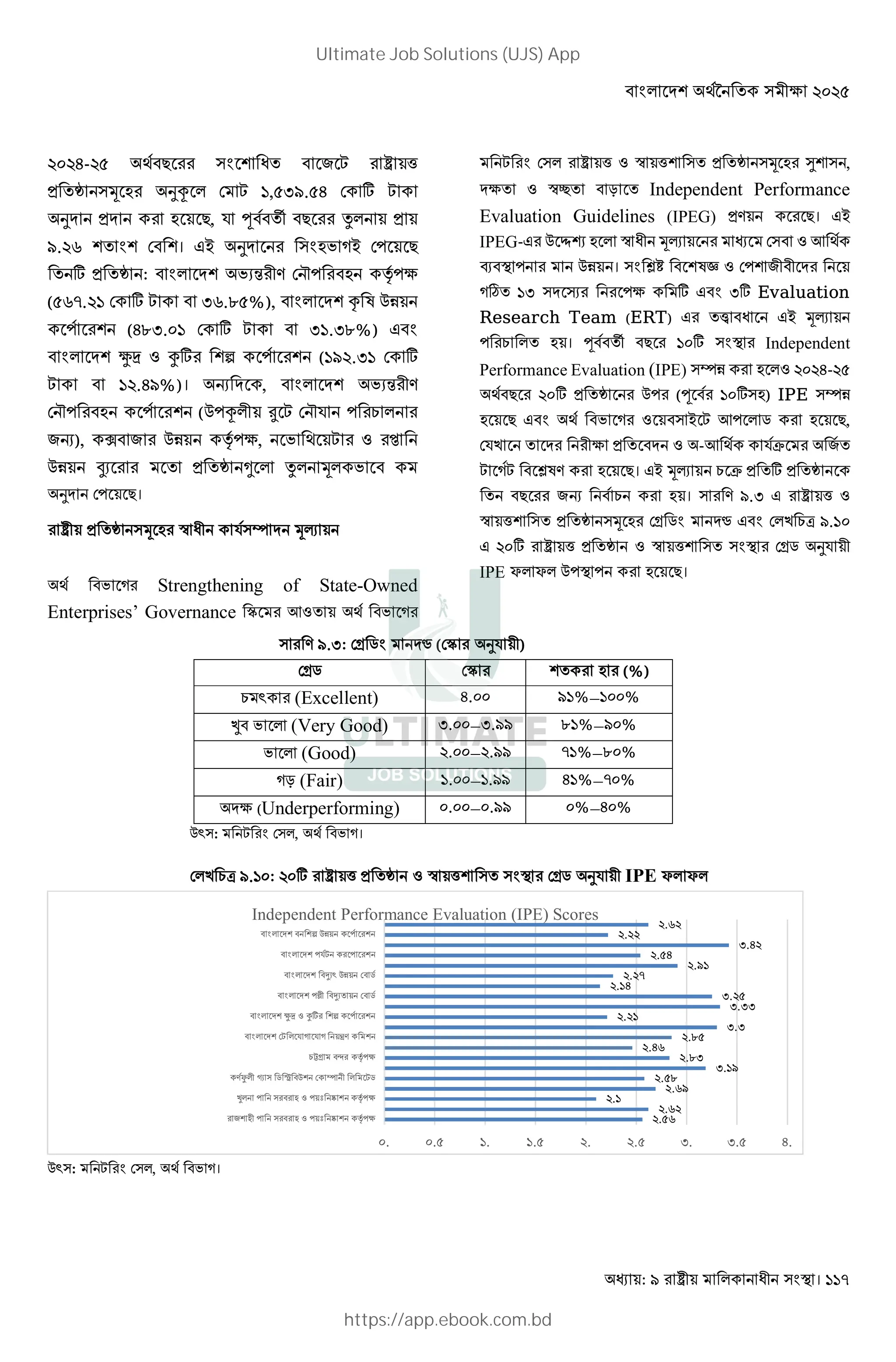 : । 117
G- < 3 L '
* + / 0 F¦ 6 L H, : . G 6 ; L
F * 0 <, = Y à < Z *
. J 6 । ,8 F 02 B8 6? <
; * + : 27ƒ E 6 d? 0 {?
( JI. H 6 ; L :J.O %), c A MN
? (GO:. H 6 ; L :H.:O%) ,
ØÕ ( y; 4 ? (H .:H 6 ;
L H .G %)। 1 , 27ƒ E
6 d? 0 ? (M?¦ W L 6 d= ? @
31), Þ 3 MN {? , 2 L ( •
MN Ù7 * + V Z / 2
F 6? <।
* + / 0 $ = ¬ /5
2 B Strengthening of State-Owned
Enterprises’ Governance l -( 2 B
L 6 ' ( $ ' * + / 0 — ,
( $ r Independent Performance
Evaluation Guidelines (IPEG) *E <। ,8
IPEG-, M ˜e 0 $ /5 6 ( -
] ? MN । •h A· ( 6? 3
Bz H: ¿ ? ; , :; Evaluation
Research Team (ERT) , P ,8 /5
? @ 0 । Y à < H ; Independent
Performance Evaluation (IPE) ¬N 0 ( G-
< ; * + M? (Y H ; 0) IPE ¬N
0 < , 2 B ( 8 L -? C 0 <,
6=. * ( -- => 3
L BL •AE 0 <। ,8 /5 @ > * ; * +
< 31 @ 0 । E .: , ' (
$ ' * + / 0 6p C – , 6 . @U .10
, ; ' * + ( $ ' 6pC F=
IPE Š Š M? ? 0 <।
E .:: 6p C – (6l F= )
6pC 6l 0 (%)
@ a (Excellent) G. H%—H %
Û 2 (Very Good) :. —:. OH%— %
2 (Good) . — . IH%—O %
Br (Fair) H. —H. GH%—I %
(Underperforming) . — . %—G %
Ma : L 6 , 2 B।
6 . @U .10: ; ' * + ( $ ' 6pC F= IPE Š Š
Ma : L 6 , 2 B।
I.LV
I.VI
I.H
I.V
. O
J.H
I.UJ
I.KV
I.UL
J.J
I.IH
J.JJ
J.IL
I.HK
I.IN
I. H
I.LK
J.KI
I.II
I.VI
F. F.L H. H.L I. I.L J. J.L K.
- $ ' $ ' ] ^ _,'.
` ' $ ' ] ^ _,'.
@ ,a b + c ( * d %B+
Qef g _,'.
%& *B %h ? %h ? i@
%& jk l4 m %',%
%& 'C n6 * +,
%& n6o () * +,
%& 'h,B %' %
%& m () %',%
Independent Performance Evaluation (IPE) Scores
Ultimate Job Solutions (UJS) App
https://app.ebook.com.bd
 