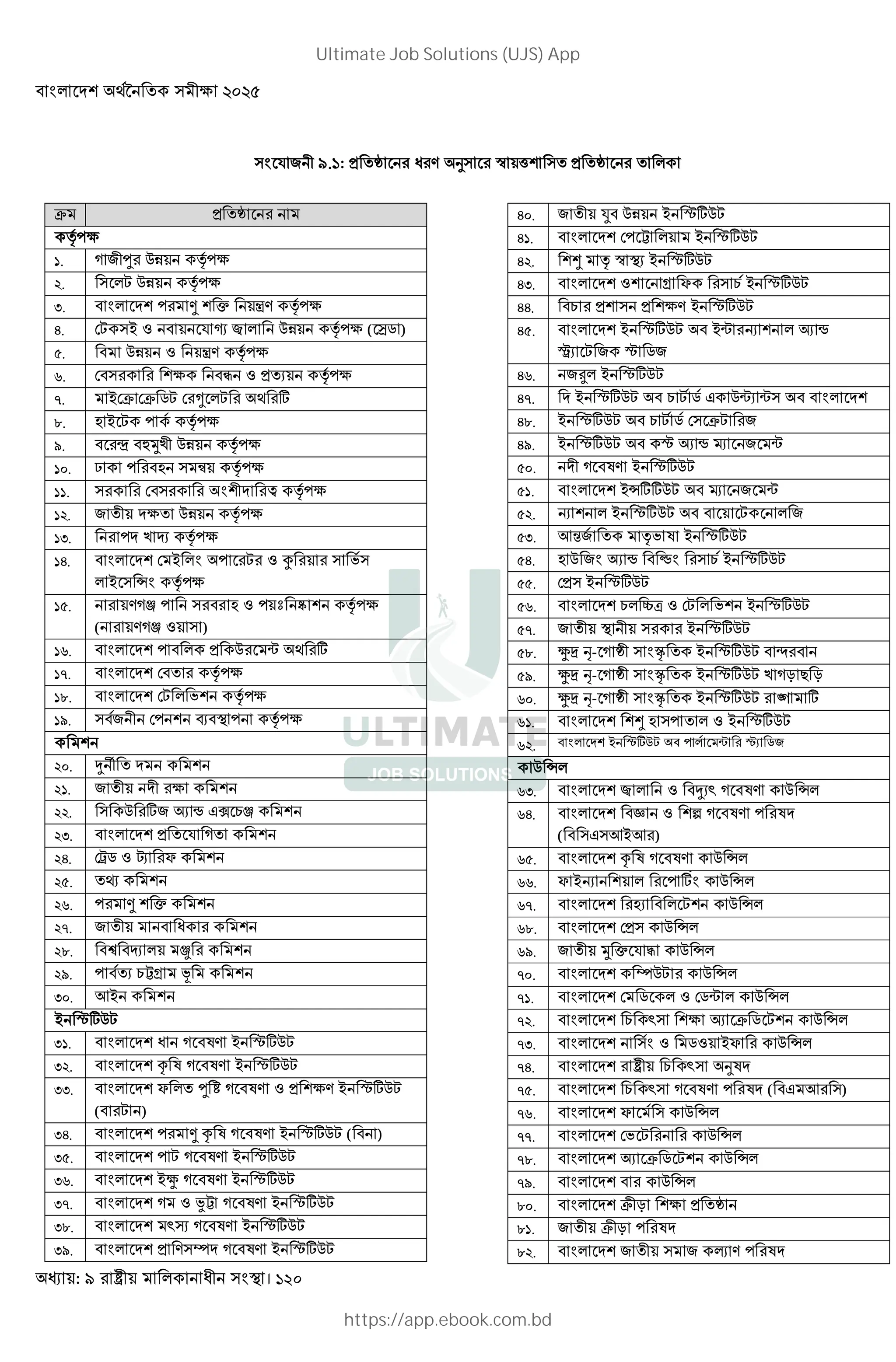 : । 120
= 3 9.H: * + E F $ ' * +
> * +
{?
1. B 3 Ñ MN {?
2. L MN {?
3. ? ü € QE {?
4. 6L 8 ( = Ï b MN {? ( ýC )
5. MN ( QE {?
6. 6 Ó ( * 7 {?
7. 86> 6> CL 6 V L ;
8. 0 8 L ? {?
9. Œ Âº. MN {?
10. ½ ? 0 ¥ {?
11. 6 X {?
12. 3 MN {?
13. ? . ‡ {?
14. 6 8 ? L ( y 2
8 ˆ {?
15. EBv ? 0 ( ? Ü Ý {?
( EBv ( )
16. ? * M À ;
17. 6 {?
18. 6L 2 {?
19. 3 6? ] ? {?
20. ` à
21. 3
22. M ;3 7 ‹ ,Þ @v
23. * = B
24. 6‰C ( þ Š
25. Ì
26. ? ü €
27. 3
28. † ‡
29. ? 7 @ p f
30. -8
8 |;ML
31. B AE 8 |;ML
32. c A B AE 8 |;ML
33. Š Ñ h B AE ( * E 8 |;ML
( L )
34. ? ü c A B AE 8 |;ML ( )
35. ? L B AE 8 |;ML
36. 8Ø B AE 8 |;ML
37. B ( „ B AE 8 |;ML
38. a¿ B AE 8 |;ML
39. * E ¬ B AE 8 |;ML
40. 3 ¸ MN 8 |;ML
41. 6? 8 |;ML
42. { $ 7 8 |;ML
43. ( p Š @ 8 |;ML
44. @ * * E 8 |;ML
45. 8 |;ML 8À 1 7 ‹
Æ7 L 3 | C3
46. 3W 8 |;ML
47. 8 |;ML @ L C , MÀ7 À
48. 8 |;ML @ L C 6 >L 3
49. 8 |;ML | 7 ‹ k 3 À
50. B AE 8 |;ML
51. 8ˆ;;ML k 3 À
52. 1 8 |;ML L 3
53. -ƒ3 {2 A 8 |;ML
54. 0 M 3 7 ‹ Á @ 8 |;ML
55. 6* 8 |;ML
56. @ ´U ( 6L 2 8 |;ML
57. 3 8 |;ML
58. ØÕ - B + S 8 |;ML ß
59. ØÕ - B + S 8 |;ML . Br < r
60. ØÕ - B + S 8 |;ML Ò ;
61. 0 ? ( 8 |;ML
62. 8 |;ML ? À |7 C3
M ˆ
63. b ( `7a B AE M ˆ
64. · ( 4 B AE ? A
( , -8- )
65. c A B AE M ˆ
66. Š 81 ? ; M ˆ
67. 07 L M ˆ
68. 6* M ˆ
69. 3 º € = ) M ˆ
70. ¬ML M ˆ
71. 6 C ( 6CÀ M ˆ
72. @ a 7 > C L M ˆ
73. ( C( 8Š M ˆ
74. @ a FA
75. @ a B AE ? A ( , - )
76. Š M ˆ
77. 62 L M ˆ
78. 7 > C L M ˆ
79. M ˆ
80. > r * +
81. 3 > r ? A
82. 3 3 5 E ? A
Ultimate Job Solutions (UJS) App
https://app.ebook.com.bd
 