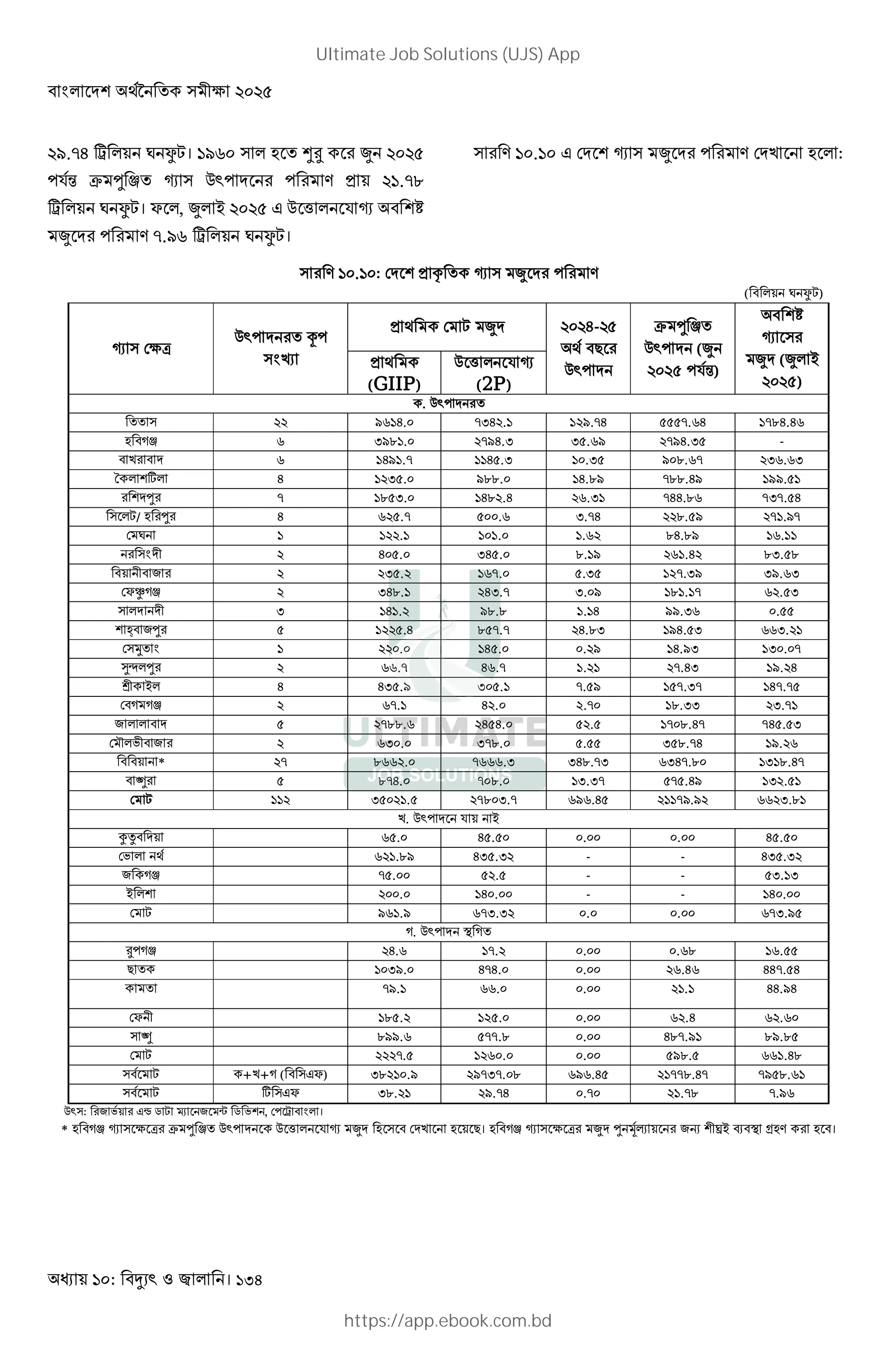 ?&: । 134
%C.7' e D f;। ?C@& ç[ , %&%)
!./ b c d 5 1 ! ! > Y %?.78
e D f;। $ , , P %&%) Q 1 X . 5 g
, ! > 7.C@ e D f;।
> ?&.?& Q 9 5 , ! > 9 :
> ?&.?&: 9 Y ^ 5 , ! >
( D f;)
5 92a
1 ! Ø!
GR
Y * 9 ; , %&%'-%)
* +
1 !
b c d
1 ! (,
%&%) !./)
g
5
, (, P
%&%))
Y *
(GIIP)
1 X . 5
(2P)
. 1 !
%% C@?'.& 76'%.? ?%C.7' )))7.@' ?78'.'@
:d @ 6C8?.& %7C'.6 6).@C %7C'.6) -
@ ?'C?.7 ??').6 ?&.6) C&8.@7 %6@.@6
N 4 ' ?%6).& C88.& ?'.8C 788.'C ?CC.)?
c 7 ?8)6.& ?'8%.' %@.6? 7''.8@ 767.)'
;/ c ' @%).7 )&&.@ 6.7' %%8.)C %7?.C7
9 D ? ?%%.? ?&?.& ?.@% 8'.8C ?@.??
G % '&).& 6').& 8.?C %@?.'% 86.)8
L % %6).% ?@7.& ).6) ?%7.6C 6C.@6
9$ð:d % 6'8.? %'6.7 6.&C ?8?.?7 @%.)6
6 ?'?.% C8.8 ?.?' CC.6@ &.))
ñ Lc ) ?%%).' 8)7.7 %'.86 ?C'.)6 @@6.%?
9 i G ? %%&.& ?').& &.%C ?'.C6 ?6&.&7
-ò c % @@.7 '@.7 ?.%? %7.'6 ?C.%'
ó P ' '6).C 6&).? 7.)C ?)7.67 ?'7.7)
9 : :d % @7.? '%.& %.7& ?8.66 %6.7?
L ) %788.@ %')'.& )%.) ?7&8.'7 7').)6
9 o L % @6&.& 678.& ).)) 6)8.7' ?C.%@
* %7 8@@%.& 7@@@.6 6'8.76 @6'7.8& ?6?8.'7
ô ) 87'.& 7&8.& ?6.67 )7).'C ?6%.)?
9 ; ??% 6)&%?.) %78&6.7 @C@.') %??7C.C% @@%6.8?
. 1 ! . P
×x @).& ').)& &.&& &.&& ').)&
9 * @%?.8C '6).6% - - '6).6%
L :d 7).&& )%.) - - )6.?6
P %&&.& ?'&.&& - - ?'&.&&
9 ; C@?.C @76.6% &.& &.&& @76.C)
:. 1 ! 0 :
[!:d %'.@ ?7.% &.&& &.@8 ?@.))
+ ?&6C.& '7'.& &.&& %@.'@ ''7.)'
7C.? @@.& &.&& %?.? ''.C'
9$ ?8).% ?%).& &.&& @%.' @%.@&
ô 8CC.@ )77.8 &.&& '87.C? 8C.8)
9 ; %%%7.) ?%@&.& &.&& )C8.) @@?.'8
; + +: ( Q$) 68%?&.C %C767.&8 @C@.') %?778.'7 7C)8.@?
; 4 Q$ 68.%? %C.7' &.7& %?.78 7.C@
1 : L Q† M ; ö L w M , 9! e G ।
* :d 5 2 a b c d 1 ! 1 X . 5 , 9 +। :d 5 2 a , c lŽ LW ÷P _ 0 > ।
Ultimate Job Solutions (UJS) App
https://app.ebook.com.bd
 