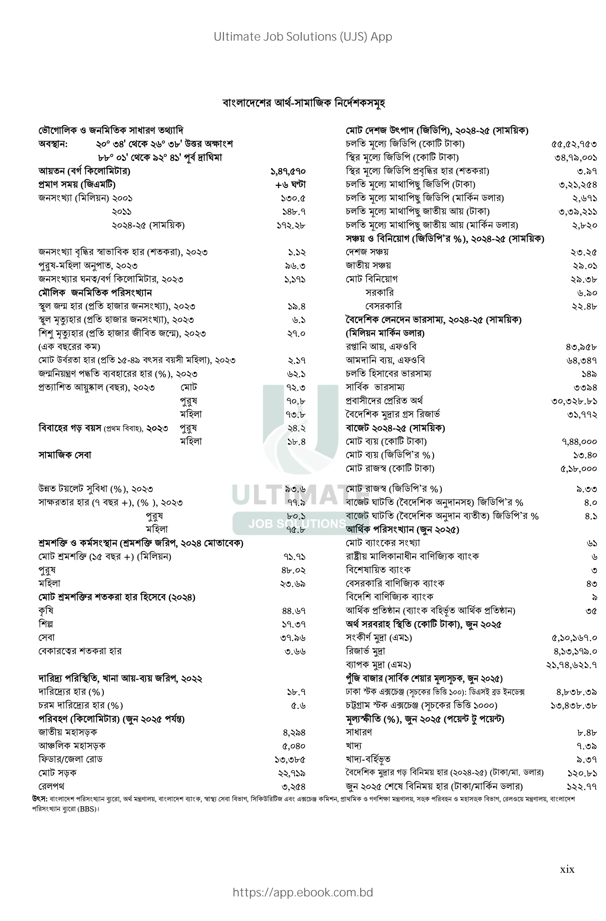 xix
-
!" ( $ "), '(')-'* ( + )
, - : '(( /)' '1( /2' 3 ,4 5 6 $ " ( 7 ) 55,52,753
22( (8' 9'( )8' : ; < - 6 $ " ( 7 ) 34,79,001
+ ( ) 8,)=,*=( - 6 $ " >? @ ( ) 3.97
> + ( A 7) +1 <C 5 6 "D $ " ( ) 3,21,254
E ( + ) '((8 8/(.* 5 6 "D $ " ( $ ) 2,671
'(88 8)2.= 5 6 "D G+ + ( ) 3,39,211
'(')-'* ( + ) 8='.'2 5 6 "D G+ + ( $ ) 2,820
H+ + ( $ "’ %), - ( + )
E ? @ K ( ), '('/ 8.8' H+ 23.25
LMN- ,O" , '('/ 91./ G+ H+ 29.01
E < P/ , '('/ 8,8=8 + 29.38
" E 6.90
-R S (> E ), '('/ 89.) 22.48
-R TUV (> E ), '('/ 1.8 W X, '(')-'* ( + )
Y TUV (> G S), '('/ '=.( ( + $ )
(A Z ) [ +, A 43,958
(> 8*-)9 ! + G ), '('/ '.8= ]+, A 64,347
S +^ "@ ] (%), '('/ 1'.8 5 X 149
> V _` ( Z ), '('/ ='./ X 3394
LMN =(.2 > G > , 30,328.81
=/.2 W a; b 31,772
c + (> ), '('/ LMN ').' '(')-'* ( + )
82.) ]+ ( 7 ) =,)),(((
]+ ( $ "’ %) 8/.)(
K ( 7 ) *,82,(((
d + e (%), '('/ 9/.1 K ( $ "’ %) 9.//
4 (= Z +), (% ), '('/ ==.9 < (f ,O ) $ "’ % ).(
LMN 2(.8 < (f ,O ] G ) $ "’ % ).8
=*.2 " E (g '('*)
h i - ( , !) ] E 18
# ($ % +) ( '()) *$.*$ jG+ G V ] 1
+,- .. N + ] /
/' 0.12 V ] )/
# ! / / 3 ( ) V ] 9
4 - .1* > k (] l > k ) /5
5 $*.0* , - ( 7 ), g '('*
3 0*.21 G a; (A 8) 5,10,167.0
! 6 ! / 0.11 a; ),8/,8=9.(
] " a; (A ') 21,74,621.7
;V " - , m +-]+ ", '('' Ln ( + 6o5 , g '('*)
;V (%) 82.= p q Ar 5s (o5 3 8((): $A t u$ t $r 4,838.39
5 ;V (%) *.1 5vb q Ar 5s (o5 3 8((() 13,438.3.
" ( ) (g '('* "wx) 6yG (%), g '('* (" +z { " +z)
G+ c ),'9) 3 7 8 8.48
H c *,()( 9 : 7.39
$ / $ 8/,/2* 9 :- / ;< 9.37
c '',=89 = > ! ?@ AB ) ( / ( - ) (# ! / . D' ) 120.81
" /,'*) E) - ) ( / (# ! / !;) D' ) 122.77
! : F' > 3FG ) HI , JK; L8 '(, F' > M F!, N OI 3 P A, 3 !Q R S F ST UV ! ), W K ! X A8 Y L8 '(, 3DZ! /) X / 3DZ! P A, 'X ( L8 '(, F' >
3FG ) HI (BBS)।
Ultimate Job Solutions (UJS) App
https://app.ebook.com.bd
 
