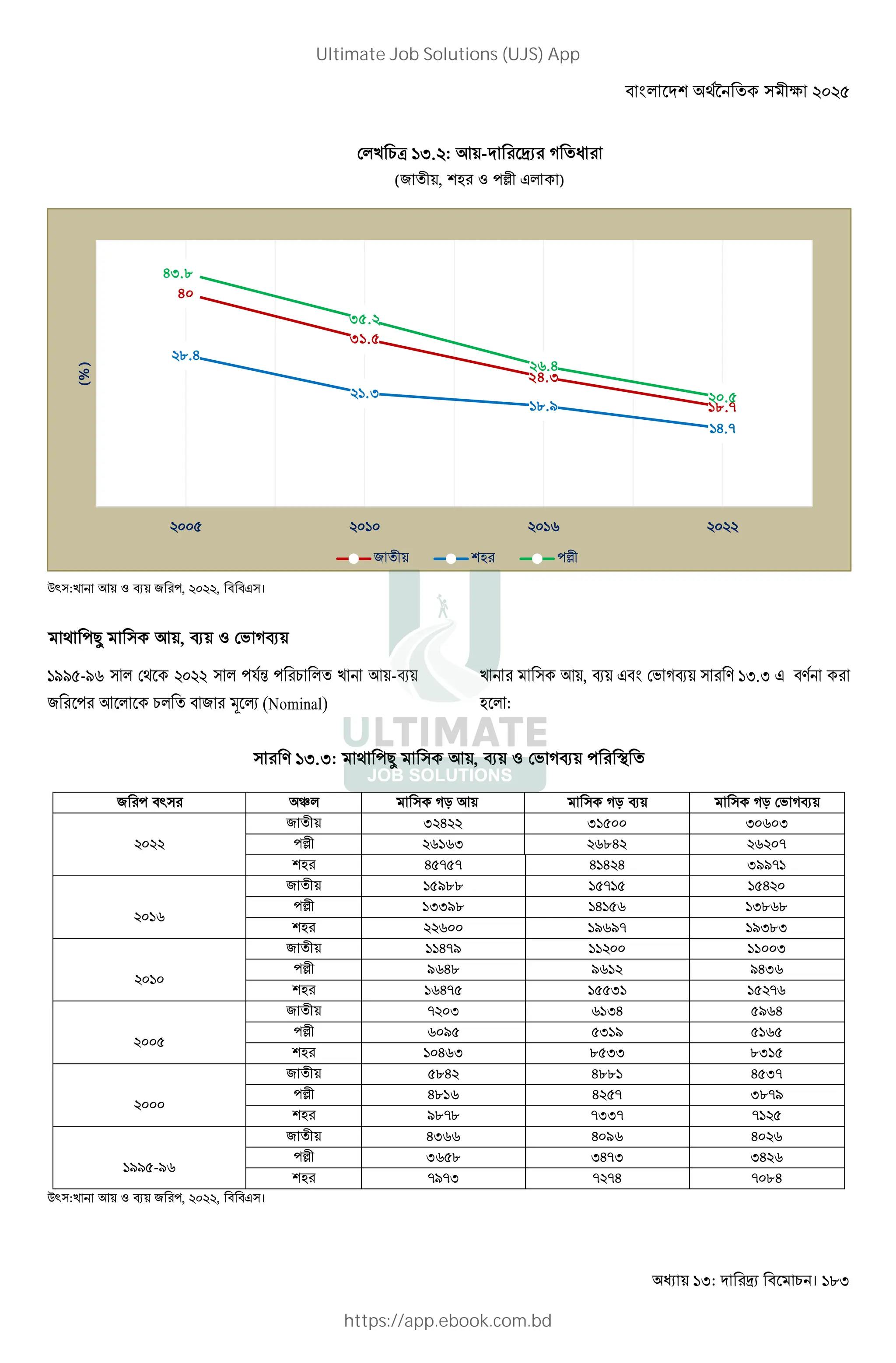 : । 183
! 2 :H.5: 3 - K o
(& , 'A # )
@` :2 3 4 & ', 5655, # ।
E '• 3 , 4 !J K4
:II>-I? !E 5655 '9 ' 2 3 -4
& ' 3 & g (Nominal)
2 3 , 4 # $ !J K4 . :H.H # .
:
. :H.H: E '• 3 , 4 !J K4 ' m
@` :2 3 4 & ', 5655, # ।
& ' ` _ KO 3 KO 4 KO !J K4
5655
& H5G55 H:>66 H6?6H
'A 5?:?H 5?;G5 5?56=
G>=>= G:G5G HII=:
56:?
& :>I;; :>=:> :>G56
'A :HHI; :G:>? :H;?;
55?66 :I?I= :IH;H
56:6
& ::G=I ::566 ::66H
'A I?G; I?:5 IGH?
:?G=> :>>H: :>5=?
566>
& =56H ?:HG >I?G
'A ?6I> >H:I >:?>
:6G?H ;>HH ;H:>
5666
& >;G5 G;;: G>H=
'A G;:? G5>= H;=I
I;=; =HH= =:5>
:II>-I?
& GH?? G6I? G65?
'A H?>; HG=H HG5?
=I=H =5=G =6;G
40
31.5
24.3
18.7
..-
.
../
-.0
- ..
35.2
1.-
.
1
(%)
2 7 38
Ultimate Job Solutions (UJS) App
https://app.ebook.com.bd
 