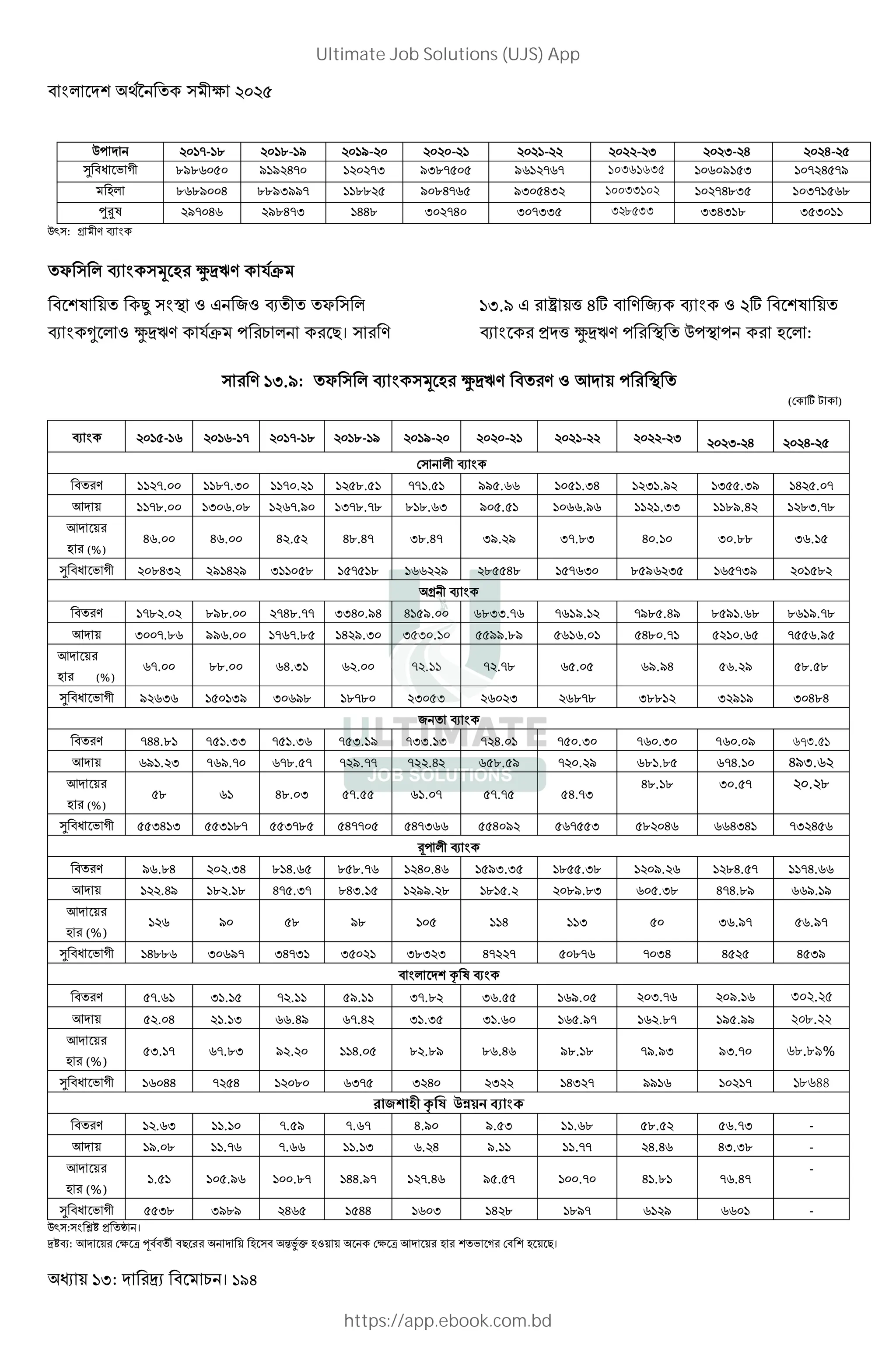 :H: । 194
@' 56:=-:; 56:;-:I 56:I-56 5656-5: 565:-55 5655-5H 565H-5G 565G-5>
w o J K ;I;?6>6 I:I5G=6 :565=H IH;=>6> I?:5=?= ১০৩৬১৬৩৫ 1 / 0 - 0/
;?;I66G ;;IHII= ::;;5> I6;G=?> IH6>GH5 ১০০৩৩১০২ 0-. 0 1.
‹+Q 5I=6G? 5I;G=H :GG; H65=G6 H6=HH> ৩২৮৫৩৩ - .
@` : r . 4 $
f 4 $ ^ n. 9F
Q • $m # & 4 f
4 $ * ^ n. 9F ' D। .
:H.I # Ï ( Gt . & 4 $ 5t Q
4 $ ( ^ n. ' m @'m ' :
. :H.I: f 4 $ ^ n. . 3 ' m
(! t S )
4 $ 56:>-:? 56:?-:= 56:=-:; 56:;-:I 56:I-56 5656-5: 565:-55 5655-5H 565H-5G 565G-5>
! 4 $
. ::5=.66 ::;=.H6 ::=6.5: :5>;.>: ==:.>: II>.?? :6>:.HG :5H:.I5 :H>>.HI :G5>.6=
3 ::=;.66 :H6?.6; :5?=.I6 :H=;.=; ;:;.?H I6>.>: :6??.I? ::5:.HH ::;I.G5 :5;H.=;
3
(%)
G?.66 G?.66 G5.>5 G;.G= H;.G= HI.5I H=.;H G6.:6 H6.;; H?.:>
w o J K 56;GH5 5I:G5I H::6>; :>=>:; :??55I 5;>>G; :>=?H6 ;>I?5H> :?>=HI 56:>;5
r 4 $
. :=;5.65 ;I;.66 5=G;.== HHG6.IG G:>I.66 ?;HH.=? =?:I.:5 =I;>.GI ;>I:.?; ;?:I.=;
3 H66=.;? II?.66 :=?=.;> :G5I.H6 H>H6.:6 >>II.;I >?:?.6: >G;6.=: >5:6.?> =>>?.I>
3
(%)
?=.66 ;;.66 ?G.H: ?5.66 =5.:: =5.=; ?>.6> ?I.IG >?.5I >;.>;
w o J K I5?H? :>6:HI H6?I; :;=;6 5H6>H 5?65H 5?;=; H;;:5 H5I:I H6G;G
& 4 $
. =GG.;: =>:.HH =>:.H? =>H.:I =HH.:H =5G.6: =>6.H6 =?6.H6 =?6.6I ৬৭৩.৫১
3 ?I:.5H =?I.=6 ?=;.>= =5I.== =55.G5 ?>;.>I =56.5I ?;:.;> ?=G.:6 -/ .1
3
(%)
>; ?: G;.6H >=.>> ?:.6= >=.=> >G.=H
G;.:; H6.>= . .
w o J K >>HG:H >>H:;= >>H=;> >G==6> >G=H?? >>G6I5 >?=>>H >;56G? ??GHG: =H5G>?
Ç' 4 $
. I?.;G 565.HG ;:G.?> ;>;.=? :5G6.G? :>IH.H> :;>>.H; :56I.5? :5;G.>= ::=G.??
3 :55.GI :;5.:; G=>.H= ;GH.:> :5II.5; :;:>.5 56;I.;H ?6>.H; G=G.;I ??I.:I
3
(%)
:5? I6 >; I; :6> ::G ::H >6 H?.I= >?.I=
w o J K :G;;? H6?I= HG=H: H>65: H;H5H G=55= >6;=? =6HG G>5> G>HI
$ ¢ Q 4$
. >=.?: H:.:> =5.:: >I.:: H=.;5 H?.>> :?I.6> 56H.=? 56I.:? ৩০২.২৫
3 >5.6G 5:.:H ??.GI ?=.G5 H:.H> H:.?6 :?>.I= :?5.;= :I>.II ২০৮.২২
3
(%)
>H.:= ?=.;H I5.56 ::G.6> ;5.;I ;?.G? I;.:; =I.IH IH.=6 ৬৮.৮৯%
w o J K :?6GG =5>G :56;6 ?H=> H5G6 5H55 :GH5= II:? :65:= ১৮৬৪৪
রাজশাহী ক
ৃ িষ উ য়ন ব াংক
. :5.?H ::.:6 =.>I =.?= G.I6 I.>H ::.?; >;.>5 >?.=H -
3 :I.6; ::.=? =.?? ::.:H ?.5G I.:: ::.== 5G.G? GH.H; -
3
(%)
:.>: :6>.I? :66.;= :GG.I= :5=.G? I>.>= :66.=6 G:.;: =?.G=
-
w o J K >>H; HI;I 5G?> :>GG :?6H :G5; :;I= ?:5I ??6: -
@` : $ ‡V k ।
V4: 3 !e - ¨ D !e 3 J K ! D।
Ultimate Job Solutions (UJS) App
https://app.ebook.com.bd
 