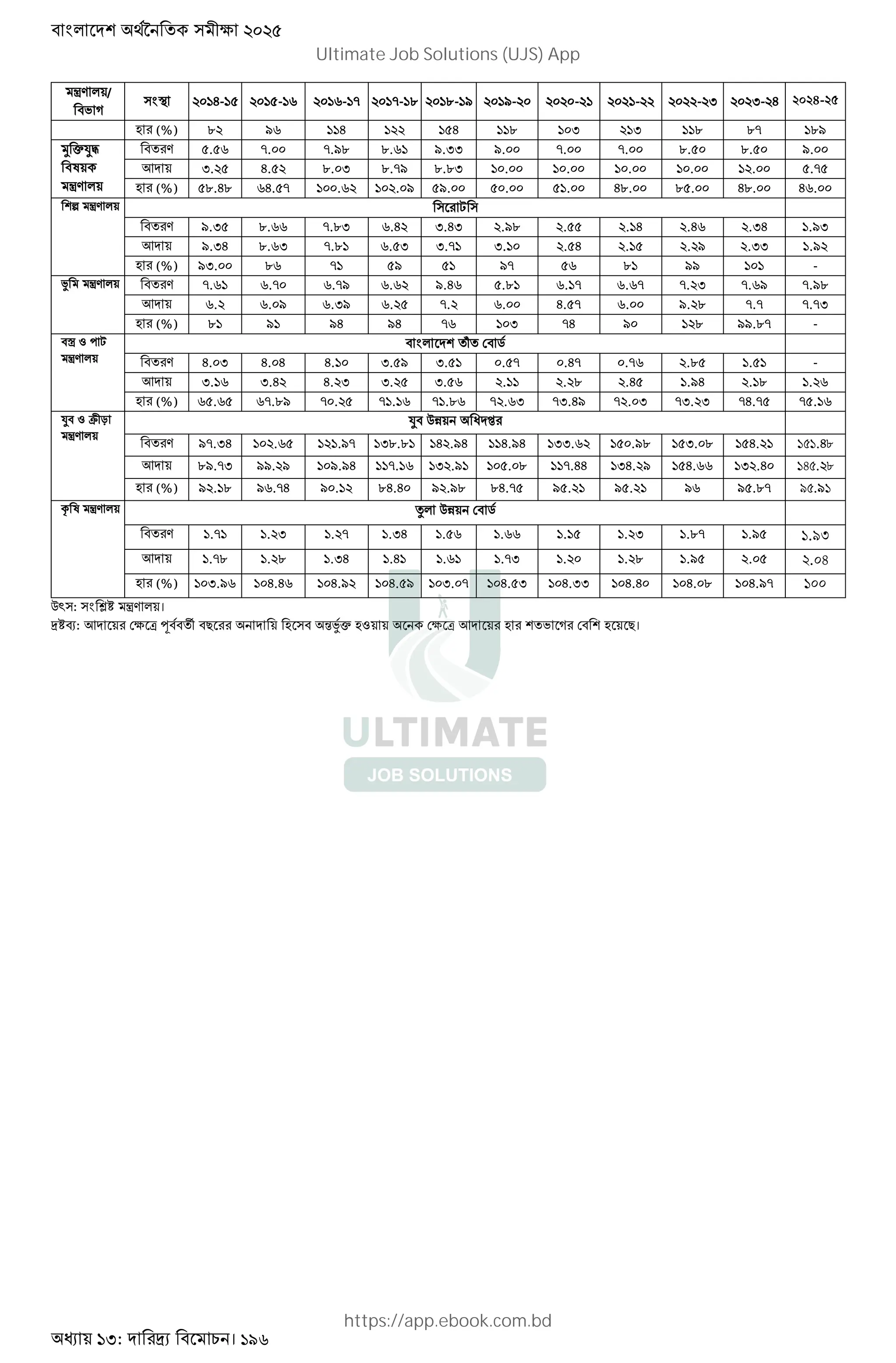 :H: । 196
³. /
J K
$m 56:G-:> 56:>-:? 56:?-:= 56:=-:; 56:;-:I 56:I-56 5656-5: 565:-55 5655-5H 565H-5G ২০২৪-২৫
(%) ;5 I? ::G :55 :>G ::; :6H 5:H ::; ;= :;I
« ˜
Q
³.
. >.>? =.66 =.I; ;.?: I.HH I.66 =.66 =.66 ;.>6 ;.>6 I.66
3 H.5> G.>5 ;.6H ;.=I ;.;H :6.66 :6.66 :6.66 :6.66 :5.66 >.=>
(%) >;.G; ?G.>= :66.?5 :65.6I >I.66 >6.66 >:.66 G;.66 ;>.66 G;.66 G?.66
W ³. S
. I.H> ;.?? =.;H ?.G5 H.GH 5.I; 5.>> 5.:G 5.G? 5.HG :.IH
3 I.HG ;.?H =.;: ?.>H H.=: H.:6 5.>G 5.:> 5.5I 5.HH :.I5
(%) IH.66 ;? =: >I >: I= >? ;: II :6: -
³. . =.?: ?.=6 ?.=I ?.?5 I.G? >.;: ?.:= ?.?= =.5H =.?I =.I;
3 ?.5 ?.6I ?.HI ?.5> =.5 ?.66 G.>= ?.66 I.5; =.= =.=H
(%) ;: I: IG IG =? :6H =G I6 :5; II.;= -
Ð ' S
³.
$ N ! u
. G.6H G.6G G.:6 H.>I H.>: 6.>= 6.G= 6.=? 5.;> :.>: -
3 H.:? H.G5 G.5H H.5> H.>? 5.:: 5.5; 5.G> :.IG 5.:; :.5?
(%) ?>.?> ?=.;I =6.5> =:.:? =:.;? =5.?H =H.GI =5.6H =H.5H =G.=> =>.:?
˜ F O
³.
˜ @U o „
. I=.HG :65.?> :5:.I= :H;.;: :G5.IG ::G.IG :HH.?5 :>6.I; :>H.6; :>G.5: ১৫১.G৮
3 ;I.=H II.5I :6I.IG ::=.:? :H5.I: :6>.6; ::=.GG :HG.5I :>G.?? :H5.G6 ১৪৫.5৮
(%) I5.:; I?.=G I6.:5 ;G.G6 I5.I; ;G.=> I>.5: I>.5: I? I>.;= ৯৫.I১
¢ Q ³. L @U ! u
. :.=: :.5H :.5= :.HG :.>? :.?? :.:> :.5H :.;= :.I> ১.৯৩
3 :.=; :.5; :.HG :.G: :.?: :.=H :.56 :.5; :.I> 5.6> ২.০৪
(%) :6H.I? :6G.G? :6G.I5 :6G.>I :6H.6= :6G.>H :6G.HH :6G.G6 :6G.6; :6G.I= ১০০
Ap : ;g ž: ।
V4: 3 !e - ¨ D !e 3 J K ! D।
Ultimate Job Solutions (UJS) App
https://app.ebook.com.bd
 