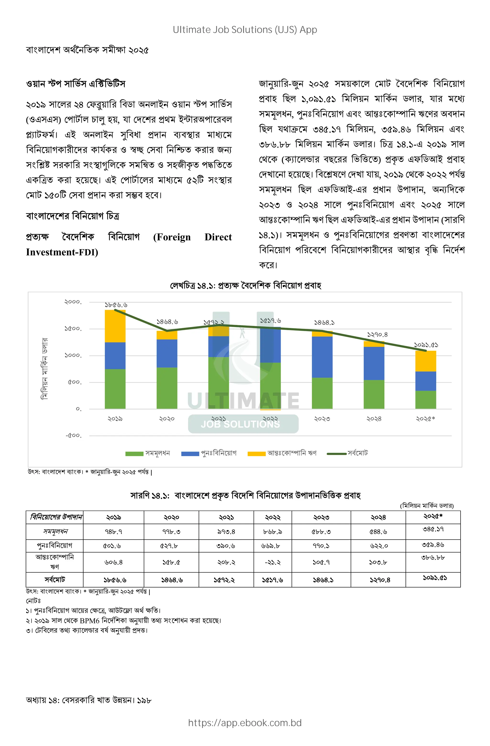 : ! । 198
* A= . € .C
"$ & @ ~• ' & + * A= .
(* ) = F & O - , J )4 +B = &
‚T F~ । + & + X / ) i W
0 J * _K • 8
; ƒa ;W Z & „ * - 0R =d
b - !। + = F & C ;W
F " C ) [ - ।
;& b
) T> ? (Foreign Direct
Investment-FDI)
- & F ?
) - !& ", $". " & '& , J
Y&/ , … † ; Pm† S ‡ 9
!& J4 t Q@ ."G & , Q $.@L & ;
QML.MM & '& । b "@."- "$ &
4 ( T &l ! . r ) )R ~ 'P+ ) -
- !। ƒ3 9 J , "$ 4 =Jm
Y&/ !& ~ 'P+- )/ = , 8
Q * @ & … † ; &
Pm† S ‡9 !& ~ 'P+- )/ = ( 9
"@.")। Y&/ * … † ) 9 ;&
= 0 PW c d
।
UX 14.1: ) T> ? ) -
, : ;& i ; । * - =Jm |
9 "@.": ;& )R = . r ) -
( & '& )
= "$ " Q @ *
Y&/ G@M.G GGM.Q []. MLM.$ ^^.] ._ ] . 
… † ".L G.M ][ ._ LL$.M  . _ . ] [. _
Pm† S
‡9
L L.@ " M. ^. - ". . ].^
]^_.^^
F "M L.L "@L@.L  . " "G.L _ .  . [ .
, : ;& i ; । * - =Jm |
F†
"। … † P > b, P F ‹ 4 > ।
। "$ & 4 BPM6 J 0 Œ ; / - !।
Q। F & Œ T &l 3 J 0 ) r।
"M L.L
"@L@.L " G . " "G.L "@L@."
" G .@
" $". "
- .
.
.
" .
" .
.
"$ " Q @ *
&
'&
Y&/ … † Pm† S ‡9 F
Ultimate Job Solutions (UJS) App
https://app.ebook.com.bd
 