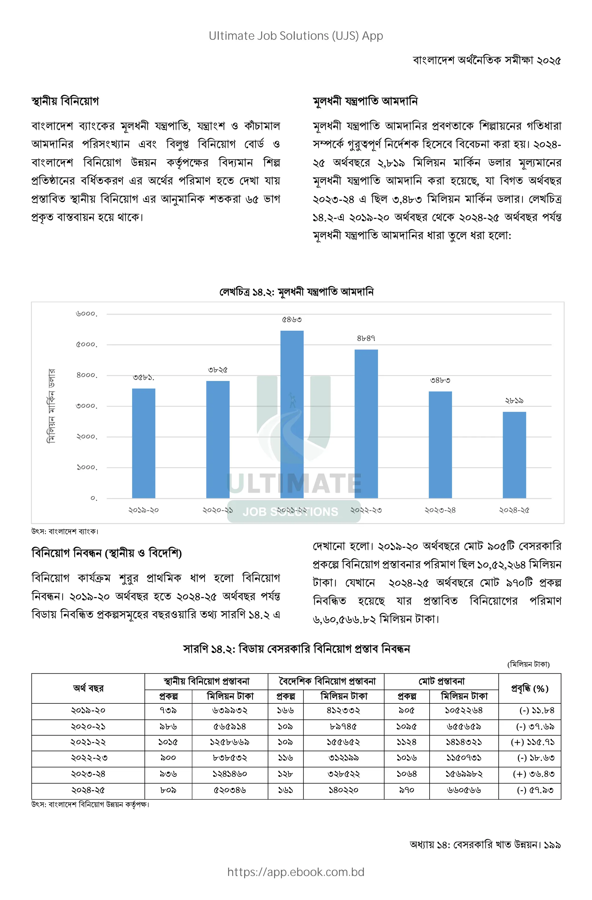 : ! । 199
W 0
;& i ; Y&/ 0 J•= , J• ; * Ž &
P = ;• ; Os ' *
;& <= > 1 H
) 7 / 9 4 = 9 - J
)2 W 0 P L .
)R 2 - 4 ।
Y&/ 0 J•= P
Y&/ 0 J•= P ) 9 H /
S ZVno9 - - । @-
4 ! ,M"$ & '& Y•
Y&/ 0 J•= P - !, J 4 !
Q- @ !& Q,@MQ & '& । & b
"@. - "$- 4 ! 4 @- 4 ! =Jm
Y&/ 0 J•= P / & / - & :
& b "@. : Y&/ 0 J•= P
, : ;& i ; ।
I (W 0 * )
Jt UV ) 4 / = - &
I । "$- 4 ! - @- 4 ! =Jm
' I ) H Y - ! * Œ 9 "@.
- & । "$- 4 ! F $ C
) H )2 = 9 !& , , _
B । J @- 4 ! F $G C ) H
I - ! J )2 = 9
_,_ , __.^ & F ।
9 "@. : ' )2 I
( & F )
D
` ) &J ( ) &J B &J
&a Q (%)
& c B & c B & c B
9-20 739 639932 166 412332 905 1052264 (-) 11.84
20-21 986 565914 109 89745 1095 655659 (-) 37.69
2021-22 1015 1258669 109 155652 1124 1414321 (+) 115.71
22-23 [ ^]^ ] _ ] [[ _ ] (-) ^._]
]- []_ _ ^ ] ^ _ _[[^ (+) ]_. ]
- ^ [ ] _ _ [ __ __ (-) .[]
, : ;& <=>।
Q M".
QM
@LQ
@M@G
Q@MQ
M"$
.
" .
.
Q .
@ .
.
L .
"$- - " "- - Q Q- @ @-
&
'&
Ultimate Job Solutions (UJS) App
https://app.ebook.com.bd
 