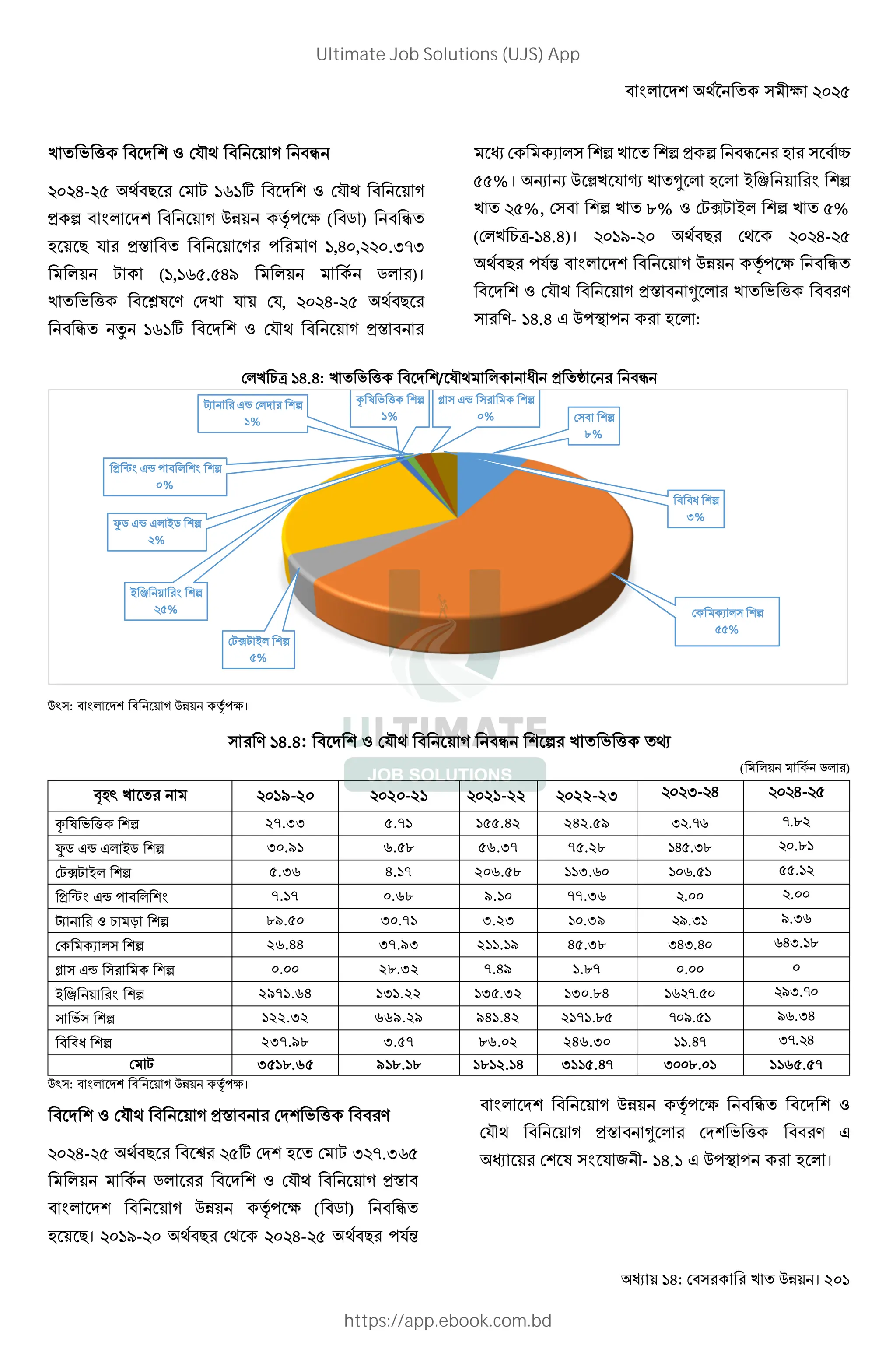 : ! । 201
. r * J–4 I
@- 4 ! F "L"C * J–4
) H ;& <= > ( ' ) I
- ! J )2 = 9 ",@ , .QGQ
& F (","L . @$ & '& )।
. r ƒ3 9 J J, @- 4 !
I "L"C * J–4 )2
T & H H ) H I - —
%। 8 8 ˜ J ™ Z & - & + ’ ; H
%, H M% * FNF +& H %
( & b-"@.@)। "$- 4 ! 4 @-
4 ! =Jm ;& <= > I
* J–4 )2 Z & . r 9
9- "@.@ =W = - & :
UX . : A r / L{ T & C P
, : ;& <=>।
9 "@.@: * J–4 I H . r Œ
( & '& )
a7s 9-20 20-21 21-22 22-23 ]- -
t u A r c 27.33 5.71 155.42 242.59 ] ._ .^
vj 8; 8 9j c 30.91 6.58 56.37 75.2^ .]^ .^
BoB 9 c 5.36 4.17 206.58 113._ _. .
& w 8; 0 7.17 0.68 9.10 77.36 . .
x = U E c 89.50 30.71 3.23 10.39 [.] [.]_
' c 26.44 37.93 211.19 45.3^ ] ]. _ ]. ^
y 8; c 0.00 28.32 7.49 1.87 .
9 p c 2971.64 131.22 135.32 130.84 _ . [].
A c 122.32 669.29 941.42 2171.8  [. [_.]
T c 237.98 3.57 86.02 246.30 .  ].
B 3518.65 918.18 1812.14 3115.4 ] ^. 1165.57
, : ;& <=>।
* J–4 )2 . r 9
@- 4 ! u C - F Q G.QL
& '& * J–4 )2
;& <= > ( ' ) I
- !। "$- 4 ! 4 @- 4 ! =Jm
;& <= > I *
J–4 )2 Z & . r 9
3 ; J 0- "@." =W = - & ।
H
M%
T & H
%
FNF +& H
%
+ ’ ; H
%
R 3 . r H
"%
“ l & H
"%
) B; l = & ; H
%
”' l & +' H
%
• l H
%
/ H
Q%
Ultimate Job Solutions (UJS) App
https://app.ebook.com.bd
 