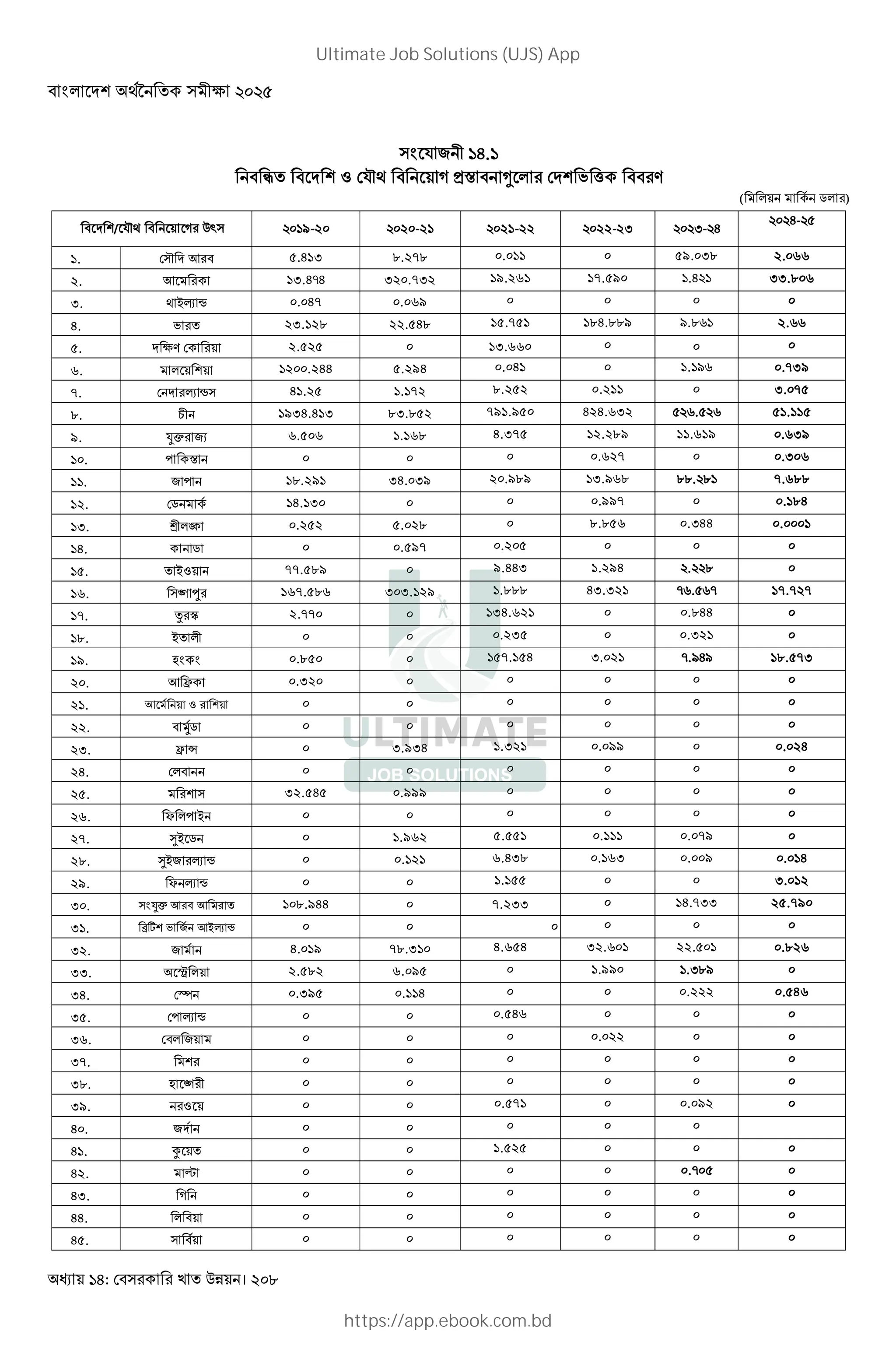 : ! । 208
; J 0 "@."
I * J–4 )2 Z & . r 9
( & '& )
/ L{ ) s 9-20 20-21 21-22 22-23 ]-
-
1. { k 5.413 8.278 0.011 0 59.038 2.066
2. k 13.  320.732 19.261 17.590 . 33.806
3. 9m ; 0.047 0.069 0 0 0 0
4. A 23.128 22.548 15.751 184.889 [.^_ 2.__
5. ? 2.525 0 13.660 0 0 0
6. 1200.244 5.294 0.041 0 1. [_ 0.739
7. m ; 41.25 1.172 8.252 0.211 0 3.075
8. U 1934.413 83.852 791.950 424.632 _. _ 51.115
9. ²• ,' 6.506 1.168 4.375 12.289 11.619 0.639
10. 0 J 0 0 0 0.627 0 0.306
11. , 0 18.291 34.039 20.989 13.968 ^^. ^ 7.688
12. j 14.130 0 0 0.997 0 0.184
13. ³ ´ 0.252 5.028 0 8.856 0.344 0.0001
14. j 0 0.597 0.205 0 0 0
15. 9= 77.589 0 9.443 1.294 . ^ 0
16. µ › 167.586 303.129 1.888 43.321 _. _ 17.727
17. • ¶ 2.770 0 134.621 0 0.844 0
18. 9 0 0 0.235 0 0.321 0
19. 7 0.850 0 157.154 3.021 .[ [ 18.573
20. k · 0.320 0 0 0 0 0
21. k = 0 0 0 0 0 0
22. ©j 0 0 0 0 0 0
23. · ¸ 0 3.934 1.321 0.099 0 0.024
24. 0 0 0 0 0 0
25. 32.545 0.999 0 0 0 0
26. : 0 9 0 0 0 0 0 0
27. S9 j 0 1.962 5.551 0.111 0.079 0
28. S9, m ; 0 0.121 6.438 0.163 0.009 0.014
29. : m ; 0 0 1.155 0 0 3.012
30. ²• k k 108.944 0 7.233 0 14.733 25.790
31. €F A , k9m ; 0 0 0 0 0 0
32. , 4.019 78.310 4.654 32.601 22.501 0.826
33. … 2.582 6.095 0 1.990 .]^[ 0
34. ¹ 0.395 0.114 0 0 0.222 0.546
35. 0 m ; 0 0 0.546 0 0 0
36. , 0 0 0 0.022 0 0
37. 0 0 0 0 0 0
38. 7 µ 0 0 0 0 0 0
39. = 0 0 0.571 0 0.092 0
40. , 0 0 0 0 0
41. º 0 0 1.525 0 0 0
42. » 0 0 0 0 . 0
43. ) 0 0 0 0 0 0
44. 0 0 0 0 0 0
45. 0 0 0 0 0 0
Ultimate Job Solutions (UJS) App
https://app.ebook.com.bd
 