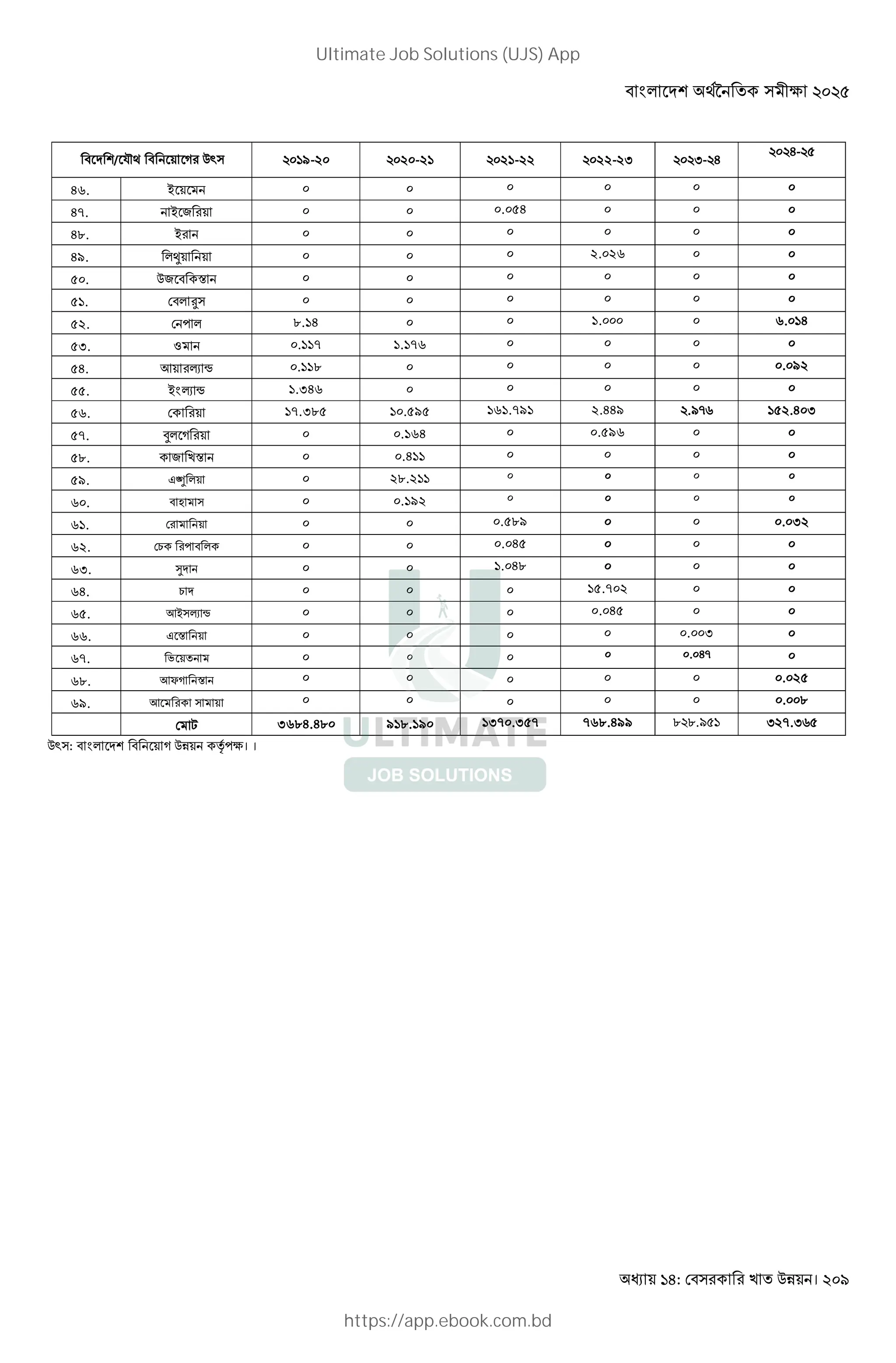 : ! । 209
/ L{ ) s 9-20 20-21 21-22 22-23 ]-
-
46. 9 0 0 0 0 0 0
47. 9 , 0 0 0.054 0 0 0
48. 9 0 0 0 0 0 0
49. ¼ 0 0 0 2.026 0 0
50. , J 0 0 0 0 0 0
51. ½ 0 0 0 0 0 0
52. 0 8.14 0 0 1.000 0 6.014
53. = 0.117 1.176 0 0 0 0
54. k m ; 0.118 0 0 0 0 0.092
55. 9 m ; 1.346 0 0 0 0 0
56. 17.385 10.595 161.791 2.449 .[_ 152.403
57. ¾ ) 0 0.164 0 0.596 0 0
58. , J 0 0.411 0 0 0 0
59. 8¿ 0 28.211 0 0 0 0
60. 7 0 0.192 0 0 0 0
61. 0 0 0.589 0 0 0.032
62. U 0 0 0 0.045 0 0 0
63. S 0 0 1.048 0 0 0
64. U 0 0 0 15.702 0 0
65. k9 m ; 0 0 0 0.045 0 0
66. 8 J 0 0 0 0 0.003 0
67. A .  0
68. k:) J 0 0 0 0 0 0.025
69. k 0 0 0 0 0 0.008
B 3684.480 918.190 1370.357 768.499 ^ ^.[ ]27.]_
, : ;& <=>। ।
Ultimate Job Solutions (UJS) App
https://app.ebook.com.bd
 