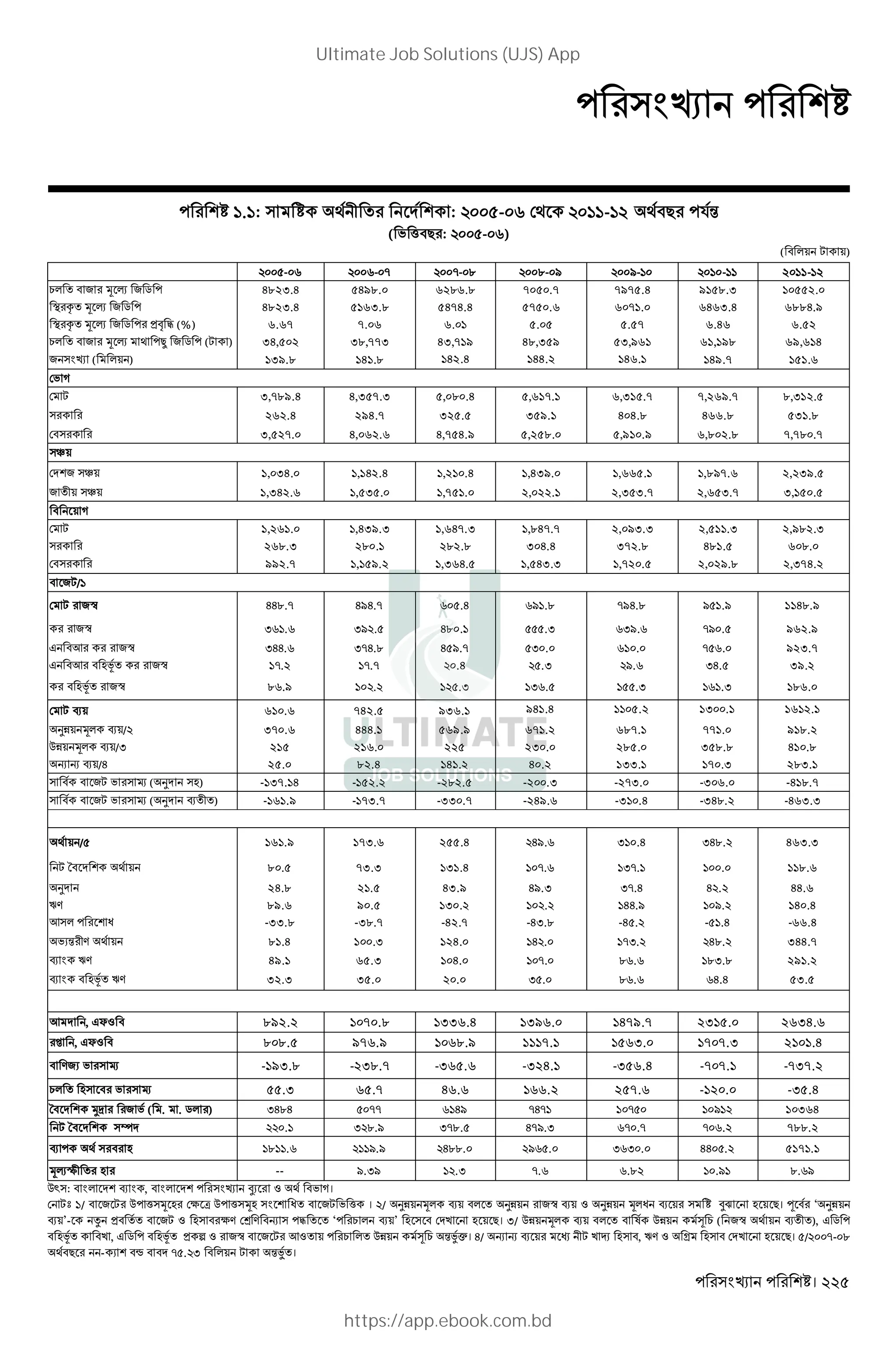 । 225
. : : - 1- 2 "# $%
( ' ("# : - )
( " *+ , +)
- - - -- . .- / /- - 2011-12
1* " 2 3 4 2 5 4823.4 5498.0 6286.8 7050.7 7975.4 9158.3 10552.0
< = 3 4 2 5 4823.4 5163.8 5474.4 5750.6 6071.0 6463.4 6884.9
< = 3 4 2 5 >? @ (%) 6.67 7.06 6.01 5.05 5.57 6.46 6.52
1* " 2 3 4 B 2 5 (, ) 34,502 38,773 43,719 48,359 53,961 61,198 69,614
2 ( *+ ) 139.8 141.8 142.4 144.2 146.1 149.7 151.6
' D
, 3,789.4 4,357.3 5,080.4 5,617.1 6,315.7 7,269.7 8,312.5
262.4 294.7 325.5 359.1 404.8 466.8 531.8
" 3,527.0 4,062.6 4,754.9 5,258.0 5,910.9 6,802.8 7,780.7
E+
2 E+ 1,034.0 1,142.4 1,210.4 1,439.0 1,665.1 1,897.6 2,239.5
2 + E+ 1,342.6 1,535.0 1,751.0 2,022.1 2,353.7 2,653.7 3,150.5
" + D
, 1,261.0 1,439.3 1,647.3 1,847.7 2,093.3 2,511.3 2,982.3
268.3 280.1 282.8 304.4 372.8 481.5 608.0
" 992.7 1,159.2 1,364.5 1,543.3 1,720.5 2,029.8 2,374.2
" 2,/
, 2G HH..- H/H.- .H / .. -/H.. / ./ 1148.9
2G I . I/ . H. . .I I/. -/ . 962.9
J "K 2G IHH. I-H.. H /.- I . . - . 923.7
J "K " LM 2G -. -.- .H .I /. IH. 39.2
" LM 2G . ./ . .I I . .I .I 186.0
, N+ 610.6 742.5 936.1 941.4 1105.2 1300.1 1612.1
OP+ 3* N+/ 370.6 444.1 569.9 671.2 687.1 771.0 918.2
QP+ 3* N+/I 215 216.0 225 230.0 285.0 358.8 410.8
R R N+/H 25.0 82.4 141.2 40.2 133.1 170.3 283.1
" " 2, ' S ( O L) -137.14 -152.2 -282.5 -200.3 -273.0 -306.0 -418.7
" " 2, ' S ( O N ) -161.9 -173.7 -330.7 -249.6 -310.4 -348.2 -463.3
+ / 161.9 173.6 255.4 H/. I .H IH.. 463.3
, T" + 80.5 73.3 131.4 -. I-. . 118.6
O 24.8 21.5 43.9 H/.I I-.H H . 44.6
UV 89.6 90.5 130.2 . HH./ /. 140.4
K * W -33.8 -38.7 -42.7 -HI.. -H . - .H -66.4
'X% V + 81.4 100.3 124.0 H . -I. H.. 344.7
N UV 49.1 65.3 104.0 -. . . .I.. 291.2
N " LM UV 32.3 35.0 20.0 I . . . H.H 53.5
K , JYZ " 892.2 1070.8 1336.4 1396.0 1479.7 2315.0 2634.6
[ , JYZ " 808.5 976.9 1068.9 1117.1 1563.0 1707.3 2101.4
" V2X ' S -193.8 -238.7 -365.6 -324.1 -356.4 -707.1 -737.2
1* L " ' S 55.3 65.7 46.6 166.2 257.6 -120.0 -35.4
T" ] 2 ' ( . . 5* ) IH.H -- H/ -H- - / 10364
, T" ^ . I ../ I-.. H-/.I - .- - . 78..
N " L . . /./ H... / . I I . HH . 5171.1
34_ L -- /.I/ .I -. .. ./ .. /
Q` : " * N , " * aX Z "' D।
,b / " 2 , Q ( 3 L c d Q ( 3L W " 2, ' ( । / OP+ 3* N+ "* OP+ 2G N+ Z OP+ 3*W N + ae L + #। f " ‘ OP+
N+’- i >" " 2, Z L " cV j V "R @ ‘ 1 * N+’ L " k L + #। I/ QP+ 3* N+ "* " l QP+ m 1 ( 2G + N ), J 5
" LM "k , J 5 " LM > n Z 2G " 2 , KZ + 1 * QP+ m 1 %op। H/ R R N + q , k r L ", UV Z s L " k L + #। / -- .
"# - X "t " " - . I " *+ , %ou ।
Ultimate Job Solutions (UJS) App
https://app.ebook.com.bd
 