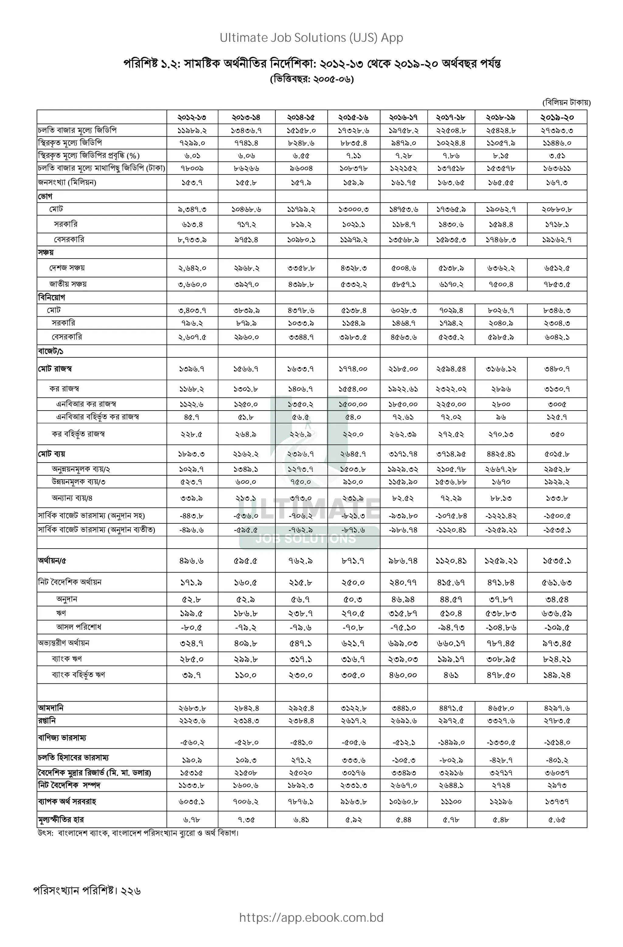 । 226
. : : 2- 3 19-20 "# $%
( ' ("# : - )
( " *+ , +)
- I I- H H- 2015-16 - - 2017-18 2018- / 2019-20
1* " 2 3 4 2 5 11989.2 13436.7 15158.0 17328.6 19758.2 22504.8 25424.8 27393.3
< = 3 4 2 5 7299.0 7741.4 8248.6 8835.4 9479.0 10224.4 11057.9 11446.0
< = 3 4 2 5 >? @ (%) 6.01 6.06 6.55 7.11 7.28 7.86 8.15 3.51
1* " 2 3 4 B 2 5 (, ) 78009 86266 96004 108378 122152 137518 153578 163611
2 ( *+ ) 153.7 155.8 157.9 159.9 161.75 163.65 165.55 167.3
' D
, 9,347.3 H .. -99.2 13 .I H- I. -I ./ 19062.7 20880.8
613.4 - -. 819.2 10 . .H.- HI . 1594.4 1718.1
" 8,733.9 /- .H /80.1 /-/. I ../ /I .I 17468.3 19162.7
E+
2 E+ 2,642.0 / .. 3358.8 4I ..I H. I../ 6362.2 6512.5
2 + E+ 3,660.0 I/ -. HI/8.8 5II . . -. - . 7500.4 7853.5
" + D
, 3,403.7 I.I/./ 4378.6 5 I..H ..I - /.H 8026.7 8346.3
796.2 .-/./ 1033.9 1 H./ H H.- -/H. 2040.9 2304.3
" 2,607.5 / . IIH4.7 3983.5 H I. I . 5985.9 6042.1
" 2,/
, 2G I/ .- .- 1633.7 1774.00 2185.00 2594.54 3166.12 3480.7
2G .. I .. 1406.7 1554.00 1922.61 2322.02 2896 3130.7
J "K 2G . . 1350.2 1500.00 1850.00 2250.00 2800 3005
J "K " LM 2G H .- .. 56.5 54.0 72.61 72.02 96 125.7
" LM 2G 228.5 264.9 226.9 220.0 262.39 272.52 270.13 350
, N+ 1893.3 2162.2 2396.7 2645.7 3171.74 3714.95 4425.41 5015.8
OP+ 3* N+/ 1029.7 1349.1 1273.7 1503.8 1929.32 2105.78 2667.28 2952.8
QP+ 3* N+/I 523.7 600.0 750.0 910.0 1159.90 1536.88 1670 1929.2
R R N+/H 339.9 213.1 373.0 231.9 82.52 72.29 88.13 133.8
" " 2, ' S ( O L) -443.8 -536.0 -706.2 -821.3 -939.80 -1075.84 -1221.42 -1500.5
" " 2, ' S ( O N ) -496.6 -595.5 -762.9 -871.6 -986.74 -1120.41 -1259.21 -1535.1
+ / 496.6 595.5 762.9 871.7 986.74 1120.41 1259.21 1535.1
, T" + 171.9 160.5 215.8 250.0 240.77 415.67 471.84 561.63
O 52.8 52.9 56.7 50.3 46.94 44.57 37.87 34.54
UV 199.5 186.8 238.7 270.5 315.87 510.4 538.83 636.59
K * W -80.5 -79.2 -79.6 -70.8 -75.10 -94.73 -104.86 -109.5
'X% V + 324.7 409.8 547.1 621.7 699.03 660.17 787.45 973.45
N UV 285.0 299.8 317.1 316.7 239.03 199.17 308.95 824.21
N " LM UV 39.7 110.0 230.0 305.0 460.00 461 478.50 149.24
K 2683.8 2842.4 2925.4 3122.8 3441.0 4471.5 4658.0 4297.6
[ 2123.6 2314.3 2384.4 2617.2 2691.6 2972.5 3327.6 2783.5
" V2X ' S -560.2 -528.0 -541.0 -505.6 -512.1 -1499.0 -1330.5 -1514.0
1* L " ' S 190.9 109.3 271.2 333.6 -105.3 -802.9 -428.7 -401.2
T" ] 2 ' ( . . 5* ) 15315 21508 25020 30176 33493 32916 32717 36037
, T" ^ 1133.8 1600.6 1892.3 2331.3 2667.0 2644.1 2724 2973
N " L 6035.1 7006.2 7876.1 9163.8 10160.8 11100 12196 13737
34_ L 6.78 7.35 6.41 5.92 5.44 5.78 5.48 5.65
Q` : " * N , " * aX Z "' D।
Ultimate Job Solutions (UJS) App
https://app.ebook.com.bd
 