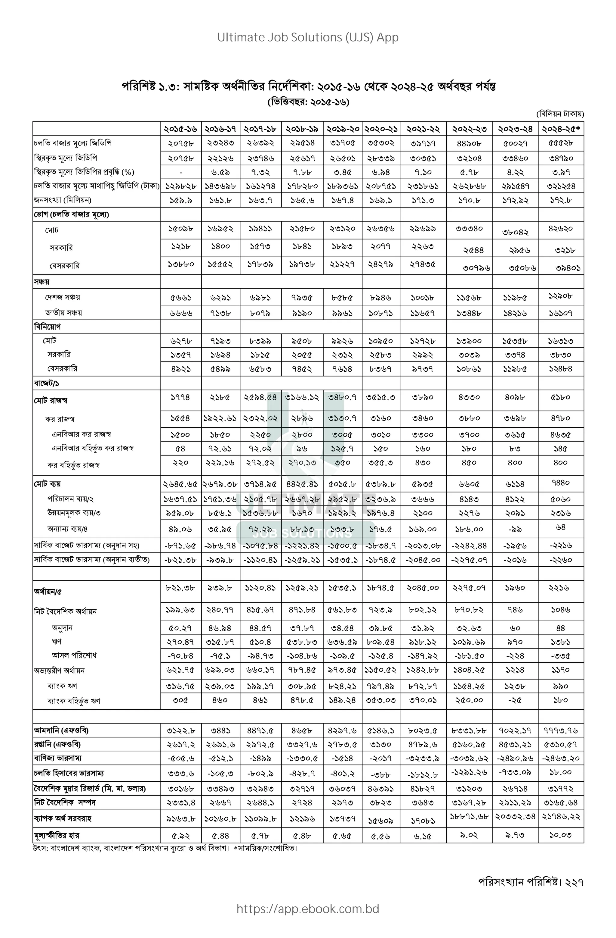 । 227
.3: : 5- 6 H-2 "# $%
( ' ("# : 1 -1 )
( " *+ , +)
2015-16 - - 2017-18 2018- / 2019-20 2020-21 2021-22 202 -2I 2023-24 202H-2 *
1* " 2 3 4 2 5 20758 23243 26392 29514 31705 35302 39717 44908 - .
< = 3 4 2 5 20758 22126 23746 25617 26501 28339 30351 32104 IIH IH-/
< = 3 4 2 5 >? @ (%) - 6.59 7.32 7.88 3.45 6.94 7.10 5.78 H. I./-
1* " 2 3 4 B 2 5 (, ) 129828 143698 161274 178280 189361 208751 231861 262868 / H- I H
2 ( *+ ) 159.9 161.8 163.7 165.6 167.4 169.1 171.3 170.8 - ./ - .8
' D (1* " 2 3 4)
, 15098 16952 19411 21580 23120 26356 29699 33340 I. H H
1218 1400 1573 1841 1893 2077 2263 2544 / I .
" 13880 15552 17839 19738 21227 24279 27435 30796 I . I/H
E+
2 E+ 5661 6291 6981 7935 8585 8946 10018 11568 /. / .
2 + E+ 6666 7138 8079 9190 9961 10871 11657 13448 H -
" + D
, 6278 7193 8399 9508 9926 10950 12728 13900 I . I I
1357 1694 1815 2055 2312 2583 2992 3039 II-H I.I
" 4921 5499 6583 7452 7614 8367 9737 10861 /. H.H
" 2,/
, 2G 1774 2185 2594.54 3166.12 3480.7 3515.3 3890 4330 4098 .
2G 1554 1922.61 2322.02 2896 3130.7 3160 3460 3880 3698 H-.
J "K 2G 1500 1850 2250 2800 3005 3010 3300 3700 3615 H I
J "K " LM 2G 54 72.61 72.02 96 125.7 150 160 180 83 H
" LM 2G 220 229.16 272.52 270.13 350 355.3 430 450 400 H
, N+ 2645.65 2679.38 3714.95 4425.41 5015.8 5389.8 5935 6605 6114 -HH
1 * N+/ 1637.51 1751.36 2105.78 2667.28 2952.8 3236.9 3666 4143 4122
QP+ 3* N+/I 959.08 856.1 1536.88 1670 1929.2 1976.4 2100 2276 2091 I
R R N+/H 49.06 35.95 72.29 88.13 133.8 176.5 169.00 186.00 -9/ 64
" " 2, ' S ( O L) -871.65 -986.74 -1075.84 -1221.42 -1500.5 -1834.7 -2013.08 -2242.44 -1956 -
" " 2, ' S ( O N ) -821.38 -939.8 -1120.41 -1259.21 -1535.1 -1874.5 -2045.00 -2275.07 -2016 -
+ / 821.38 939.8 1120.41 1259.21 1535.1 1874.5 2045.00 2275.07 19 22 6
, T" + 199.63 240.77 415.67 471.84 561.83 723.9 802.12 870.82 746 H
O 50.27 46.94 44.57 37.87 34.54 39.85 31.92 32.63 60 HH
UV 270.47 315.87 510.4 538.83 636.59 809.54 918.12 1019.69 970 I.
K * W -70.84 -75.1 -94.73 -104.86 -109.5 -125.4 -147.92 -181.50 -224 -II
'X% V + 621.75 699.03 660.17 787.45 973.45 1150.52 1242.88 1404.25 1214 -
N UV 316.75 239.03 199.17 308.95 824.21 797.49 872.87 1154.25 1238 990
N " LM UV 305 460 461 478.5 149.24 353.03 370.01 250.00 -25 .
K (JYZ ") 3122.8 3441 4471.5 4658 4297.6 5146.1 8023.5 8331.88 7022.17 7773.76
[ (JYZ ") 2617.2 2691.6 2972.5 3327.6 2783.5 3130 4789.6 5160.95 4531.21 5310.57
" V2X ' S -505.6 -512.1 -1499 -1330.5 -1514 -2017 -3233.9 -3039.62 -2490.96 -2463.20
1* L " ' S 333.6 -105.3 -802.9 -428.7 -401.2 -388 -1812.8 -1291.26 -733.09 18.00
T" ] 2 ' ( . . 5* ) 30168 33493 32943 32717 36037 46391 41827 31203 26714 31772
, T" ^ 2331.4 2667 2644.1 2724 2973 3823 3643 3167.28 2911.29 3165.64
N " L 9163.8 10160.8 11099.8 12196 13737 15609 17081 18871.68 20332.34 21746.22
34_ L 5.92 5.44 5.78 5.48 5.65 5.56 6.15 9.02 9.73 10.03
Q` : " * N , " * aX Z "' D। * + / W ।
Ultimate Job Solutions (UJS) App
https://app.ebook.com.bd
 