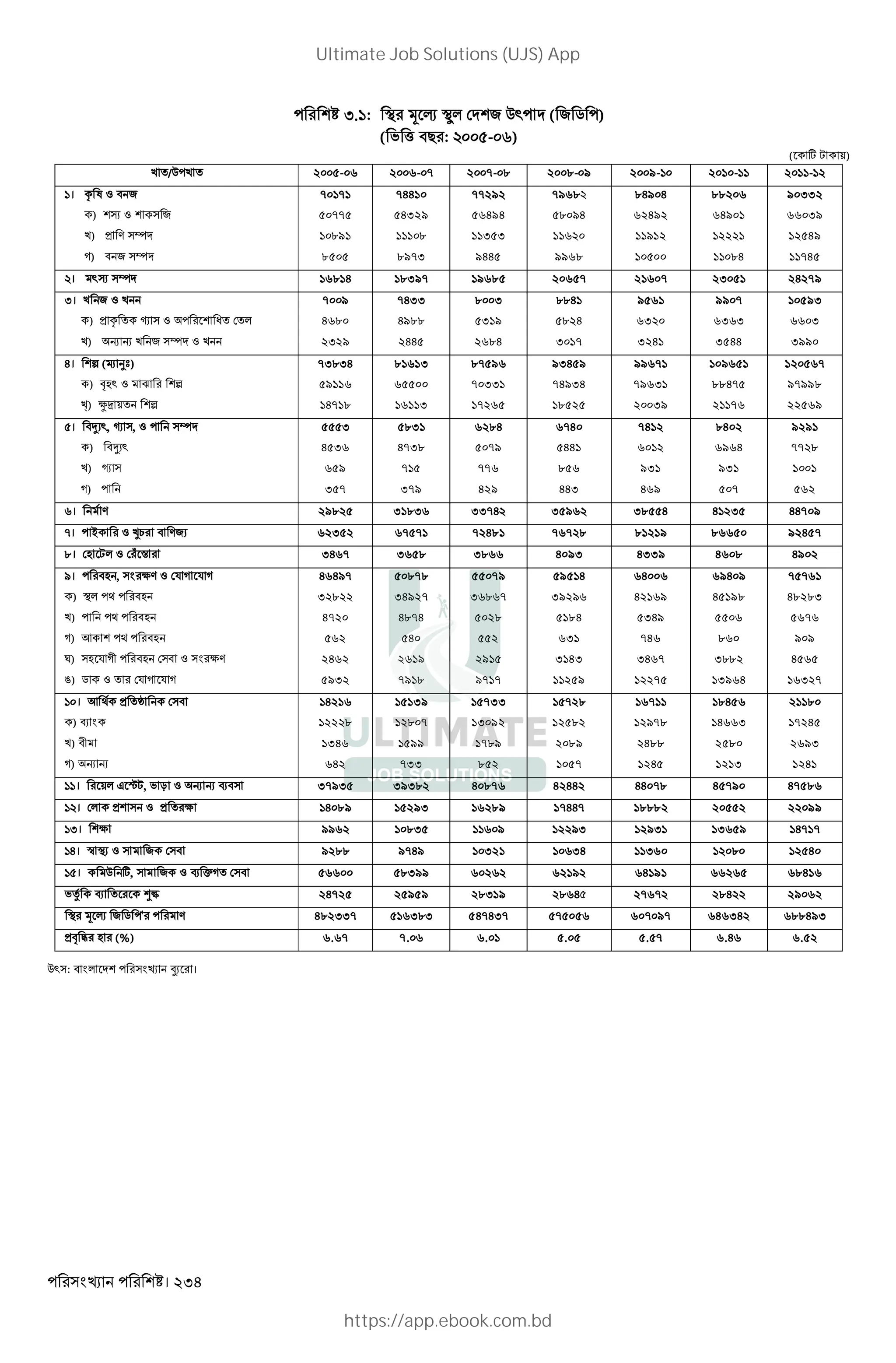 । 234
I. : < 3 4 <“* 2 Q` ( 2 5 )
( ' ( "# : - )
( w , +)
k /Q k 2005-06 2006-07 2007-08 2008-09 2009-10 2010-11 2011-12
। = l Z " 2 70171 74410 77292 7968 84904 88206 90332
) x Z y 50775 54329 56494 58094 62492 64901 66039
k) > V ^ 10891 11108 11353 11620 11912 12221 12549
D) " 2 ^ 8505 8973 9445 9968 10500 11084 11745
। `x ^ 16814 18397 19685 20657 21607 23051 24279
I। k 2 Z k 7009 7433 8003 8841 9561 9907 10593
) > = z Z W * 4680 4988 5319 5824 6320 6363 6603
k) R R k 2 ^ Z k 2329 2445 2684 3017 3241 3544 3990
H। n (S Ob) 73834 81613 87596 93459 99671 109651 120567
) ?L` Z e n 59116 65500 70331 74934 79631 88475 97998
{) |] + n 14718 16113 17265 18525 20039 21176 22569
। "}X`, z , Z ^ 5553 5831 6284 6740 7412 8402 9291
) "}X` 4536 4738 5079 5441 6012 6964 7728
k) z 659 715 776 856 931 931 1001
D) 357 379 429 443 469 507 562
। V 29825 31836 33742 35962 38554 41235 44709
-। ~ Z •1 " V2X 62352 67571 72481 76728 81219 86650 92457
.। L ,* Z ” € 3467 3658 3866 4093 4339 4608 4902
/। "L , cV Z $ D $ D 46497 50878 55079 59514 64006 69409 75761
) <* "L 32822 34927 36867 39296 42169 45198 48283
k) "L 4720 4874 5028 5184 5349 5506 5676
D) K "L 562 540 552 631 746 860 909
‚) L $ D "L " Z cV 2462 2619 2915 3143 3467 3882 4565
ƒ) 5 Z $ D $ D 5932 7918 9717 11259 12275 13964 16327
। K > „ " 14216 15139 15733 15728 16711 18456 21180
) N 12228 12807 13092 12582 12978 14663 17245
k) " 1346 1599 1789 2089 2488 2580 2693
D) R R 642 733 852 1057 1245 1213 1241
। +* J …,, ' † Z R R N" 37935 39382 40876 42442 44078 45790 47586
। * > Z > c 14089 15293 16289 17447 18882 20552 22099
I। c 9962 10835 11609 12293 12931 13659 14717
H। G <X Z 2 " 9288 9749 10321 10634 11360 12080 12540
। Q w, 2 Z N pD " 56600 58399 60262 62192 64191 66265 68416
'i N ‡ˆ 24725 25959 28319 2864 27672 28422 29062
< 3 4 2 5 ' V 482337 516383 547437 575056 607097 646342 688493
>? @ L (%) 6.67 7.06 6.01 5.05 5.57 6.46 6.52
Q` : " * aX ।
Ultimate Job Solutions (UJS) App
https://app.ebook.com.bd
 