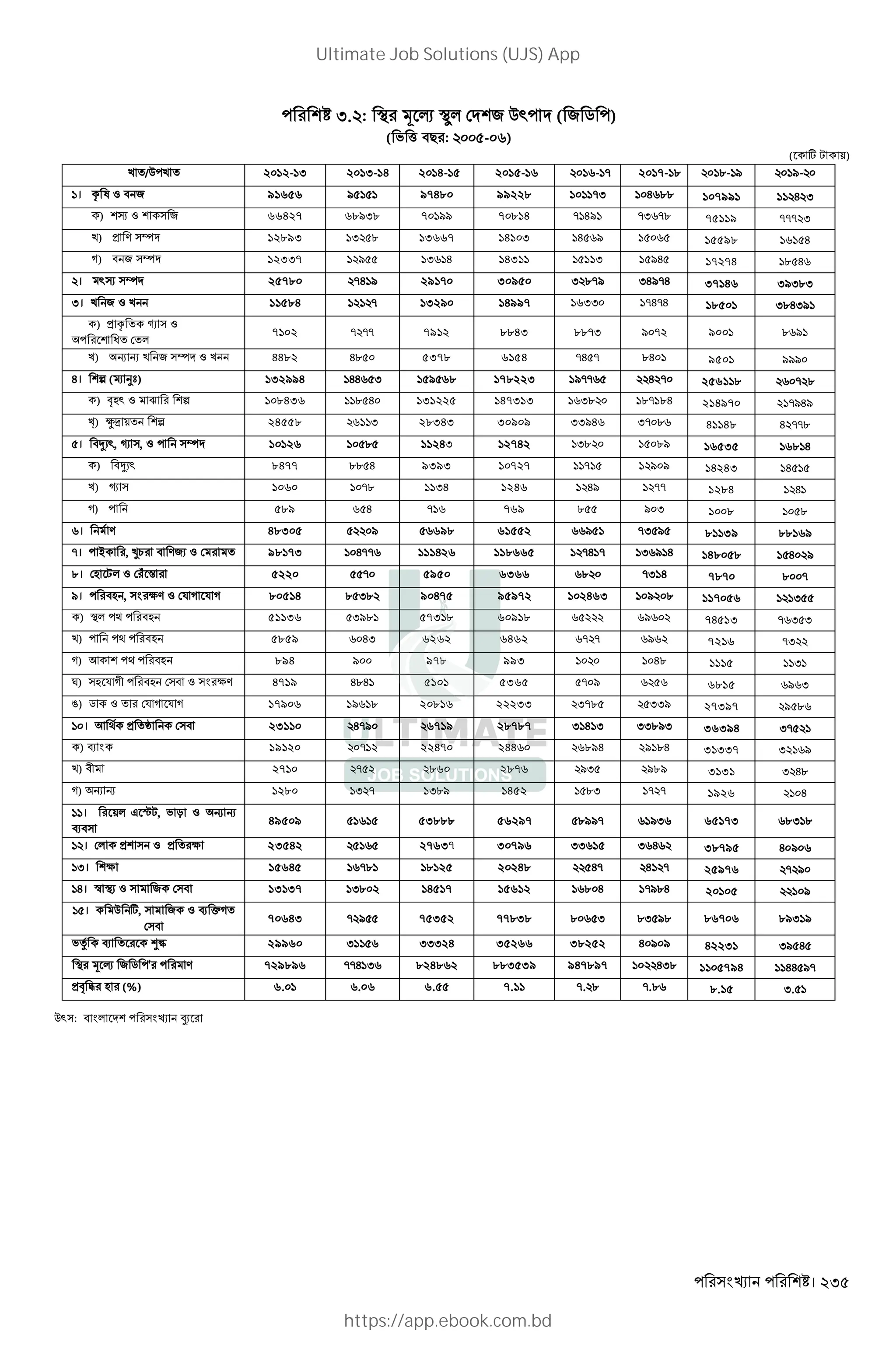 । 235
I. : < 3 4 <“* 2 Q` ( 2 5 )
( ' ( "# : - )
( w , +)
k /Q k 2012-13 2013-14 2014-15 2015-16 - - 2017-18 .- / /-
। = l Z " 2 91656 / 97480 99228 -I H .. 107991 H I
) x Z y 66427 ./I. 70 // 7081H - H/ -I -. 75119 --- I
k) > V ^ 12893 I . 13667 1410I H / 15598 H
D) " 2 ^ 12337 / I H 1431 I /H 17274 . H
। `x ^ 25780 -H / 29170 30950 I .-/ IH/-H 37146 I/I.I
I। k 2 Z k 11584 - 13290 1499- II -H-H 18501 I.HI/
) > = z Z
W *
7102 - -- 7912 884I ..-I / - 9001 . /
k) R R k 2 ^ Z k 4482 H. 5378 615H -H - .H 9501 ///
H। n (S Ob) 132994 HH I / 68 17822I /-- H - 256118 - .
) ?L` Z e n 108436 . H 131225 147313 I. .- .H 214970 -/H/
{) |] + n 24558 I 28343 30909 II/H I- . 41148 H --.
। "}X`, z , Z ^ 10126 . 1124I 12742 I. ./ 16535 . H
) "}X` 8477 .. H 9393 1072- - / / 14243 H
k) z 1060 -. I4 124 H/ -- 1284 H
D) 589 H -16 769 . / I 1008 .
। V 48305 / 698 61552 / -I / 81139 .. /
-। ~ , •1 " V2X Z 98173 H-- 111426 118665 -H - I / H 148058 H /
.। L ,* Z ” € 5220 - 5950 636 . -I H 7870 . -
/। "L , cV Z $ D $ D 80514 . I. 90475 9597 102463 / . 117056 I
) <* "L 51136 I/. 57318 60918 / 2 74513 - I I
k) "L 5859 HI 6262 6462 - - / 7216 -I
D) K "L 894 / 978 99I H. 1115 I
‚) L $ D "L " Z cV 4719 H.H 5101 5365 - / 6815 / I
ƒ) 5 Z $ D $ D 17906 / . 20816 22233 I-. II/ 27397 / .
। K > „ " 23110 H-/ 6719 28787 I H I II./I 36394 I-
) N 19120 - 22470 244 ./H / .H 31337 I /
k) " 2710 - .60 287 /I /./ 3131 I H.
D) R R 1280 I - I./ 145 .I - - 1926 H
। +* J …,, ' † Z R R
N"
49509 53888 5629- .//- /I 65173 .I .
। * > Z > c 23542 2763- 30796 II I H 38795 H /
I। c 15645 -. .125 20248 H- H - 25976 - /
H। G <X Z 2 " 13137 I. 14517 15612 . H -/.H 20105 /
। Q w, 2 Z N pD
"
70643 - / 75352 7783. . I .I /. 86706 ./I /
'i N ‡ˆ 29960 I III24 3526 38252 H / / 42231 I/ H
< 3 4 2 5 ' V 729896 --H I 824862 88353/ 947897 HI. 1105794 HH /-
>? @ L (%) 6.01 . 6.55 7.11 -. . -.. 8.15 I.
Q` : " * aX
Ultimate Job Solutions (UJS) App
https://app.ebook.com.bd
 