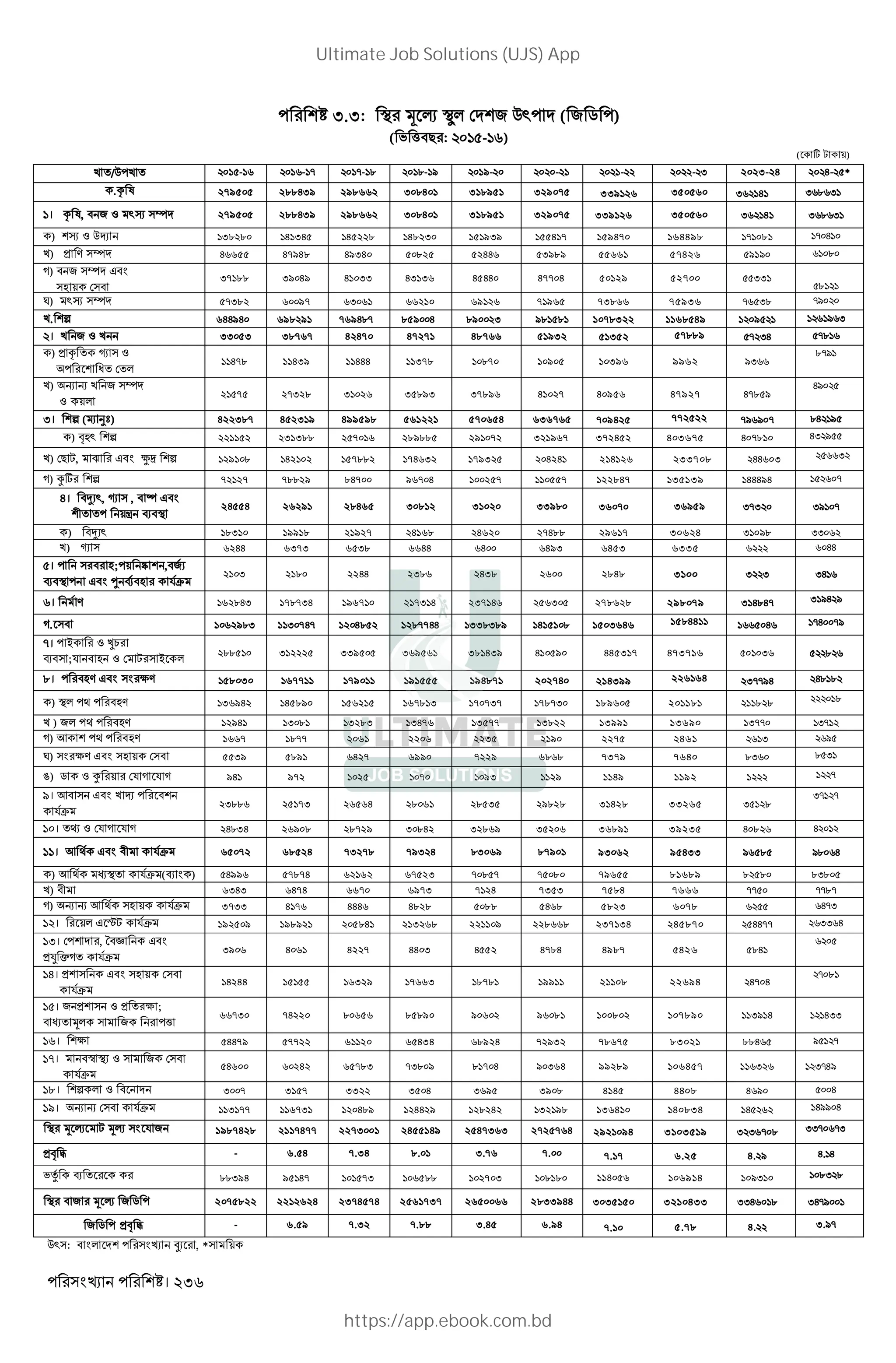। 236
I.I: < 3 4 <“* 2 Q` ( 2 5 )
( ' ("# : - )
( + , - + .)
3 / 3 - - - -- . .- / /- - - - I 2023-24 H- *
+.5 6 279505 288439 298662 308401 318951 329075 339126 350560 I H I . I
!। 5 6, 8 2 9 : 279505 288439 298662 308401 318951 329075 339126 350560 I H I . I
+) 9 8 ; 138280 141345 145228 148230 151939 155417 159470 164498 - . - H
3) < = : 46655 47948 49340 50825 52446 53989 55661 57426 / / .
>) : ?
@ .+
37188 39049 41033 43136 45440 47704 50129 52700 II
.
A) 2 9 : 57382 60097 63061 66210 69126 71965 73866 75936 - I. -/
3. B 644940 698291 769487 859004 890023 981581 1078322 1168549 / / I
। 3 8 3 33053 38767 42470 47271 48766 51932 51352 57889 - IH -.
+) < 5 + C 8
D E
11478 11439 11444 11378 10870 10905 10396 9962 /I
.-/
3) DF F 3 :
8 +.
21575 27328 31026 35893 37896 41027 40956 47927 H-. /
H/
I। n (S Ob) 422387 452319 499598 561221 570654 636765 709425 772522 -/ / - .H /
+) G@ B 221152 231388 257016 289885 291072 321967 372452 403675 H -. HI /
3) H -, 2 I ? JK B 129108 142102 157882 174632 179325 204241 214126 233708 HH I I
>) L, B 72127 78829 84700 96704 100257 110557 122847 135139 HHH/H -
%। M0 , C , N ?
O .P Q
24554 26291 28465 30812 31020 33980 36070 36959 I-I I/ -
+) M0 18310 19918 21927 24168 24620 27488 29617 30624 I /. II
3) C 6244 6373 6538 6644 6400 6493 6453 6335 HH
(। @; . S , T0
Q ? U QT @ + V TW2
2103 2180 2244 2386 2438 2600 2848 3100 I I IH
*। 2T= 162843 178734 196710 217314 237146 256305 278628 298079 I H.H- I /H /
>. 1062983 1130747 1204852 1287744 1338389 1415108 1503646 1584411 H -H -/
-। ~ Z •1
N" ;$ " L Z , ~ * 288510 312225 339505 369561 381439 410590 445317 473716 I .
"। @= ? X= 158030 167711 179011 191555 194871 202740 214399 226164 I--/H H. .
+) Y @= 136942 145890 156215 167813 170737 178730 189605 201181 . . .
3 ) 2* Y @= 12941 13081 13283 13476 13577 13822 13991 13690 I-- I-
>) Z+ Y @= 1667 1877 2061 2206 2235 2190 2275 2461 I /
A) X= ? @ .+ 5539 5891 6427 6990 7229 6868 7379 7640 .I . I
[) + 8 L . V > V > 941 972 1025 1070 1093 1129 1149 1192 -
/। K" J" k r "
$Ž
23886 25173 26564 28061 28535 29828 31428 33265 I .
I- -
! ।  8 V > V > 24834 26908 28729 30842 32869 35206 36891 39235 H . H
!!। Z YT+ ? O2 + V TW2 65072 68524 73278 79324 83069 87901 93062 95433 / . /. H
) K q< $Ž (N ) 54996 57874 62162 67523 70857 75080 79655 81689 . . .I.
3) O2 6343 6474 6670 6973 7124 7353 7584 7666 -- --.-
>) DF F Z YT+ @ .+ + VTW2 3733 4176 4446 4828 5088 5468 5823 6078 H-I
! । . ? ]- + VTW2 192509 198921 205841 213268 221109 228668 237134 245870 HH-- II H
!)। , ^ _ + ?
<` a> + VTW2
3906 4061 4227 4403 4552 4784 4987 5426 .H
H। > J" L + "
$Ž
14244 15155 16329 17663 18781 19911 21108 22694 H- H
- .
। 2 > Z > c ;
" q 3* 2 (
66730 74220 80656 85890 90602 96081 100802 107890 I/ H HII
!*। X 54479 57722 61120 65434 68924 72932 78675 83021 ..H / -
-। "G <X Z 2 "
$Ž
54600 60242 65783 73809 81704 90364 99289 106457 I I-H/
!"। B+ 8 3007 3157 3322 3504 3695 3908 4145 4408 H / H
!$। DF F + VTW2 113177 116731 120489 124429 128242 132198 136410 140834 H H// H
< 3 4 , 34 $ 2 1987428 2117477 2273001 2455149 2547363 2725764 2921094 3103519 I I - . II- -I
>? @ - 6.54 7.34 8.01 3.76 7.00 7.17 6.25 H. / H. H
bcT + Q + 88394 95147 101573 106588 102703 108180 114056 106914 /I .I .
2075822 2212624 2374574 2561737 2650066 2833944 3035150 3210433 IIH . IH-/
2 5 <G d - 6.59 7.32 7.88 3.45 6.94 7.10 5.78 H. I./-
Q` : " * aX , * +
Ultimate Job Solutions (UJS) App
https://app.ebook.com.bd
 