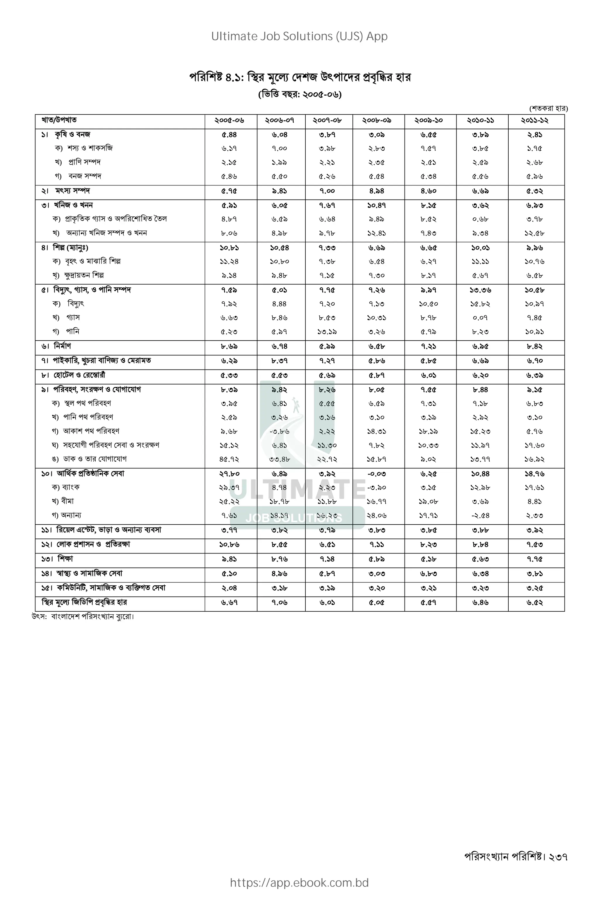 । 237
H. : < 3 4 2 Q` >? @ L
( ' ( "# : - )
( L )
k /Q k 2005-06 2006-07 2007-08 2008-09 2009-10 2010-11 2011-12
। = l Z " 2 5.44 6.04 3.87 3.09 6.55 3.89 2.41
) x Z y 6.17 7.00 3.98 2.83 7.57 3.85 1.75
k) > V ^ 2.15 1.99 2.21 2.35 2.51 2.59 2.68
D) " 2 ^ 5.46 5.50 5.26 5.54 5.34 5.56 5.96
। `x ^ 5.75 9.41 7.00 4.94 4.60 6.69 5.32
I। k 2 Z k 5.91 6.05 7.67 10.47 8.15 3.62 6.93
) > = z Z W T * 4.87 6.59 6.64 9.49 8.52 0.68 3.78
k) R R k 2 ^ Z k 8.06 4.98 9.78 12.41 7.43 9.34 12.58
H। n (S Ob) 10.81 10.54 7.33 6.69 6.65 10.01 9.96
) ?L` Z e n 11.24 10.80 7.38 6.54 6.27 11.11 10.76
{) |] + n 9.14 9.48 7.15 7.30 8.17 5.67 6.58
। "}X`, z , Z ^ 7.59 5.01 7.75 7.26 9.97 13.36 10.58
) "}X` 7.92 4.44 7.20 7.13 10.50 15.82 10.97
k) z 6.63 8.46 8.53 10.31 8.78 0.07 7.45
D) 5.23 5.97 13.19 3.26 5.79 8.23 10.91
। V 8.69 6.74 5.99 6.58 7.21 6.95 8.42
-। ~ , •1 " V2X Z 6.29 8.37 7.27 5.86 5.85 6.69 6.70
.। L ,* Z € • 5.33 5.53 5.69 5.87 6.01 6.20 6.39
/। "LV, cV Z $ D $ D 8.39 9.42 8.26 8.05 7.55 8.44 9.15
) <* "LV 3.95 6.41 5.55 6.59 7.31 7.18 6.83
k) "LV 2.59 3.26 3.16 3.10 3.19 2.92 3.10
D) K "LV 9.68 -3.86 2.22 14.31 18.19 15.23 5.76
‚) L $ D "LV " Z cV 15.12 6.41 11.30 7.82 10.33 11.97 17.60
ƒ) 5 Z $ D $ D 45.72 33.48 22.72 15.87 9.02 13.77 16.92
। K > „ " 27.80 6.49 3.92 -0.03 6.25 10.44 14.76
) N 29.37 4.74 2.23 -3.90 3.15 12.98 17.61
k) " 25.22 18.78 11.88 16.77 19.08 3.69 4.41
D) R R 7.61 14.17 16.23 24.06 17.71 -2.54 2.33
। +* J …,, ' † Z R R N" 3.77 3.82 3.79 3.83 3.85 3.88 3.92
। * > Z > c 10.86 8.55 6.51 7.11 8.23 8.84 7.53
I। c 9.41 8.76 7.14 5.89 5.18 5.63 7.75
H। G <X Z 2 " 5.10 4.96 5.87 3.03 6.83 6.34 3.81
। Q w, 2 Z N pD " 2.04 3.18 3.19 3.20 3.21 3.23 3.25
< 3 4 2 5 >? @ L 6.67 7.06 6.01 5.05 5.57 6.46 6.52
Q` : " * aX ।
Ultimate Job Solutions (UJS) App
https://app.ebook.com.bd
 