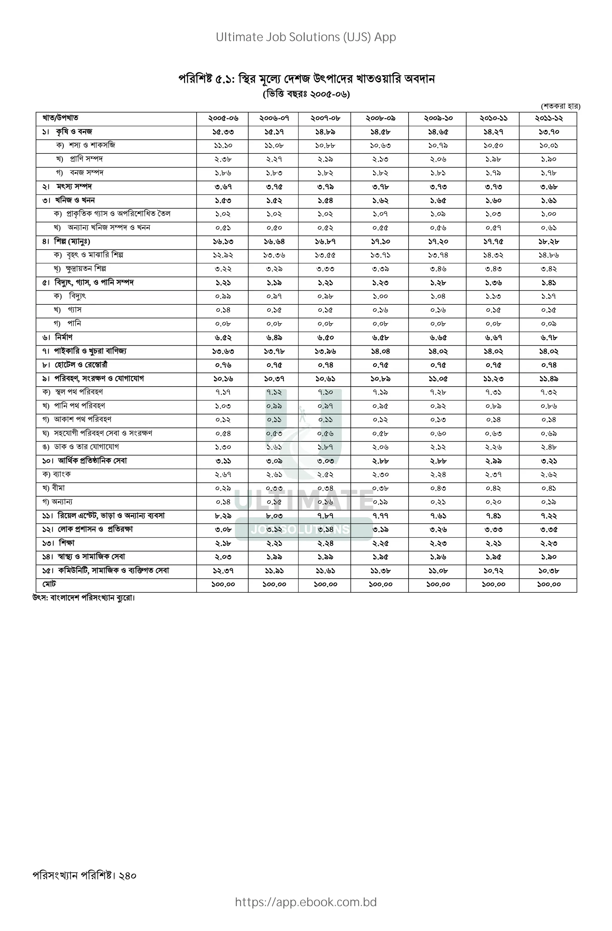 । 240
. : < 3 4 2 Q` k Z+ "
( ' ( "# b - )
( L )
k /Q k 2005-06 2006-07 2007-08 2008-09 2009-10 2010-11 2011-12
। = l Z " 2 15.33 15.17 14.89 14.58 14.65 14.27 13.70
) x Z y 11.10 11.08 10.88 10.63 10.79 10.50 10.01
k) > V ^ 2.38 2.27 2.19 2.13 2.06 1.98 1.90
D) " 2 ^ 1.86 1.83 1.82 1.82 1.81 1.79 1.78
। `x ^ 3.67 3.75 3.79 3.78 3.73 3.73 3.68
I। k 2 Z k 1.53 1.52 1.54 1.62 1.65 1.60 1.61
) > = z Z W T * 1.02 1.02 1.02 1.07 1.09 1.03 1.00
k) R R k 2 ^ Z k 0.51 0.50 0.52 0.55 0.56 0.57 0.61
H। n (S Ob) 16.13 16.64 16.87 17.10 17.20 17.75 18.28
) ?L` Z e n 12.92 13.36 13.55 13.71 13.74 14.32 14.86
{) |] + n 3.22 3.29 3.33 3.39 3.46 3.43 3.42
। "}X`, z , Z ^ 1.21 1.19 1.21 1.23 1.28 1.36 1.41
) "}X` 0.99 0.97 0.98 1.00 1.04 1.13 1.17
k) z 0.14 0.15 0.15 0.16 0.16 0.15 0.15
D) 0.08 0.08 0.08 0.08 0.08 0.08 0.09
। V 6.52 6.49 6.50 6.58 6.65 6.67 6.78
-। ~ Z •1 " V2X 13.63 13.78 13.96 14.04 14.02 14.02 14.02
.। L ,* Z € • 0.76 0.75 0.74 0.75 0.75 0.75 0.74
/। "LV, cV Z $ D $ D 10.16 10.37 10.61 10.89 11.05 11.23 11.49
) <* "LV 7.17 7.12 7.10 7.19 7.28 7.31 7.32
k) "LV 1.03 0.99 0.97 0.95 0.92 0.89 0.86
D) K "LV 0.12 0.11 0.11 0.12 0.13 0.14 0.14
‚) L $ D "LV " Z cV 0.54 0.53 0.56 0.58 0.60 0.63 0.69
ƒ) 5 Z $ D $ D 1.30 1.61 1.87 2.06 2.12 2.26 2.48
। K > „ " 3.11 3.09 3.03 2.88 2.88 2.99 3.21
) N 2.67 2.61 2.52 2.30 2.24 2.37 2.62
k) " 0.29 0.33 0.34 0.38 0.43 0.42 0.41
D) R R 0.14 0.15 0.16 0.19 0.21 0.20 0.19
। +* J …,, ' † Z R R N" 8.29 8.03 7.87 7.77 7.61 7.41 7.22
। * > Z > c 3.08 3.12 3.14 3.19 3.26 3.33 3.35
I। c 2.18 2.21 2.24 2.25 2.23 2.21 2.23
H। G <X Z 2 " 2.03 1.99 1.99 1.95 1.96 1.95 1.90
। Q w, 2 Z N pD " 12.37 11.91 11.61 11.38 11.08 10.72 10.38
, 100.00 100.00 100.00 100.00 100.00 100.00 100.00
Q` : " * aX ।
Ultimate Job Solutions (UJS) App
https://app.ebook.com.bd
 