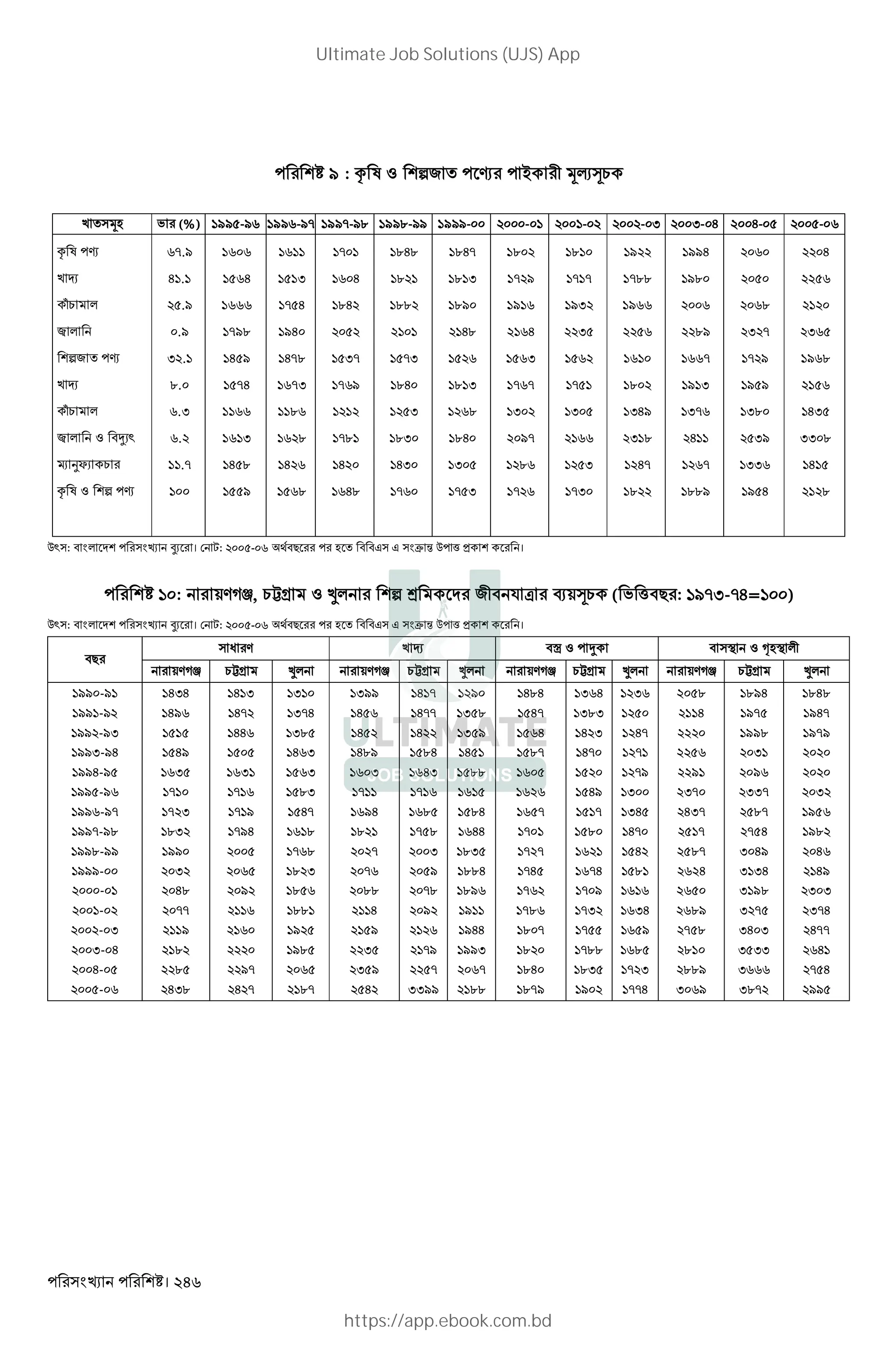 । 246
9 : = l Z n2 › ~ 34m1
k 3L ' (%) 19/ -/ 19/ -/- 19/--/. 19/.-// 19//- - - - I I- H H- -
= l ›
k r
•1 *
˜ *
n2 ›
k r
•1 *
˜ * Z "}X`
S OYX 1
= l Z n ›
-./
H .
./
./
I .
..
.I
.
.-
H
-/.
H /
-H
I
H .
/
I
- H
/H
H-.
-I
.
.
H
.
-
H
.H
I-
- /
-.
H
H.
.H.
.
..
-I
.H
I
.I
HI
-
.H-
. I
./
H.
. I
.
.H
I
- I
.
- /
/
H
I
- -
I
/-
.
-
.
- -
/I
I
-
I
I
-I
/
-..
/
.
IH/
I .
H-
.
//H
/.
./
-
/ I
I-
H
-
../
.
I -
- /
/ /
I.
I/
II
/ H
H
I
/ .
HI
II .
H
.
Q` : " * aX । ,: - "# L " "J J Ž % Q ( > ।
0: +VDœ, 1•s Z •* n j 2 " $ d N+m1 ( ' ("# : /-I--H= )
Q` : " * aX । ,: - "# L " "J J Ž % Q ( > ।
"#
W V k r "š Z } " < Z ™L< *
+VDœ 1•s •* +VDœ 1•s •* +VDœ 1•s •* +VDœ 1•s •*
// -/
// -/
// -/I
//I-/H
//H-/
// -/
// -/-
//--/.
//.-//
///-
-
-
- I
I- H
H-
-
HIH
H/
H/
I
-
- I
.I
//
I
H.
--
/
.
.
HI.
H I
H-
HH
I
-
- /
-/H
/
/-
H -
I
I-H
I.
H I
I
.I
H-
.
- .
. I
.
..
/
/.
.-
I//
H
H
H./
I
-
/H
.
-
-
..
H
/
I
I /
H
H -
H--
H
.H
HI
-
.
- .
I
/
-.
/
-/
-
II//
/
I .
I /
H
..
.H
HH
.I
..H
./
/
/HH
//I
-
..
H.H
H-
H
.-
-
-
- -
-H
-
-.
. -
.
.H
.-/
I H
I.I
H I
H-
H/
-
.
-H
- /
-I
-
-..
.I
/
I
H-
-
-/
I
IH
H-
H
.
IH
/
.
- I
--H
.
H
/
I-
HI-
-
.-
H
./
- .
.
../
I /
./H
/-
//.
I
/
II-
.-
- H
I H/
I IH
I /.
I -
IH I
I II
I
I.-
.H.
/H-
/-/
I
/
/.
H
H/
I I
I-H
H--
H
- H
//
Ultimate Job Solutions (UJS) App
https://app.ebook.com.bd
 