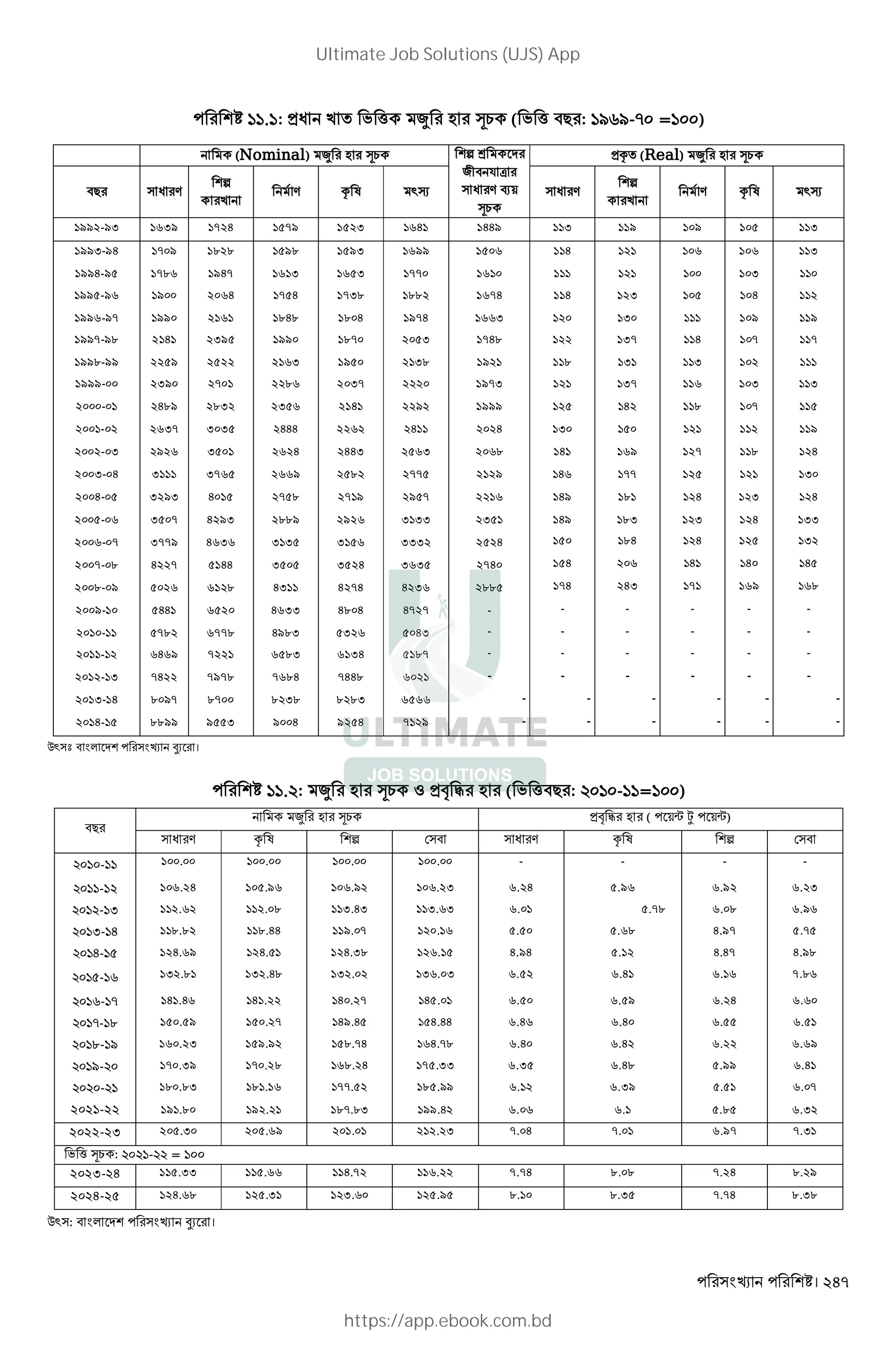 । 247
!!.!: <E 3 b e+ 2f @ g + ( b e H : !$*$-' =! )
2+ (Nominal) 2f @ g + B p 2+
O V q
E = Q.
g +
<5 (Real) 2f @ g +
H E =
B
+ 3
2T= 5 6 2 9 E =
B
+ 3
2T= 5 6 2 9
1992-93 1639 1724 1579 1523 1641 1449 113 119 109 105 113
1993-94 1709 1828 1598 1593 1699 1506 114 121 106 106 113
1994-95 1786 1947 1613 1653 1770 1610 111 121 100 103 110
1995-96 1900 2064 1754 1738 1882 1674 114 123 105 104 112
1996-97 1990 2161 1848 1804 1974 1663 120 130 111 109 119
1997-98 2141 2395 1990 1870 2053 1748 122 137 114 107 117
1998-99 2259 2522 2163 1950 2138 1921 118 131 113 102 111
1999-00 2390 2701 2286 2037 2220 1973 121 137 116 103 113
2000-01 2489 2832 2356 2141 2292 1999 125 142 118 107 115
2001-02 2637 3035 2444 2262 2411 2024 130 150 121 112 119
2002-03 2926 3501 2624 2443 2563 2068 141 169 127 118 124
2003-04 3111 3765 2669 2582 2775 2129 146 177 125 121 130
2004-05 3293 4015 2758 2719 2957 2216 149 181 124 123 124
2005-06 3507 4293 2889 2926 3133 2351 149 183 123 124 133
2006-07 3779 4636 3135 3156 3332 2524 150 184 124 125 132
2007-08 4227 5144 3505 3524 3635 2740 154 206 141 140 145
2008-09 5026 6128 4311 4274 4236 2885 174 243 171 169 168
2009-10 5441 6520 4633 4804 4727 - - - - - -
2010-11 5782 6778 4983 5326 5043 - - - - - -
2011-12 6469 7221 6583 6134 5187 - - - - - -
2012-13 7422 7978 7684 7448 6021 - - - - - -
2013-14 8097 8700 8238 8283 6566 - - - - - -
2014-15 8899 9553 9004 9254 7129 - - - - - -
t /0 ।
!!. : 2f @ g + 8 <G d @ ( b e H : ! -!!=! )
H
2+ 2f @ g + <G d @ ( .u v .u)
E = 5 6 B E = 5 6 B
! -!! 100.00 100.00 100.00 100.00 - - - -
!!-! 106.24 105.96 106.92 106.23 6.24 5.96 6.92 6.23
! -!) 112.62 112.08 113.43 113.63 6.01 5.78 6.08 6.96
!)-!% 118.82 118.44 119.07 120.16 5.50 5.68 4.97 5.75
!%-!( 124.69 124.51 124.38 126.15 4.94 5.12 4.47 4.98
!(-!* 132.81 132.48 132.02 136.03 6.52 6.41 6.16 7.86
!*-!' 141.46 141.22 140.27 145.01 6.50 6.59 6.24 6.60
!'-!" 150.59 150.27 149.45 154.44 6.46 6.40 6.55 6.51
!"-!$ 160.23 159.92 158.74 164.78 6.40 6.42 6.22 6.69
!$- 170.39 170.28 168.24 175.33 6.35 6.48 5.99 6.41
- ! 180.83 181.16 177.52 185.99 6.12 6.39 5.51 6.07
2021-22 191.80 192.21 187.83 199.42 6.06 6.1 5.85 6.32
2022-23 205.30 205.69 201.01 212.23 7.04 7.01 6.97 7.31
' ( m1 : - =
2023-24 115.33 115.66 114.72 116.22 7.74 8.08 7.24 8.29
2024-25 124.68 125.31 123.60 125.95 8.10 8.35 7.74 8.38
: /0 ।
Ultimate Job Solutions (UJS) App
https://app.ebook.com.bd
 