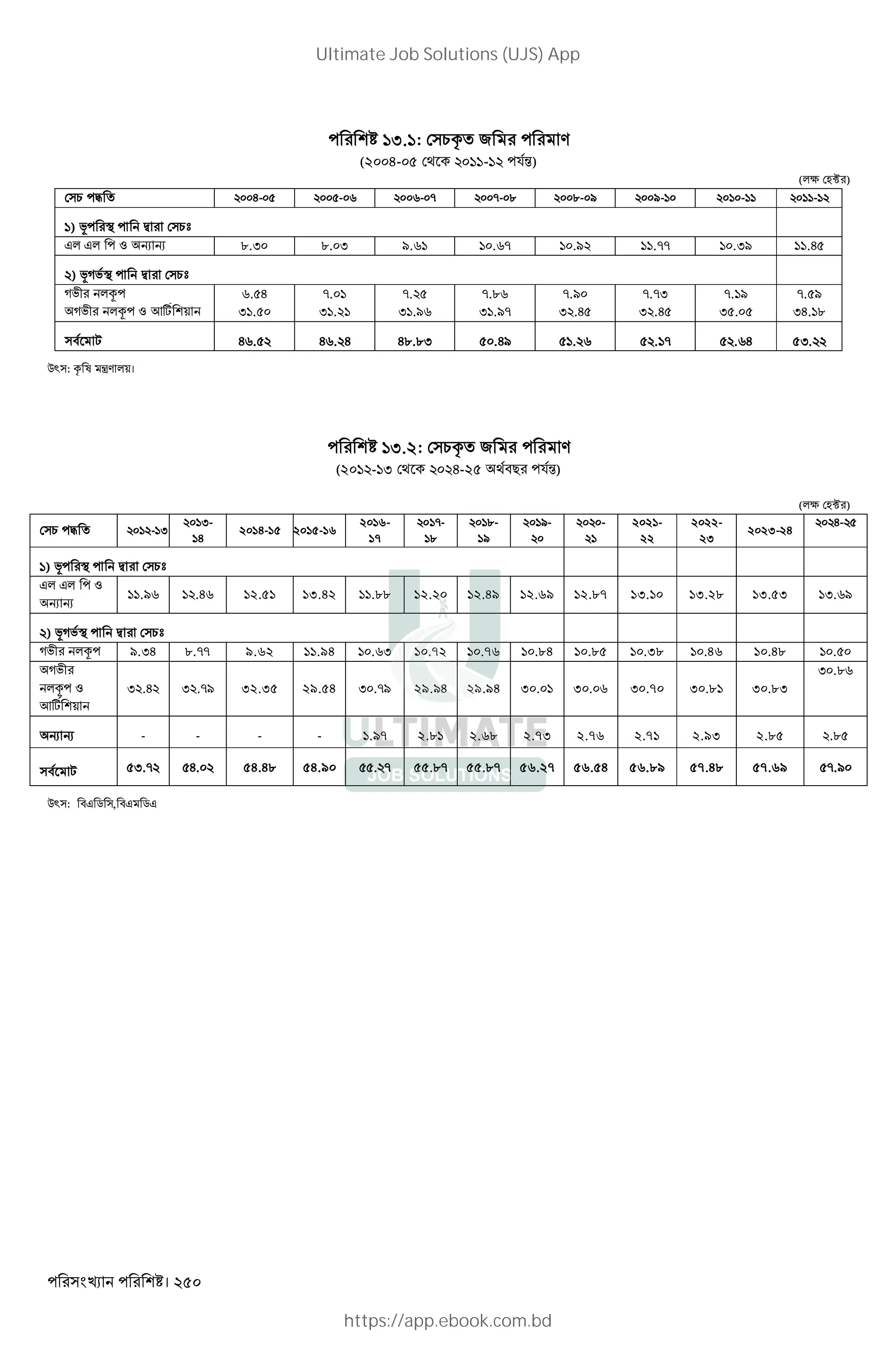 । 250
3.1: 1= 2 V
(2004-05 - $%)
(*c L )
1 @ H- - - - -- . .- / /- - -
) M < ¡ 1b
J* J* Z R R ..I .. I /. . - ./ .-- .I/ .H
) MD'< ¡ 1b
D' *¢ . H -. -. -.. -./ -.-I -. / -. /
D' *¢ Z Kw + I . I . 1 I ./ I ./- I .H I .H I . IH. .
" , H . H . H H...I .H/ . . - . H I.
Q` : = l ‹V *+।
3.2: 1= 2 V
(20 - I H-2 "# $%)
(*c L )
1 @ - I
I-
H
2014-15 2015-16
2016-
17
--
.
.-
/
/- - 2021-
22
2022-
23
2023-24
H-
) M < ¡ 1b
J* J* Z
R R
./ .H 12.5 13.42 ... 12.20 12.49 12.69 12.87 13.10 13.28 13.53 I. /
) MD'< ¡ 1b
D' *¢ /.IH ..-7 9.62 11.94 . I 10.72 10.76 10.84 10.85 10.38 10.46 10.48 .
D'
*¢ Z
Kw +
I .H I .-/ 32.35 29.54 I .-/ 29./H 29.94 30.01 30.06 30.70 30.81 30.83
I ..
R R - - - - ./- 2.. 2.6. 2.7I 2.76 2.71 2.93 2.85 ..
" , I.-2 H. 54.48 54.90 . - 55..- 55.87 56.27 56.54 56.89 57.48 57.69 -./
Q` : "J 5 , "J 5J
Ultimate Job Solutions (UJS) App
https://app.ebook.com.bd
 