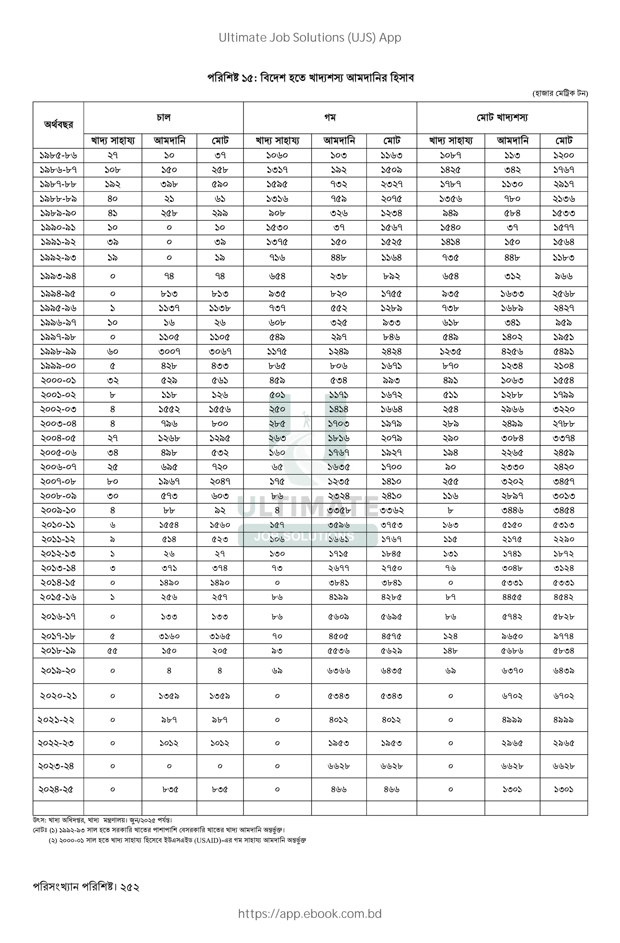 । 252
5: " L k r x K L "
(L 2 ž , )
"#
1 * D , k r x
k r L ¤ K , k r L ¤ K , k r L ¤ K ,
/. -. - I- I I .- I
/. -.- . . I - / / H IH - -
/.--.. / I/. / / -I I - -.- I / -
/..-./ H I - / - I -. I
/./-/ H . // / . I IH /H/ .H II
// -/ I I- - H I- --
// -/ I/ I/ I- H H H
// -/I / / - HH. H -I HH. .I
//I-/H -H -H H I. ./ H I /
//H-/ . I . I /I . - /I II .
// -/ I- I. -I- ./ -I. ./ H -
// -/- . I /II . IH / /
//--/. H/ /- .H H/ H /
//.-// I - I - - H/ H H I H H/
///- H . HII . . - .- IH H
- I / H / IH //I H/ I H
- . . - - .. -//
- I H H H H H / I
I- H H -/ . . - I /-/ ./ H// -..
H- - . / I . -/ / I .H II-H
- IH H/. I - - / - /H H /
- - / - I - / II H
-- . . / - H- - I H I IH -
.- / I -I I . I H H ./- I I
/- H .. / H II . II . IHH IH H
- 6 1554 1560 157 3596 3753 163 5150 5313
- 9 514 523 106 1661 1767 115 2175 2290
- I 1 26 27 130 1715 1845 131 1741 1872
I- H 3 371 374 73 2677 2750 76 3048 3124
2014-15 0 1490 1490 0 3841 3841 0 5331 5331
2015-16 1 256 257 86 4199 4285 87 4455 4542
- - 0 133 133 86 5609 5695 86 5742 5828
-- . 5 3160 3165 70 4505 4575 124 9650 9774
.- / 55 150 205 93 5536 5629 148 5686 5834
/- 0 4 4 69 6366 6435 69 6370 6439
2020-21 0 1359 1359 0 5343 5343 0 6702 6702
2021-22 0 987 987 0 4012 4012 0 4999 4999
- I 0 1012 1012 0 1953 1953 0 2965 2965
I- H 0 0 0 0 6628 6628 0 6628 6628
H- .I .I H H I I
Q` : k r W [ , k r ‹V *+। ¥ / $%।
,b ( ) // -/I * L k " k k r K %op।
( ) - * L k r L ¤ L " ~QJ J~5 (USAID)-J D L ¤ K %op
Ultimate Job Solutions (UJS) App
https://app.ebook.com.bd
 