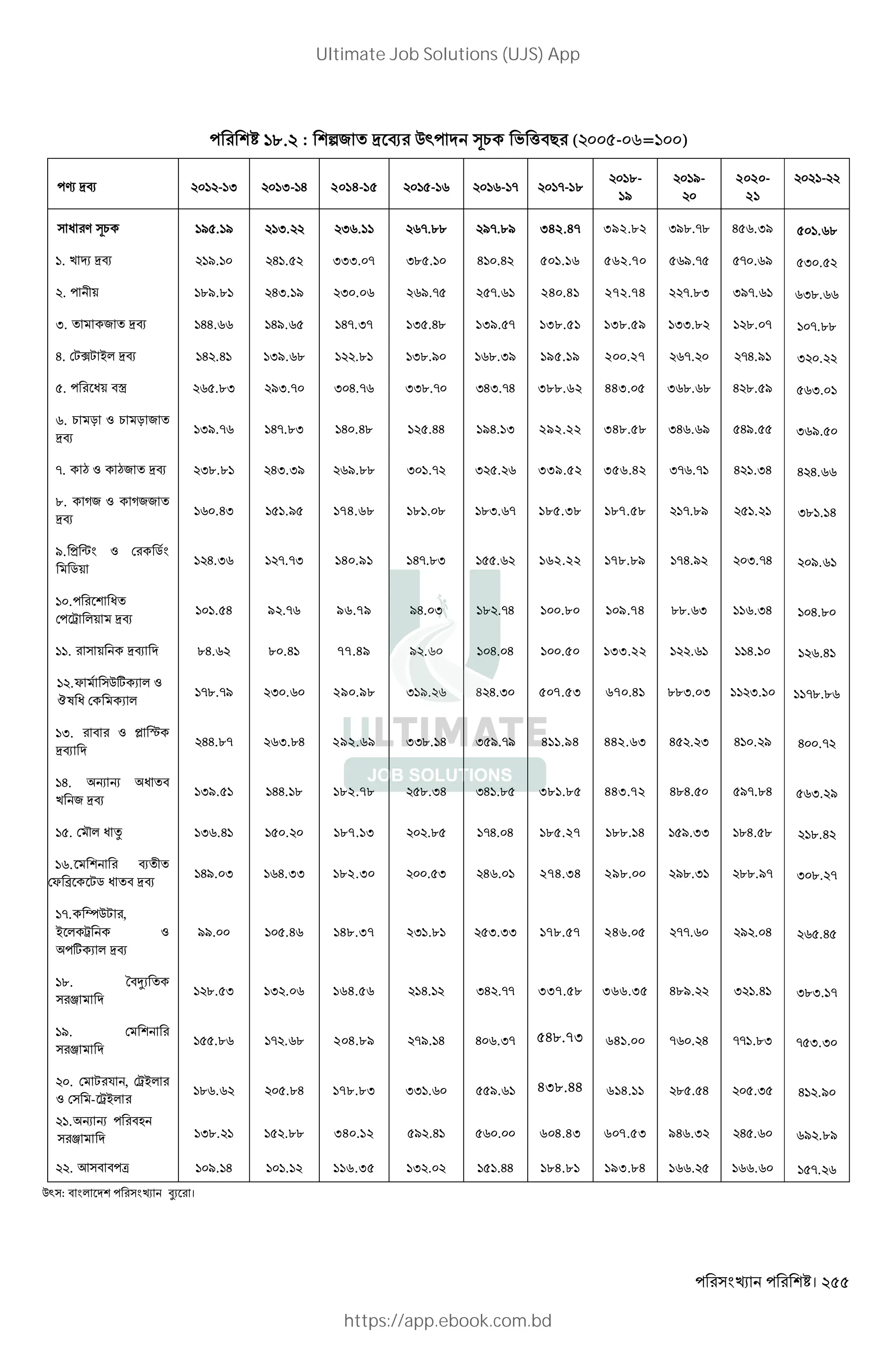 । 255
8. : n2 ] N Q` m1 ' ("# ( - = )
› ]N - I I- H 2014-15 - - - -- .
.-
/
/- 2020-
21
-
W V m1 / . / I. I . -... /-../ 342.47 392.82 I/..-. H .I/ . .
. k r ]N /. H . III. - I. . H .H 501.16 562.70 /.- - . / I .
. + ./.. HI. / I . /.- -. 240.41 272.74 -..I I/-. I..
I. 2 ]N HH. H/. H-.I- I .H. I/. - 138.51 138.59 II.. .. - -...
H. ,¦, ~* ]N H .H I/. . .. I../ ..I/ 195.19 200.27 -. -H./ I .
. W+ "š ..I /I.- I H.- II..- IHI.-H 388.62 443.05 I .. . H .. / I.
. 1 † Z 1 † 2
]N
I/.- H-..I H .H. .HH /H. I 292.22 348.58 IH . / H/. I /.
-. § Z §2 ]N I... HI.I/ /... I .- I . 339.52 356.42 I- .- H .IH H H.
.. D2 Z D22
]N
.HI ./ 174.68 . . . .I. - 185.38 187.58 -../ . I. . H
/. > ¨ Z 5
5+
H.I -.-I 140.91 H-..I . 162.22 178.89 -H./ I.-H /.
. W
ž *+ ]N
. H / .- 96.79 /H. I . .-H 100.80 109.74 ... I .IH H..
. + ]N .H. . .H 77.49 / . H. H 100.50 133.22 . H. .H
.Y Qw X * Z
©l W X *
-..-/ I . 290.98 I /. H H.I 507.53 670.41 ..I. I I. -...
I. " Z ª …
]N
HH..- I..H 292.69 II.. H I /.-/ 411.94 442.63 H . I H . / H .-
H. R R W "
k 2 ]N
I/. HH. . 182.78 ..IH IH .. 381.85 443.72 H.H. /-..H I. /
. «* W i I .H . 187.13 .. -H. H 185.27 188.14 /.II .H. . ..H
. N
Y ¬ ,5 W " ]N
H/. I H.II 182.30 . I H . 274.34 298.00 /..I .../- I .. -
-. ^Q, ,
~ * ž Z
w X * ]N
//. .H 148.37 I .. I.II 178.57 246.05 --. / . H .H
.. T"}X
œ
.. I I . 164.56 H. IH .-- 337.58 366.35 H./. I .H I.I. -
/.
œ
.. - . . 204.89 -/. H H .I- 548.73 641.00 - . H -- ..I - I.I
. , $ , ž~*
Z - ž~*
. . ..H 178.83 II . /. 438.44 614.11 . . H .I H ./
. R R "L
œ I.. ... 340.12 / .H . 604.43 607.53 /H .I H . / ../
. K " " d /. H . 116.35 I . .HH 184.81 193.84 . . -.
Q` : " * aX ।
Ultimate Job Solutions (UJS) App
https://app.ebook.com.bd
 