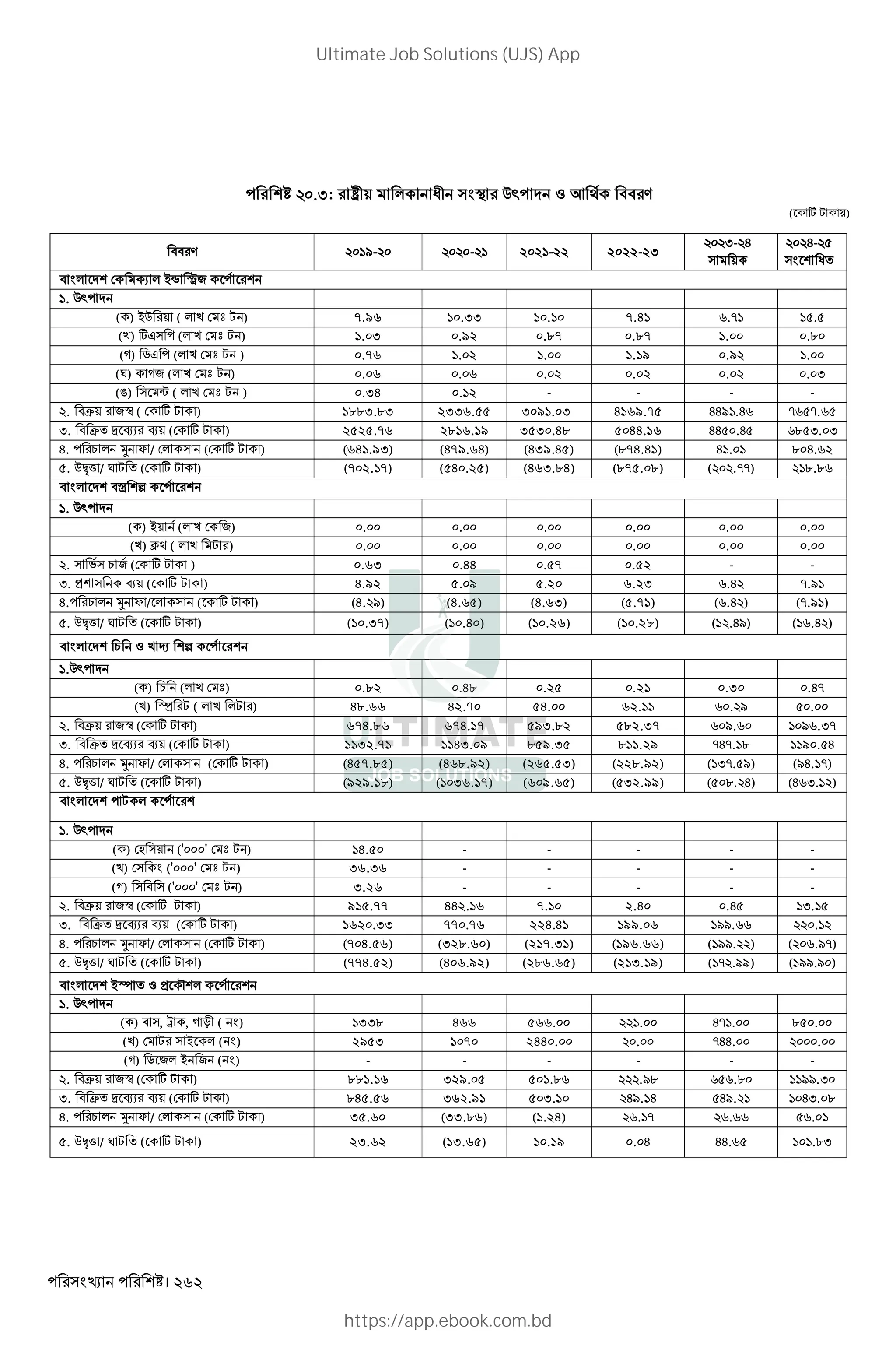 । 262
.3: ¶ + * W < Q` Z K "" V
( w , +)
"" V /- - 2021-22 2022-23
I- H
+
H-
W
" * X * ~t ·2
. Q`
( ) ~Q + ( * k b , ) 7.96 10.33 10.10 7.41 .- .
(k) wJ (* k b , ) 1.03 0.92 0.87 0.87 1.00 ..
(D) 5J (* k b , ) 0.76 1.02 1.00 1.19 ./ .
(‚) D2 (* k b , ) 0.06 0.06 0.02 0.02 0.0 . I
(ƒ) ¨ ( * k b , ) 0.34 0.12 - - - -
. "Ž+ 2G ( w , ) 1883.83 2336.55 3091.03 4169.75 HH/ .H - -.
I. " Ž ] NX N+ ( w , ) 2525.76 2816.19 3530.48 5044.16 HH .H . I. I
H. 1 *  Y / * ( w , ) (641.9I) (479.6H) (439.45) (874.41) H . . H.
. Q¡º( / ‚ , ( w , ) (702.17) (540.25) (463.84) (875.08) ( .--) ...
" * "š n
. Q`
( ) ~+ (* k 2) 0.00 0.00 0.00 0.00 0.00 .
(k) » ( * k , ) 0.00 0.00 0.00 0.00 0.00 .
. ' 1 2 ( w , ) 0.63 0.44 0.57 0.52 - -
I. > N+ ( w , ) 4.92 5.09 5.20 6.23 .H -./
H. 1 *  Y / * ( w , ) (4. /) (4.65) (4.63) (5.71) ( .H ) (-./ )
. Q¡º( / ‚ , ( w , ) (10.37) (10.40) (10.26) (10.28) ( .H/) ( .H )
" * 1 Z k r n
.Q`
( ) 1 (* k b) 0.82 0.48 0.25 0.21 0.30 .H-
(k) ¼ , ( * k *, ) 48.66 42.70 54.00 62.11 . / .
. "Ž+ 2G ( w , ) 674.86 674.17 593.82 582.37 /. / .I-
I. " Ž ] NX N+ ( w , ) 1132.71 1143.09 859.35 811.29 -H-. . / . H
H. 1 *  Y / * ( w , ) (457.85) (468.92) (265.53) (228.92) ( I-. /) (/H. -)
. Q¡º( / ‚ , ( w , ) (929.18) (1036.17) (609.65) (532.99) (5 .. H) (H I. )
" * , *
!.
( ) L + ('000' b , ) 14.50 - - - - -
(k) ('000' b , ) 36.36 - - - - -
(D) " ('000' b , ) 3.26 - - - - -
. "Ž+ 2G ( w , ) 915.77 442.16 7.10 2.40 .H I.
I. " Ž ] NX N+ ( w , ) 1620.33 770.76 224.41 199.06 //. .
H. 1 *  Y / * ( w , ) (704.56) (328.6 ) (217.31) (196.66) ( //. ) ( ./-)
. Q¡º( / ‚ , ( w , ) (774.52) (406.92) (286.65) (213.19) ( - .//) ( //./ )
" * ~± Z > « *
. Q`
( ) " , ž , D † ( ) 1338 466 566.00 . H- . . .
(k) , ~ * ( ) 2953 1070 2440.00 . -HH. .
(D) 5 2* ~ 2 ( ) - - - - - -
. "Ž+ 2G ( w , ) 881.16 329.05 501.8 ./. .. //.I
I. " Ž ] NX N+ ( w , ) 845.56 362.91 503.10 H/. H H/. HI. .
H. 1 *  Y / * ( w , ) 35.60 (33.86) (1.24) . - . .
. Q¡º( / ‚ , ( w , ) 23.62 (13.65) 10.19 . H HH. ..I
Ultimate Job Solutions (UJS) App
https://app.ebook.com.bd
 