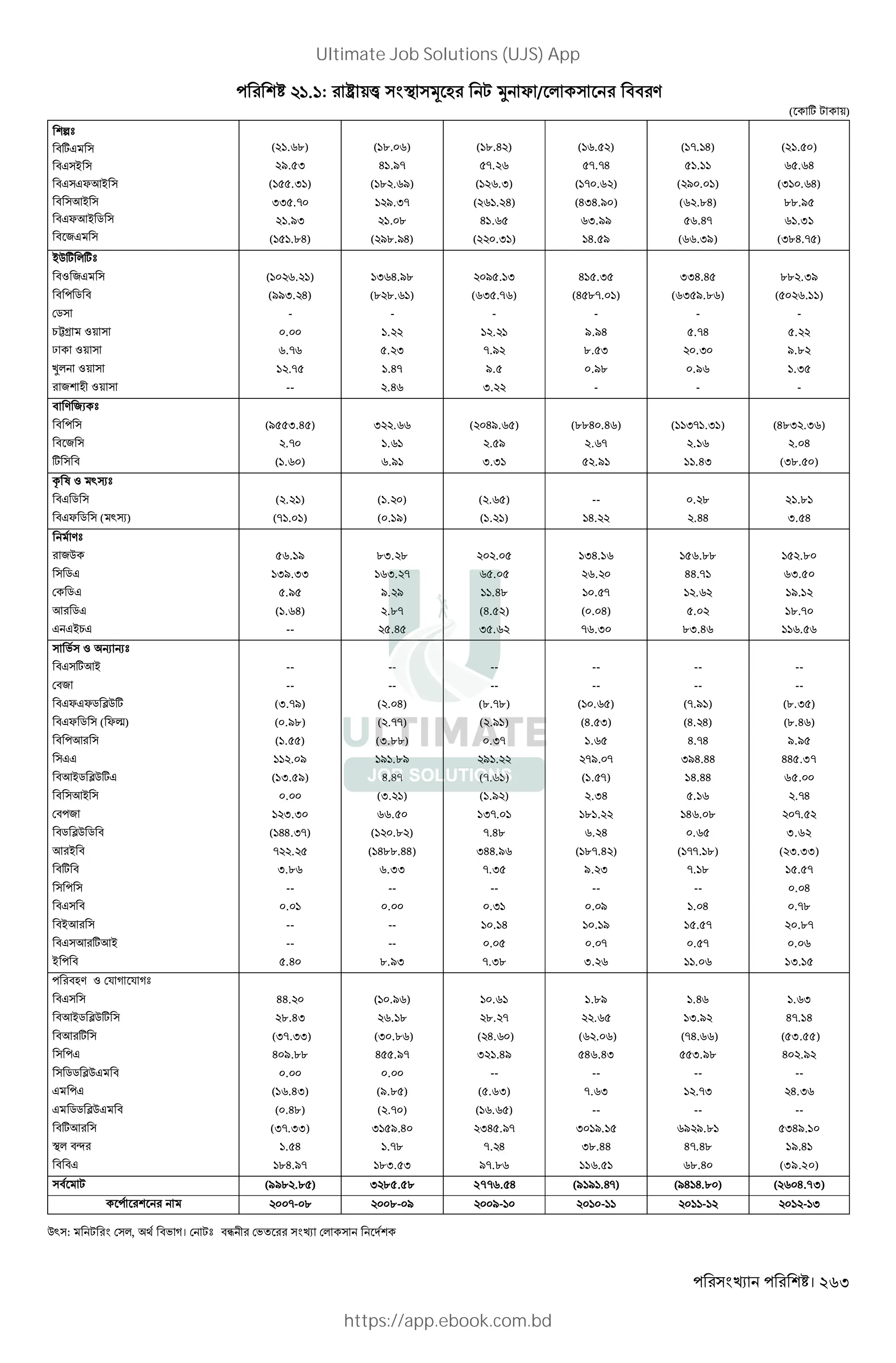 । 263
. : ¶ +½ < 3 L ,  Y / * "" V
( w , +)
nb
"wJ
"J ~
"J JYK~
" K~
"JYK~ 5
" 2J
( . .)
/. I
( .I )
II .-
./I
( ..H)
( .. )
H ./-
( . . /)
/.I-
. .
( /../H)
( ..H )
-.
( .I)
( . H)
H .
( .I )
( . )
-.-H
( - . )
(HIH./ )
I.//
H. /
( -. H)
.
( / . )
( ..H)
.H-
( .I/)
( . )
. H
(I . H)
.../
.31
(I.H.- )
~Qw *wb
"Z 2J
" 5 "
5
1•s Z+
— Z+
•* Z+
2 L Z+
( . )
(//I. H)
-
.
.-
.-
--
I H./.
(. .. )
-
.
. I
.H-
.H
/ . I
( I .- )
-
.
-./
/.
I.
H .I
(H .-. )
-
/./H
.. I
./.
-
IIH.H
( I /.. )
-
.-H
.I
./
-
.. .I/
( . )
-
.
/..
.I
-
" V 2X b
"
" 2
w "
(/ I.H )
.-
( . )
I .
.
./
( H/. )
. /
I.I
(..H .H )
. -
./
( I- .I )
.
.HI
(H.I .I )
. H
(I.. )
= l Z `xb
"J 5
"JY 5 ( `x)
( . )
(- . )
( . )
( . /)
( . )
( . )
--
H.
. .
.HH
..
I. H
Vb
2Q
5J
5J
K 5J
J J~1J
. /
I/.II
./
( . H)
--
.I. .
I. -
/. /
..-
.H
.
.
.H.
(H. )
I .
IH.
.
. -
( . H)
- .I
...
HH.-
.
.
.I.H
..0
I.50
/.
..-
.
' Z R Rb
"J wK~
"2
"JYJY5 ®Qw
"JY 5 ( Y¾)
" K
JJ
"K~5 ®QwJ
" K~
" 2
"5 ®Q 5 "
K ~ "
"w "
"J "
"~K
"J K wK~
~ "
--
--
(I.-/)
( ./.)
( . )
. /
( I. /)
.
I.I
( HH.I-)
- .
I..
--
.
--
--
.H
--
--
( . H)
( .--)
(I...)
/ ../
H.H-
(I. )
.
( .. )
( H...HH)
.II
--
.
--
--
../I
--
--
(..-.)
( ./ )
.I-
/ .
(-. )
( ./ )
I-.
-.H8
IHH./
-.I
--
.I
. H
.
-.I.
--
--
( . )
(H. I)
.
-/. -
( . -)
.IH
. .
. H
( .-.H )
/. I
--
. /
. /
. -
I.
--
--
(-./ )
(H. H)
H.-H
I/H.HH
H.HH
.
H . .
.
( --. .)
-. .
--
. H
. -
. -
.
--
--
(..I )
(..H )
/./
HH .37
65.00
.-H
-.
3.62
( I.II)
. -
. H
.-.
..-
.
I.
"LV Z $ D $ Db
"J
"K~5 ®Qw
"K w
J
55 ®QJ "
J J
J 55 ®QJ "
"wK
<* "¿
" "J
HH.
..HI
(I-.II)
H /...
.
( .HI)
( .H.)
(I-.II)
. H
.H./-
( ./ )
. .
(I .. )
H ./-
.
(/.. )
( .- )
I /.H0
.-.
.I. I
.
.. -
( H. )
I .H/
--
( . I)
( . )
IH ./-
-. H
/-..
../
.
( . )
H .HI
--
-. I
--
I /.
I..HH
.
.H
I./
(-H. )
I./.
--
.-I
--
/ /..
H-.H.
..H
. I
H-. H
( 3.55)
H ./
--
H.I
--
IH/.
/.H
(39.20)
" , (//. .. ) I .5.58 27- . H (/ / .H-) (/H H.. ) ( 04.73)
-- . .- / /- - - - I
Q` : , *, "' D। ,b "¹ ' *
Ultimate Job Solutions (UJS) App
https://app.ebook.com.bd
 