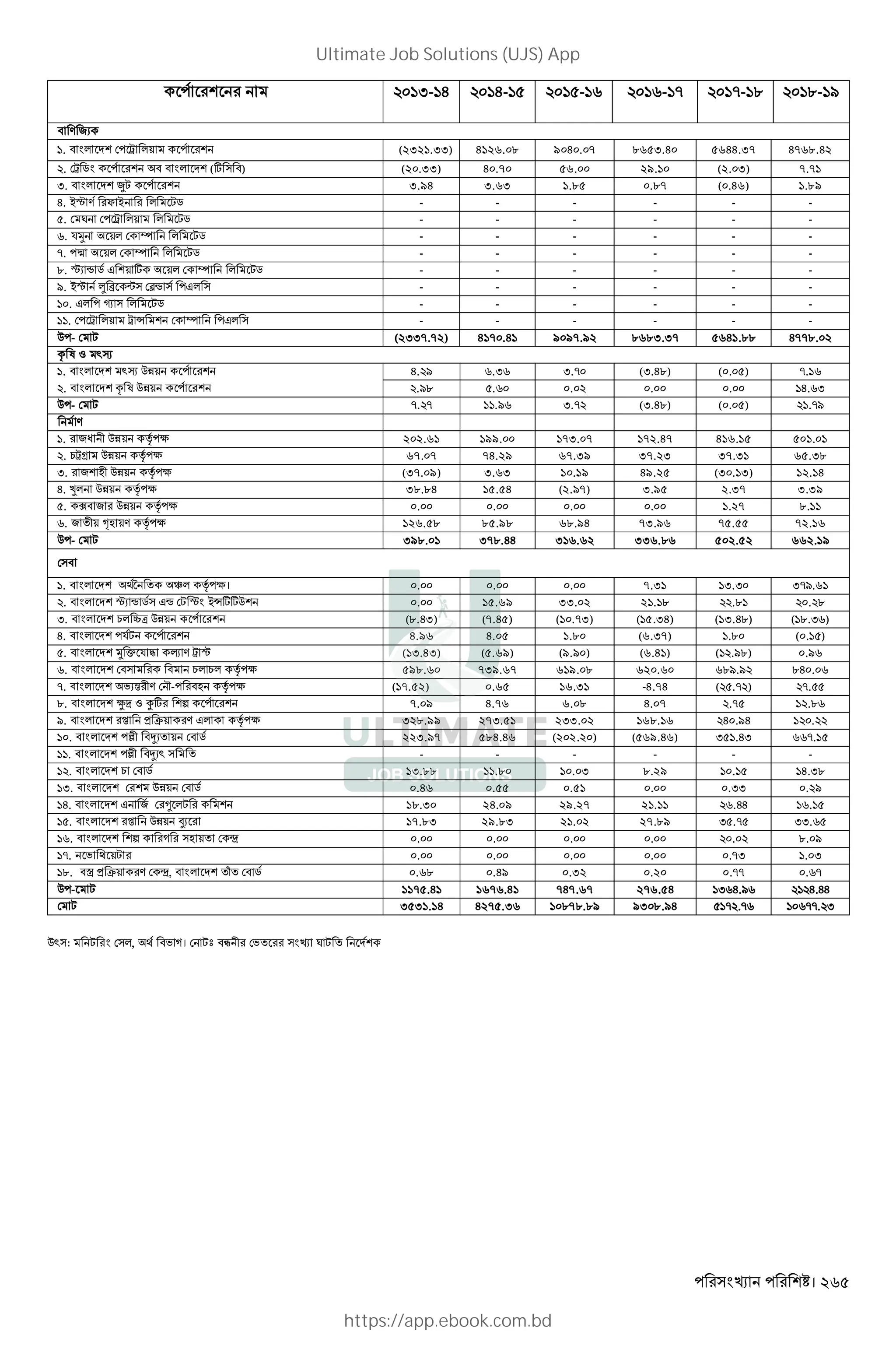 । 265
I- H H- - - - -- 8 .- /
" V 2X
. " * ž *+ (2321.33) 4126.08 9040.07 8653.40 5644.37 4768.42
. ž 5 " " * (w ") (20.33) 40.70 56.00 29.10 (2.03) 7.71
I. " * ¥, 3.94 3.63 1.85 0.87 (0.46) 1.89
H. ~… V Y ~ * ,5 - - - - - -
. ‚ ž *+ * ,5 - - - - - -
. $ +* ^ * ,5 - - - - - -
-. È +* ^ * ,5 - - - - - -
.. …X t 5 J + w +* ^ * ,5 - - - - - -
/. ~… Ÿ ¬ ¨ ®t J* - - - - - -
. J* z * ,5 - - - - - -
. ž *+ ž Ä ^ J* - - - - - -
Q - , (2337.72) 4170.41 9097.92 8683.37 5641.88 4778.02
= l Z `x
. " * `x QP+ H. / .I I.- (I.H.) ( . ) -.
. " * = l QP+ ./. . . . . H. I
Q - , -. - ./ I.- (I.H.) ( . ) .-/
V
. 2W QP+ À c 202.61 199.00 173.07 172.47 416.15 501.01
. 1žs QP+ À c 67.07 74.29 67.39 37.23 37.31 65.38
I. 2 L QP+ À c (37.09) 3.63 10.19 49.25 (30.13) 12.14
H. •* QP+ À c 38.84 15.54 (2.97) 3.95 2.37 3.39
. ¦" 2 QP+ À c 0.00 0.00 0.00 0.00 1.27 8.11
. 2 + ™L +V À c 126.58 85.98 68.94 73.96 75.55 72.16
Q - , 398.01 378.44 316.62 336.86 502.52 662.19
"
. " * É E* À c। 0.00 0.00 0.00 7.31 I.I I-/.
. " * …X t 5 Jt , … ~ÄwwQ 0.00 15.69 33.02 21.18 .. . .
I. " * 1* Êd QP+ (8.43) (7.45) (10.73) (15.34) (13.H.) ( ..I )
H. " * $, 4.96 4.05 1.80 (6.37) .. ( . )
. " *  p $ @ 4 V ž … (13.43) (5.69) (9.90) (6.41) ( ./.) ./
. " * " " 1* 1* À c 598.60 739.67 619.08 620.60 ././ .H .
-. " * 'X% V «- "L À c (17.52) 0.65 16.31 -4.74 ( .- ) -.
.. " * |] Z ‰w n 7.09 4.76 6.08 4.07 .- ..
/. " * [ > Ž+ V J* À c 328.99 273.51 233.02 168.16 H ./H .
. " * Ë "}X + " 5 223.97 584.46 (202.20) (569.46) I .HI -.
. " * Ë "}X` - - - - - -
. " * 1 " 5 13.88 11.80 10.03 8.29 . H.I.
I. " * QP+ " 5 0.46 0.55 0.51 0.00 .II . /
H. " * J 2 Ì *, 18.30 24.09 29.27 21.11 .HH .
. " * [ QP+ aX 17.83 29.83 21.02 27.89 I .- II.
. " * n D L + Í 0.00 0.00 0.00 0.00 . .. /
-. ' +, 0.00 0.00 0.00 0.00 .-I . I
.. "š > Ž+ V Í, " * • " 5 0.68 0.49 0.32 0.20 .-- . -
Q - , 1175.41 1676.41 747.67 276.54 I H./ H.HH
, 3531.14 4275.36 10878.89 9308.94 - .- --. I
Q` : , *, "' D। ,b "¹ ' ‚ ,
Ultimate Job Solutions (UJS) App
https://app.ebook.com.bd
 