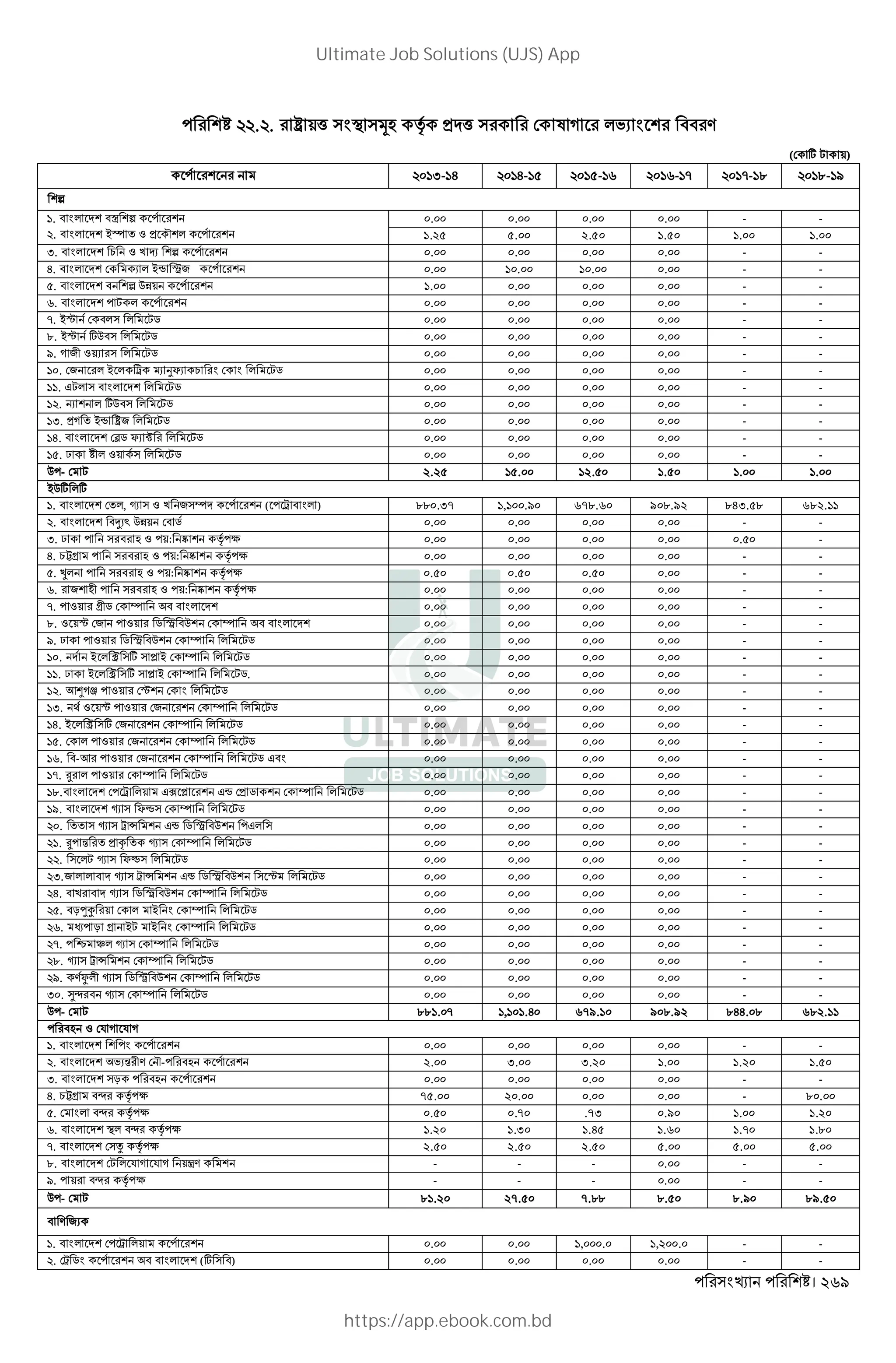 । 269
. . ¶ +( < 3L À > ( l D *'X "" V
( w , +)
I- H H- - - - -- . .- /
n
. " * "š n
. " * ~± Z > « *
0.00 0.00 0.00 0.00 - -
1.25 5.00 2.50 1.50 1.00 1.00
I. " * 1 Z k r n 0.00 0.00 0.00 0.00 - -
H. " * X * ~t ·2 0.00 10.00 10.00 0.00 - -
. " * " n QP+ 1.00 0.00 0.00 0.00 - -
. " * , * 0.00 0.00 0.00 0.00 - -
-. ~… "* * ,5 0.00 0.00 0.00 0.00 - -
.. ~… wQ" * ,5 0.00 0.00 0.00 0.00 - -
/. D 2 Z+X * ,5 0.00 0.00 0.00 0.00 - -
. 2 * ~ * ž S OYX 1 * ,5 0.00 0.00 0.00 0.00 - -
. J,* " * * ,5 0.00 0.00 0.00 0.00 - -
. R * wQ" * ,5 0.00 0.00 0.00 0.00 - -
I. >D ~t ¶2 * ,5 0.00 0.00 0.00 0.00 - -
H. " * ®5 YX * ,5 0.00 0.00 0.00 0.00 - -
. — * Z+ * ,5 0.00 0.00 0.00 0.00 - -
Q - , 2.25 15.00 12.50 1.50 1.00 1.00
~Qw *w
. " * *, z Z k 2 ^ ( ž " * ) 880.37 1,100.90 678.60 908.92 843.58 682.11
. " * "}X` QP+ " 5 0.00 0.00 0.00 0.00 - -
I. — " L Z +: Œ À c 0.00 0.00 0.00 0.00 0. -
H. 1•s " L Z +: Œ À c 0.00 0.00 0.00 0.00 - -
. •* " L Z +: Œ À c 0.50 0.50 0.50 0.00 - -
. 2 L " L Z +: Œ À c 0.00 0.00 0.00 0.00 - -
-. Z+ s 5 ^ " " * 0.00 0.00 0.00 0.00 - -
.. Z +… 2 Z+ 5 · "Q ^ " " * 0.00 0.00 0.00 0.00 - -
/. — Z+ 5 · "Q ^ * ,5 0.00 0.00 0.00 0.00 - -
. ~ * Á w ª ~ ^ * ,5 0.00 0.00 0.00 0.00 - -
. — ~ * Á w ª ~ ^ * ,5. 0.00 0.00 0.00 0.00 - -
. K‡Dœ Z+ … * ,5 0.00 0.00 0.00 0.00 - -
I. Z +… Z+ 2 ^ * ,5 0.00 0.00 0.00 0.00 - -
H. ~ * Á w 2 ^ * ,5 0.00 0.00 0.00 0.00 - -
. * Z+ 2 ^ * ,5 0.00 0.00 0.00 0.00 - -
. "-K Z+ 2 ^ * ,5 J" 0.00 0.00 0.00 0.00 - -
-. Â * Z+ ^ * ,5 0.00 0.00 0.00 0.00 - -
.." * ž *+ J¦ ª Jt > 5 ^ * ,5 0.00 0.00 0.00 0.00 - -
/. " * z YÃ ^ * ,5 0.00 0.00 0.00 0.00 - -
. z ž Ä Jt 5 · "Q J* 0.00 0.00 0.00 0.00 - -
. Â % > = z ^ * ,5 0.00 0.00 0.00 0.00 - -
. *, z YÃ * ,5 0.00 0.00 0.00 0.00 - -
I.2 * * " z ž Ä Jt 5 · "Q … * ,5 0.00 0.00 0.00 0.00 - -
H. " k " z 5 · "Q ^ * ,5 0.00 0.00 0.00 0.00 - -
. "†•‰ + * ~ ^ * ,5 0.00 0.00 0.00 0.00 - -
. q † s ~, ~ ^ * ,5 0.00 0.00 0.00 0.00 - -
-. Å E* z ^ * ,5 0.00 0.00 0.00 0.00 - -
.. z ž Ä ^ * ,5 0.00 0.00 0.00 0.00 - -
/. VÆ* z 5 · "Q ^ * ,5 0.00 0.00 0.00 0.00 - -
I . ¯¿ " z ^ * ,5 0.00 0.00 0.00 0.00 - -
Q - , 881.07 1,101.40 679.10 908.92 844.08 682.11
"L Z $ D $ D
. " * 0.00 0.00 0.00 0.00 - -
. " * 'X% V «- "L 2.00 3.00 3.20 1.00 1.20 1.50
I. " * † "L 0.00 0.00 0.00 0.00 - -
H. 1•s "¿ À c 75.00 20.00 0.00 0.00 - 80.00
. * "¿ À c 0.50 0.70 .73 0.90 1.00 1.20
. " * <* "¿ À c 1.20 1.30 1.45 1.60 1.70 1.80
-. " * i À c 2.50 2.50 2.50 5.00 5.00 5.00
.. " * , * $ D $ D +‹V - - - 0.00 - -
/. + "¿ À c - - - 0.00 - -
Q - , 81.20 27.50 7.88 8.50 8.90 89.50
" V 2X
. " * ž *+ 0.00 0.00 1,000.0 1,200.0 - -
. ž 5 " " * (w ") 0.00 0.00 0.00 0.00 - -
Ultimate Job Solutions (UJS) App
https://app.ebook.com.bd
 