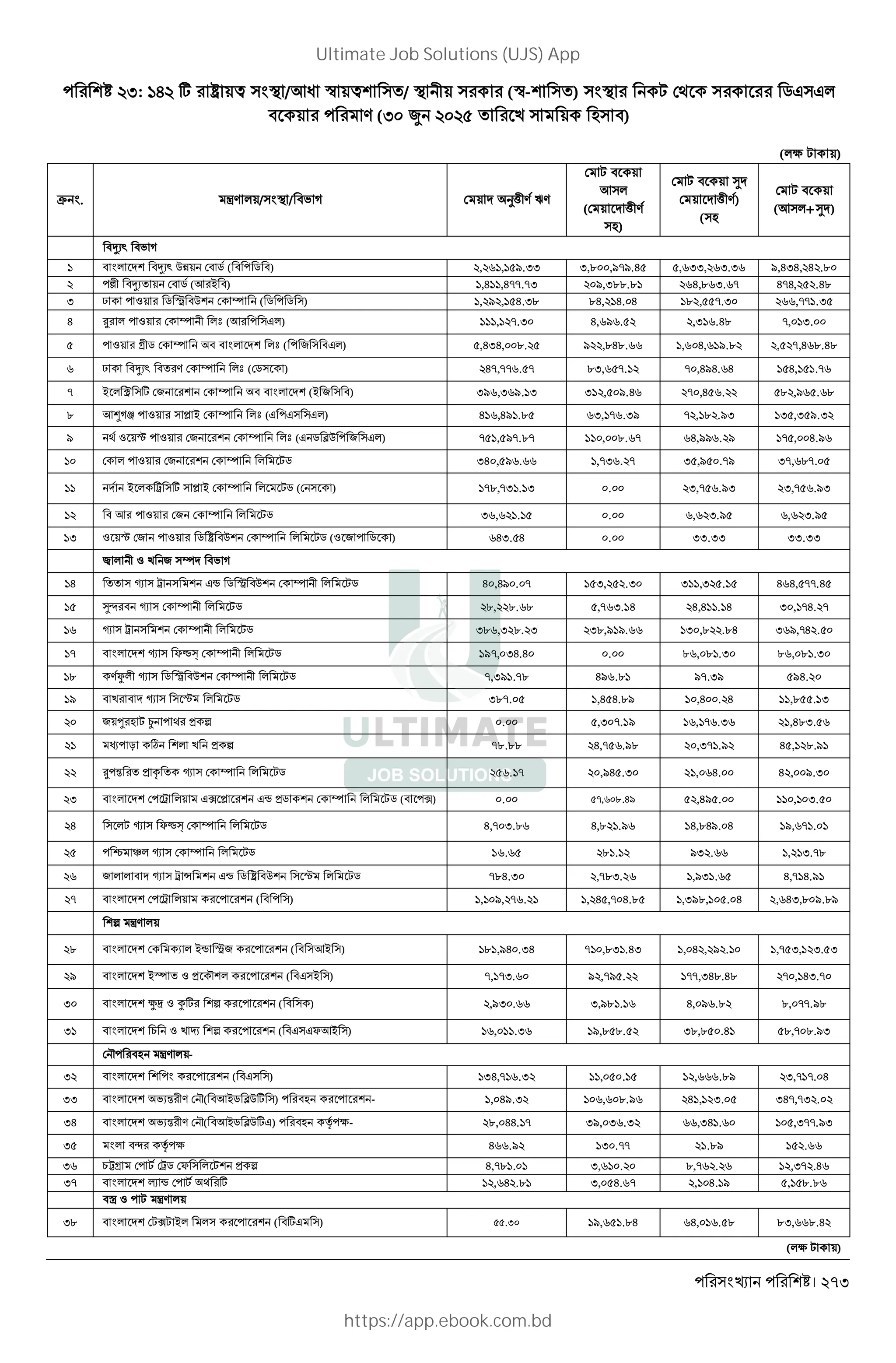 । 273
I: H w ¶ +Î < /KW G +Î / < + (G- ) < , 5J J*
" + V (I ¥ k + L ")
(*c , +)
Ž . ‹V *+/ < / "' D + O( V UV
, " +
K *
( + ( V
L)
, " + ¯
)
+ ( V
L
(
, " +
)
¯
+
K *
(
"}X` "' D
" * "}X` QP+ " 5 )
" 5 "
( , , /.II I,. ,/-/.H , II, I.I /,HIH, H ..
Ë "}X + " 5 )
K ~ "
( ,H ,H--.-I /,I.... H,. I. - H-H, .H.
I — Z+ 5 · "Q ^ )
5 5
( , / , H.I. .H, H. H . , -.I ,-- .I
H Â * Z+ ^ *b )
K J*
( , -.I H, / . ,I .H. -, I.
Z+ s 5 ^ " " * *b )
2 "J*
( ,HIH, .. / ,.H.. , H, /.. , -,H ..H.
— "}X` " V ^ *b )
5
( H-,-- . - .I, -. - ,H/H. H H, .-
- ~ * Á w 2 ^ " " * )
~ 2 "
( I/ ,I /. I I , /.H - ,H . . ,/ . .
. K‡Dœ Z+ ª ~ ^ *b )
J J J*
( H ,H/ .. I, - .I/ - , . ./I I ,I /.I
/ Z +… Z+ 2 ^ *b )
J 5 ®Q 2 J*
( - , /-..- , .. - H,// . / - , H./
* Z+ 2 ^ * ,5 IH , / . ,-I . - I ,/ .-/ I-, .-.
~ * ž w ª ~ ^ * ,5 )
( -.,-I . I . I,- ./I I,- ./I
" K Z+ 2 ^ * ,5 I , . . , I./ , I./
I Z +… 2 Z+ 5 ¶ "Q ^ * ,5 )
Z 2 5
( HI. H . II.II II.II
˜ * Z k 2 ^ "' D
H z ž Jt 5 · "Q ^ * ,5 H ,H/ . - I, .I I ,I . H H, --.H
¯¿ " z ^ * ,5 ., .. . ,- I. H H,H . H I , -H. -
z ž ^ * ,5 I. ,I .. I I.,/ /. I ,. ..H I /,-H .
- " * z YÃÐ ^ * ,5 /-, IH.H . . , . .I . , . .I
. VÆ* z 5 · "Q ^ * ,5 -,I/ .-. H/ .. /-.I/ /H.
/ " k " z … * ,5 I.-. ,H H../ ,H . H ,. . I
2+• L , µ > n . ,I -. / , - .I ,H.I.
q † Ñ * k > n -.... H,- ./. ,I- ./ H , ../
Â % > = z ^ * ,5 . - ,/H .I , H. H , /.I
I " * ž *+ J¦ ª Jt >5 ^ * ,5 )
" ¦
( . -, ..H/ ,H/ . , I.
H *, z YÃÐ ^ * ,5 H,- I.. H,. ./ H,.H/. H /, - .
Å E* z ^ * ,5 . . . /I . , I.-.
2 * * " z ž Ä Jt 5 ¶ "Q … * ,5 -.H.I ,-.I. ,/I . H,- H./
- " * ž *+ )
"
( , /, - . , H ,- H.. ,I/., . H , HI,. /../
n ‹V *+
. " * X * ~t ·2 )
" K~
( . ,/H .IH - ,.I .HI , H , / . ,- I, I. I
/ " * ~± Z > « * )
"J ~
( -, -I. / ,-/ . --,IH..H. - , HI.-
I " * |] Z ‰w n )
"
( ,/I . I,/. . H, / .. ., --./.
I " * 1 Z k r n )
"J JYK~
( , .I /,. .. I.,. .H .,- ../I
« -
"L ‹V *+
I " * )
"J
( IH,- .I , . , ../ I,- -. H
II " * 'X% V « -
"L
)
"K~5 ®Qw
( , H/.I , ../ H , I. IH-,-I .
IH " * 'X% V « -
"L À c
)
"K~5 ®QwJ
( ., HH. - I/, I .I ,IH . ,I--./I
I * "¿ À c H ./ I .-- ../ .
I 1•s , ž5 Y * , > n H,-. . I, . .,- . ,I- .H
I- " * 4 t , w , H .. I, H. - , H. / , ...
"š Z , ‹V *+
I. " * ,¦, ~* * )
"wJ
( .I /, ..H H, . . .I, ..H
(*c , +)
Ultimate Job Solutions (UJS) App
https://app.ebook.com.bd
 