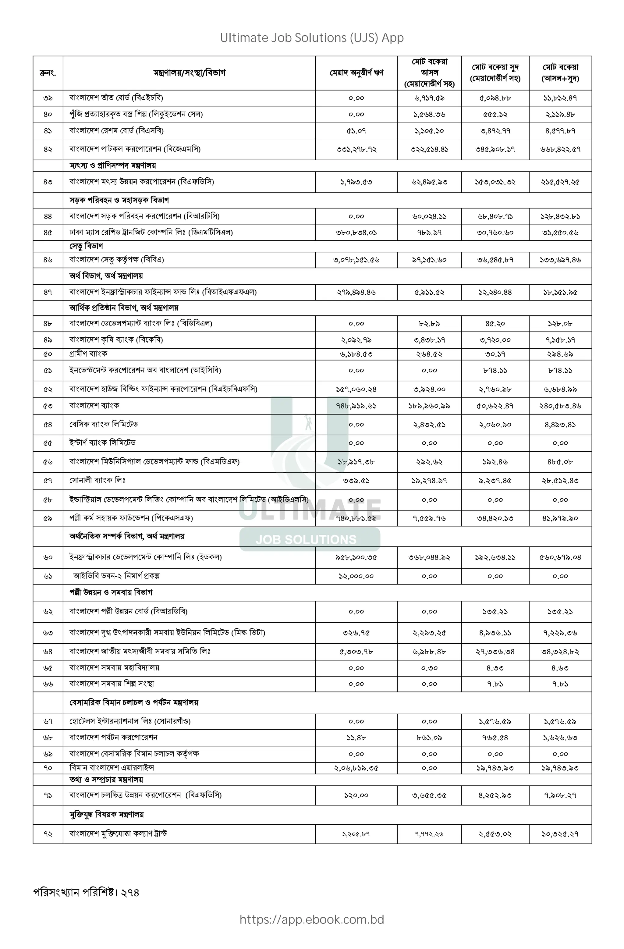। 274
Ž . ‹V *+/ < / "' D + O( V UV
, " +
K *
)
+ ( V L
(
, " + ¯
)
+ ( V L
(
, " +
)
¯
+
K *
(
I/ " * • " 5 )
"J~1 "
( . ,- -. / , /H... ,. .47
H •Ò 2 > X L = "š n )
*‰~ 5 *
( . , H.I . , /.H.
H " * " 5 )
"J "
( . - , . I,H- .-- H, --..-
H " * , * )
" 2J
( II , -..- I , H.H IH ,/ .. 7 .,H . -
S`x Z > V ^ ‹V *+
HI " * `x QP+ )
"JY 5
( ,-/I. I ,H/ ./I I, I .I , -.
† "L Z L † "' D
HH " * † "L )
"K w
( . , H. .,H ..- .,HI ..
H — S 5 ž 2, ^ *b )
5J w J*
( I. ,.IH. -././- I ,- . I , .
i "' D
H " * i À c )
" "J
( I, -., . /-, . I , H ..- II, /-.H
"' D, ‹V *+
H- " * ~ Ó · 1 Y ~R Ä Y t *b )
"K~JYJYJ*
( -/,H/H.H ,/ . , H .HH ., ./
K > „ "' D, ‹V *+
H. " * 5 '* S ¨ N *b )
" 5 "J*
( . . ../ H . .. .
H/ " * = l N )
" "
( , / .-/ I,HI.. - I,- . -, .. -
s V N 6,184.53 264.52 30.17 294.69
~ '… ¨ " " * )
K~ "
( 0.00 0.00 874.11 874.11
" * L Q2 " Ã Y ~R Ä )
"J~1 "JY
( 157,060.24 3,924.00 2,760.98 6,684.99
I " * N 748,919.61 189,960.99 50,622.47 240,583.46
H " N * ,5 0.00 2,432.51 2,060.90 4,493.41
~… V N * ,5 0.00 0.00 0.00 0.00
" * Q Ô * 5 '* S ¨ Y t )
"J 5JY
( 18,917.38 292.62 192.46 485.08
- * N *b 339.51 19,274.97 9,237.45 28,512.43
. ~t ·+ * 5 '* ¨ * 2 ^ " " * * ,5 )
K~ 5J*
( 0.00 0.00 0.00 0.00
/ Ë L + Y Q t )
J JY
( 740,881.59 7,559.76 34,420.13 41,979.90
É ^ "' D, ‹V *+
~ Ó · 1 5 '* ¨ ^ *b )
~5 *
( 958,100.35 368,044.92 192,634.11 560,679.04
K~ 5 " '" - V > n 12,000.00 0.00 0.00 0.00
Ë QP+ Z " + "' D
" * Ë QP+ " 5 )
"K 5 "
( 0.00 0.00 135.21 135.21
I " * }Õ Q` " + ~Q + * ,5 )
ˆ ',
( 326.75 2,293.25 4,936.11 7,229.36
64 " * 2 + `x2 " " + *b 5,303.78 6,988.48 27,336.34 34,324.82
" * " + L "r *+ 0.00 0.30 4.33 4.63
" * " + n < 0.00 0.00 7.81 7.81
" " 1* 1* Z $, ‹V *+
- L ,* ~¨ R * *b )
D•Z
( 0.00 0.00 1,576.59 1,576.59
. " * $, 11.48 861.09 765.54 1,626.63
/ " * " " 1* 1* À c 0.00 0.00 0.00 0.00
- " " * J+ * ~Ä 2,06,819.35 0.00 19,743.93 19,743.93
• Z Ö1 ‹V *+
- " * 1* Êd QP+ )
"JY 5
( 120.00 3,655.35 4,252.93 7,908.27
 p’@ "l+ ‹V *+
- " *  p $ @ 4 V ž … 1,205.87 7,772.26 2,553.02 10,325.27
Ultimate Job Solutions (UJS) App
https://app.ebook.com.bd
 