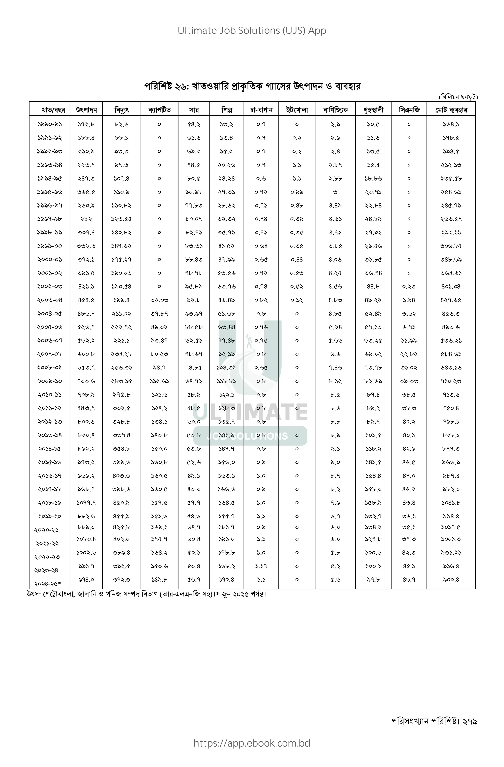 । 279
: 3 8. < 5 + C 8 Q @
( . A Œ-)
3 / H M0 +0 ,b B - > x- 3 = 0+ •@ O ? 2 - Q @
!$$ -$! 172.8 82.6 0 54.2 13.2 0.7 0 2.9 10.5 0 164.1
!$$!-$ 188.4 88.1 0 61.6 13.4 0.7 0.2 2.9 11.6 0 178.5
!$$ -$) 210.9 93.3 0 69.2 15.2 0.7 0.2 2.4 13.5 0 194.5
!$$)-$% 223.7 97.3 0 74.5 20.26 0.7 1.1 2.87 15.4 0 212.13
!$$%-$( 247.3 107.4 0 80.5 24.24 0.6 1.1 2.88 18.86 0 235.58
!$$(-$* 365.5 110.9 0 90.98 27.31 0.72 0.99 3 20.71 0 254.61
!$$*-$' 260.9 110.82 0 77.83 28.62 0.71 0.48 4.49 22.84 0 245.79
!$$'-$" 282 123.55 0 80.07 32.32 0.74 0.39 4.61 24.89 0 266.57
!$$"-$$ 307.4 140.82 0 82.71 35.79 0.71 0.35 4.71 27.02 0 292.11
!$$$- 332.3 147.62 0 83.31 41.52 0.64 0.35 3.85 29.56 0 306.85
- ! 372.1 175.27 0 88.43 47.99 0.65 0.44 4.06 31.85 0 348.69
!- 391.5 190.03 0 78.78 53.56 0.72 0.53 4.25 36.74 0 364.61
- ) 421.1 190.54 0 95.89 63.76 0.74 0.52 4.56 44.8 0.23 401.04
)- % 454.5 199.4 32.03 92.8 46.49 0.82 0.12 4.83 49.22 1.94 427.65
%- ( 486.7 211.02 37.87 93.97 51.68 0.8 0 4.85 52.49 3.62 456.3
(- * 526.7 222.72 49.02 88.58 63.44 0.76 0 5.24 57.13 6.71 493.6
*- ' 562.2 221.1 93.47 62.51 77.48 0.75 0 5.66 63.25 11.99 536.21
'- " 600.8 234.28 80.23 78.67 92.19 0.8 0 6.6 69.02 22.82 584.61
"- $ 653.7 256.31 94.7 74.85 104.39 0.65 0 7.46 73.78 31.02 643.16
$-! 703.6 283.15 112.61 64.72 118.81 0.8 0 8.12 82.69 39.33 710.23
! -!! 708.9 275.8 . ../ . 0.8 0 8.5 87.4 38.5 - I.
!!-! 743.7 302.5 H. .. ..I .. 0 .. ./. I..I - .H
! -!) 800.6 328.8 134.1 60. 135.7 0.8 8.8 89.7 H . -/..
!)-!% 820.4 II-.H 143.8 53.8 141.9 0.8 0 8.9 101.5 40.1 . ..
!%-!( 892.2 354.8 150. 53.8 147.7 0.8 0 /. .. H ./ 877.3
!(-!* 973.2 399.6 160.8 52.6 156. 0.9 0 9. 141.5 46.5 966.9
!*-!' 969.2 403.6 160.5 49.1 163.1 1. 0 8.7 154.4 47. 987.H
!'-!" 968.7 398.6 160.5 43. 166.6 0.9 0 8.2 158. 46.2 982.
!"-!$ 1077.7 450.9 157.5 57.7 164.5 1. 0 7.9 158.9 43.4 1041.8
!$- .. . 455.9 151.6 54.6 155.7 1.1 0 6.7 132.7 36.1 994.4
2020-21 ../. 425.8 169.1 64.7 181.7 0.9 0 6.0 134.2 35.1 1017.5
-
1080.4 402.0 175.7 60.4 191.0 1.1 0 6.0 127.8 37.3 1001.3
2022-23
1002.6 389.4 164.2 50.1 178.8 1. 0 5.8 100.6 42.3 931.21
I- H
// .- I/ . I. .H .. . - 0 . . H . / .H
H- *
/-H. I- .I H/.. .- - .H . . /-.. H .- / .H
: ~ , Ž 8 3 : b > (Z -? ? @)।* f ( VT‰।
Ultimate Job Solutions (UJS) App
https://app.ebook.com.bd
 