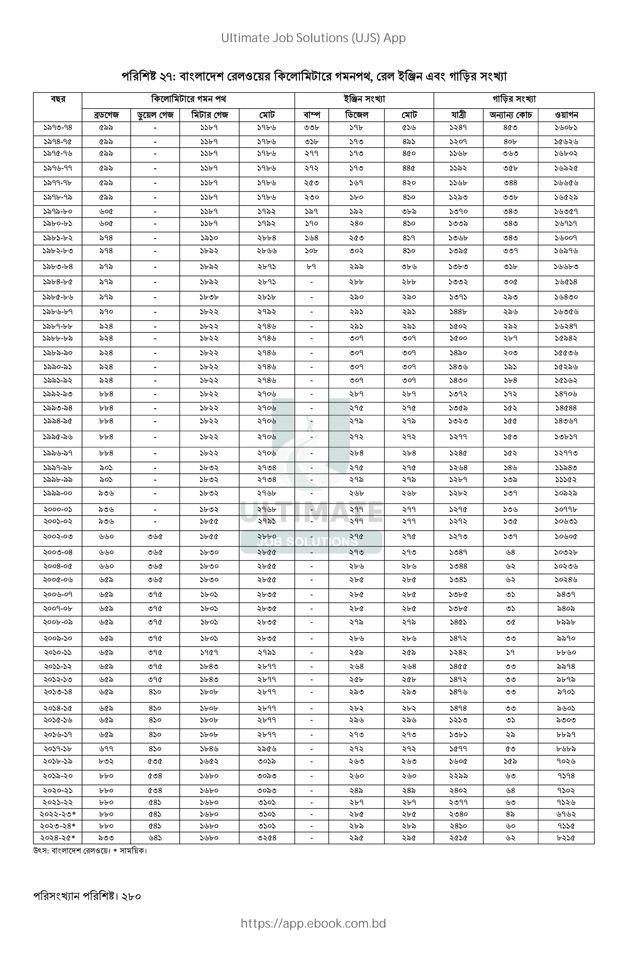 । 280
-: " * *Z + * , D , * ~ œ J" D †
"# * , D ~ œ D †
¬5 D2 Ý +* D2 , D2 , " ^ 5 2* , $ d R R 1 Z+ D
/-I--H 599 - 1187 1786 338 178 516 1247 453 16081
/-H-- 599 - 1187 1786 318 173 491 1207 408 15626
/- -- 599 - 1187 1786 277 173 450 1168 363 16802
/- --- 599 - 1187 1786 272 173 445 1192 358 16925
/----. 599 - 1187 1786 253 167 420 1168 344 16656
/-.--/ 599 - 1187 1786 230 180 410 1293 338 16529
/-/-. 605 - 1187 1792 197 192 389 1370 343 16357
/. -. 605 - 1187 1792 170 240 410 1339 343 16717
/. -. 974 - 1910 2884 164 253 417 1368 343 16007
/. -.I 974 - 1892 2866 108 302 410 1395 337 16976
/.I-.H 979 - 1892 2871 87 299 386 1383 318 16683
/.H-. 979 - 1892 2871 - 288 288 1332 305 16514
/. -. 979 - 1838 2818 - 290 290 1371 293 16430
/. -.- 970 - 1822 2792 - 291 291 1448 296 16356
/.--.. 924 - 1822 2746 - 291 291 1502 292 16247
/..-./ 924 - 1822 2746 - 307 307 1500 287 15942
/./-/ 924 - 1822 2746 - 307 307 1490 203 15536
// -/ 924 - 1822 2746 - 307 307 1436 191 15296
// -/ 924 - 1822 2746 - 307 307 1430 184 15162
// -/I 884 - 1822 2706 - 287 287 1372 172 14706
//I-/H 884 - 1822 2706 - 275 275 1359 152 14544
//H-/ 884 - 1822 2706 - 279 279 1323 155 14367
// -/ 884 - 1822 2706 - 272 272 1277 153 13817
// -/- 884 - 1822 2706 - 284 284 1245 152 12773
//--/. 901 - 1832 2734 - 275 275 1264 146 11943
//.-// 901 - 1832 2734 - 279 279 1287 139 11152
///- 936 - 1832 2768 - 268 268 1282 137 10929
- 936 - 1832 2768 - 277 277 1275 136 10778
- 936 - 1855 2791 - 277 277 1272 135 10631
- I 660 365 1855 2880 - 275 275 1273 137 10605
I- H 660 365 1830 2855 - 273 273 1347 64 10328
H- 660 365 1830 2855 - 286 286 1344 62 10236
- 659 365 1830 2855 - 285 285 1341 62 10246
- - 659 375 1801 2835 - 285 285 1385 31 9437
-- . 659 375 1801 2835 - 285 285 1385 31 9409
.- / 659 375 1801 2835 - 279 279 1451 35 8998
/- 659 375 1801 2835 - 286 286 1472 33 9970
- 659 375 1757 2791 - 259 259 1242 17 8860
- 659 375 1843 2877 - 264 264 1455 33 9974
- I 659 375 1843 2877 - 258 258 1472 33 9879
I- H 659 410 1808 2877 - 293 293 1476 33 9701
2014-15 659 410 1808 2877 - 282 282 1474 33 9601
- 659 410 1808 2877 - 296 296 1213 31 9303
- - 659 410 1808 2877 - 273 273 1381 29 8897
-- . 677 410 1846 2956 - 272 272 1577 53 8689
2018-19 832 535 1652 3019 - 263 263 1605 159 7026
2019-20 880 534 1680 3093 - 260 260 2299 63 7174
2020-21 880 534 1680 3093 - 249 249 2402 64 7102
2021-22 880 541 1680 3101 - 28- 28- 2377 3 7126
2022-23* 880 541 1680 3101 - 285 285 2340 49 6762
2023-24* 880 541 1680 3101 - 289 289 2410 60 7115
2024-25* 933 641 1680 3254 - 295 295 2515 62 8215
Q` : " * *Z +। * + ।
Ultimate Job Solutions (UJS) App
https://app.ebook.com.bd
 