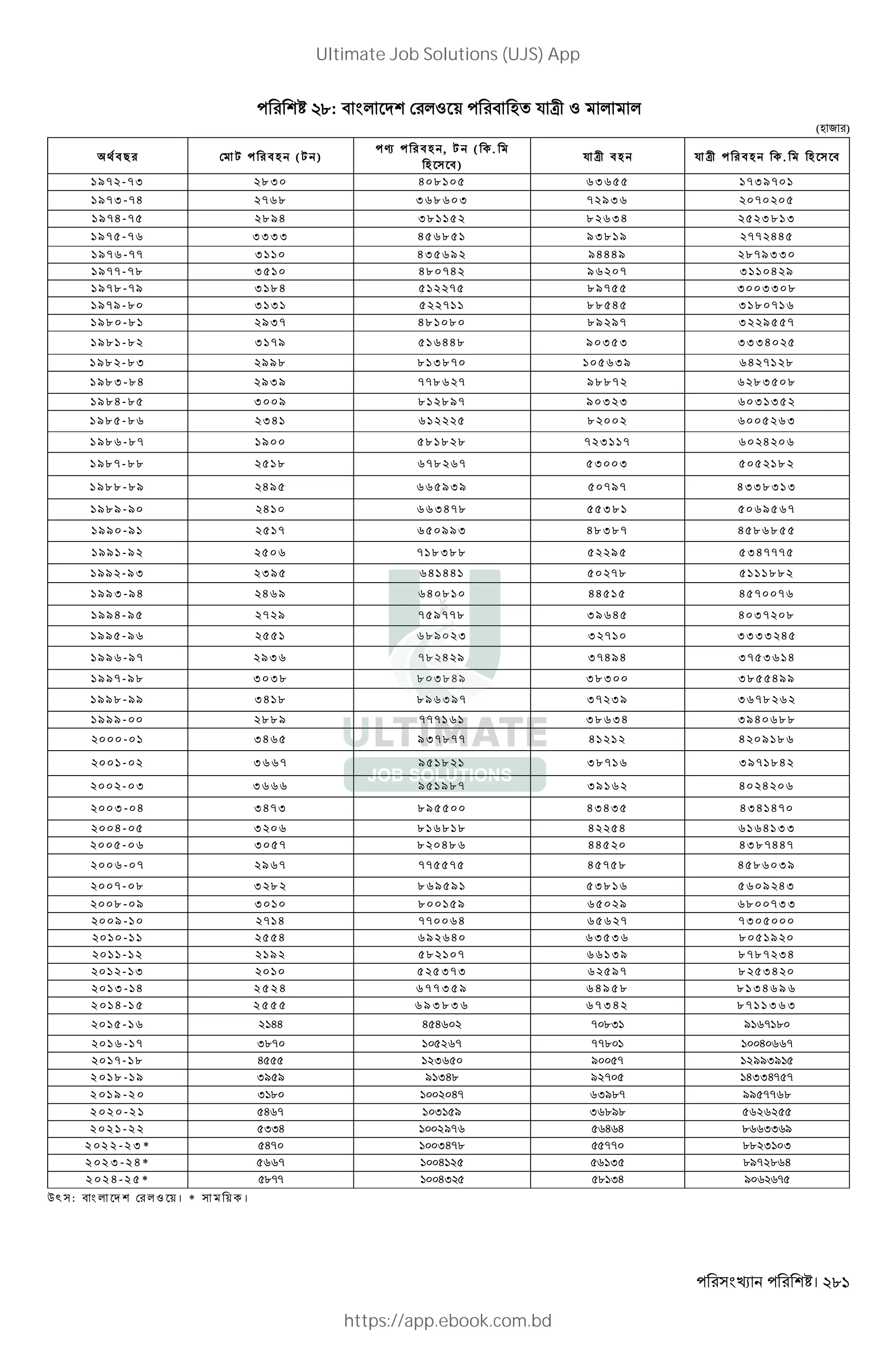 । 281
.: " * *Z + " L $ d Z * *
(L 2 )
"# , "L (, )
› "L , , ( .
L ")
$ d "L $ d "L . L "
/- --I .I H . I -I/-
/-I--H - . I . I - /I -
/-H-- ./H I. . IH I. I
/- -- IIII H . /I. / -- HH
/- --- I HI / /HHH/ .-/II
/----. I H. -H / - I H /
/-.--/ I .H - ./- I II .
/-/-. I I - .. H I . -
/. -. /I- H. . ./ /- I / -
/. -. I -/ HH. / I I IIIH
/. -.I //. . I.- I/ H - .
/.I-.H /I/ --. - /..- .I .
/.H-. I / . ./- / I I I I
/. -. IH . I
/. -.- / . . . - I - H
/.--.. . -. - I I .
/..-./ H/ /I/ -/- HII.I I
/./-/ H IH-. I. / -
// -/ - //I H.I.- H . .
// -/ - .I.. / IH---
// -/I I/ H HH -. ..
//I-/H H / H . HH H - -
//H-/ - / - /--. I/ H H I- .
// -/ ./ I I - IIII H
// -/- /I -. H / I-H/H I- I H
//--/. I I. . I.H/ I.I I. H//
//.-// IH . ./ I/- I- I/ I -.
///- ../ --- I. IH I/H ..
- IH /I-.-- H H / .
- I - / . I.- I/- .H
- I I / /.- I/ H H
I- H IH-I ./ HIHI HIH H-
H- I . . . H H H II
- I - . H. HH HI.-HH-
- - / - -- - H - . H . I/
-- . I . . / / I. / HI
.- / I . / / . -II
/- - H -- H - -I
- H / H I I . /
- / . - I/ .-.- IH
- I I-I /- . IH
I- H 2524 677359 64958 8134696
2014-15 2555 693836 67342 8711363
- 2144 454602 70831 9167180
- - 3870 105267 77801 1004066-
-- . 455 123650 90057 129939
2018-19 3959 91348 92705 14334757
2019-20 3180 1002047 63987 9957768
2020-21 5467 103159 36898 5626255
2021-22 5IIH 1002976 H H . II /
2022-23* 5470 1003478 5770 .823103
2023-24* 5667 1004125 6135 .972864
2024-25* .-- HI . IH / -
Q` : " * *Z +। * + ।
Ultimate Job Solutions (UJS) App
https://app.ebook.com.bd
 